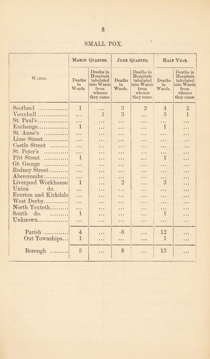 SMALL POX. Wards. March Quarter. June Quarter. Half Year. Deaths in Wards. Deaths in Hospitals tabulated into Wards from whence they came. Deaths in Wards. Deaths in Hospitals tabulated into Wards from whence they came. Deaths in Wards. Deaths in Hospitals tabulated into Wards from whence they came. Scotland . 1 • • • 3 2 4 2 Vauxhall. 1 3 3 1 St. Paul’s. • • • Exchange. 1 1 St. Anne’s . Lime Street. Castle Street . St. Peter’s . Pitt Street . 1 1 Grt. George . Bodney Street. Abercromby. Liverpool Workhouse i 2 3 Union do. Everton and Kirkdale West Derby. North Toxteth. South do. l 1 Unknown. • • • • • • Parish . 4 8 12 Out Townships... 1 • i • 1 Borough . 5 • • • 8 • • • 13 • • • t