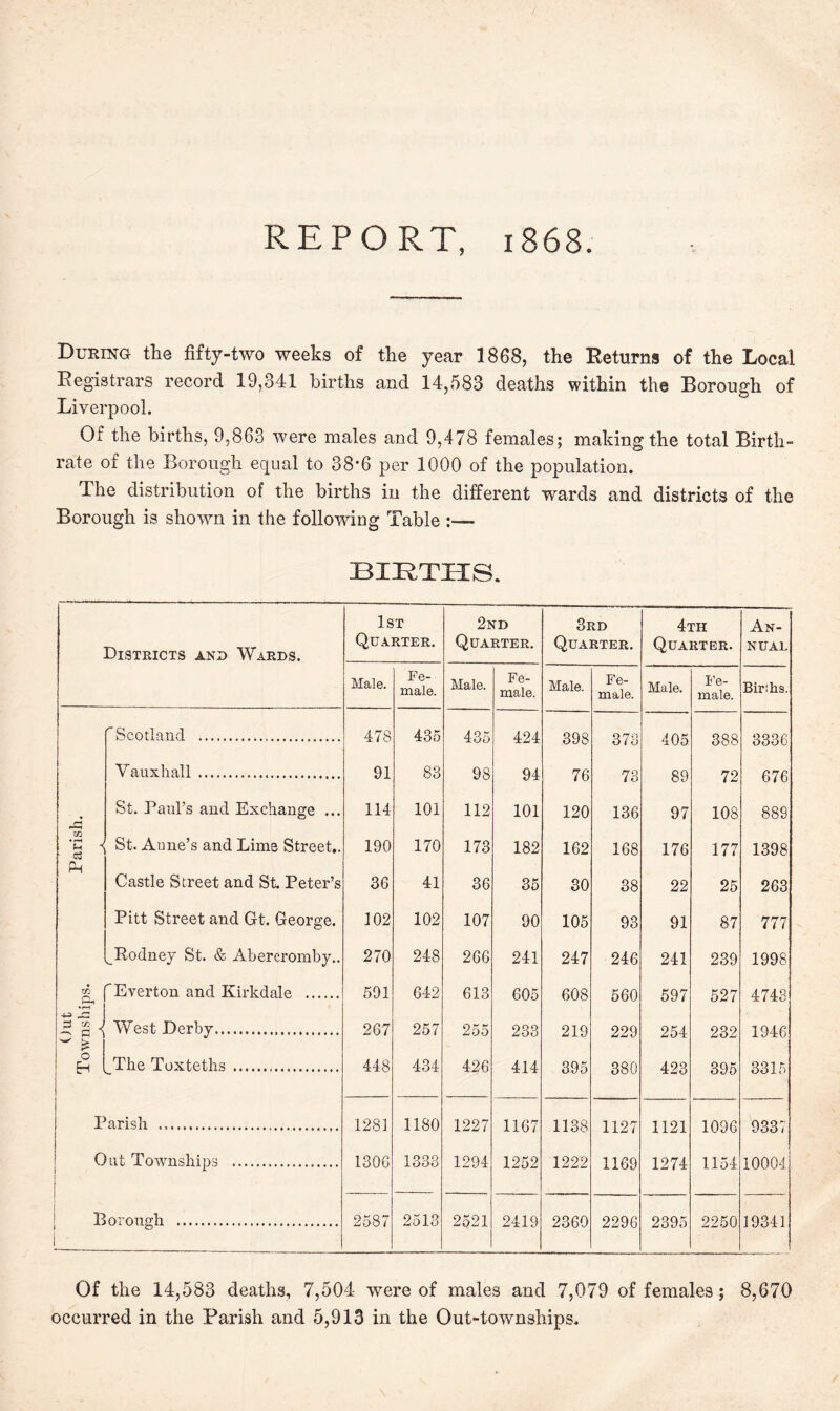 REPORT, 1868. During the fifty-two weeks of the year 1868, the Returns of the Local Registrars record 19,341 births and 14,583 deaths within the Borough of Liverpool. Of the births, 9,863 were males and 9,478 females; making the total Birth¬ rate of the Borough equal to 38*6 per 1000 of the population. The distribution of the births in the different wards and districts of the Borough is shown in the following Table ;— BIRTHS. Districts and Wards. 1st Quarter. 2nd Quarter. 3rd Quarter. 4th Quarter. An¬ nual Male. Fe¬ male. Male. Fe¬ male. Male. Fe¬ male. Male. Fe¬ male. Birihs. 0 Scotland . 478 435 435 424 398 373 405 388 3336 Yauxhall. 91 83 98 94 76 73 89 72 676 ^3 St. Paul’s and Exchange ... 114 101 112 101 120 136 97 108 889 CC o3 St. Anne’s and Lime Street.. 190 170 173 182 162 168 176 177 1398 Ph Castle Street and St Peter’s 36 41 36 35 30 38 22 25 263 Pitt Street and Gt. George. 102 102 107 90 105 93 91 87 777 ^Rodney St. & Abercromby.. 270 248 266 241 247 246 241 239 1998 a rEverton and Kirkdale . 591 642 613 605 608 560 597 527 4743 3 j - V West Derby. 267 257 255 233 219 229 254 232 1946 0 H The Toxteths . 448 434 426 414 395 380 423 395 3315 Parish . 1281 1180 1227 1167 1138 1127 1121 1096 9337 Out Townships . 1306 1333 1294 1252 1222 1169 1274 1154 10004 Borough . 2587 2513 2521 2419 2360 2296 2395 2250 19341 Of the 14,583 deaths, 7,504 were of males and 7,079 of females; 8,670 occurred in the Parish and 5,913 in the Out-townships.