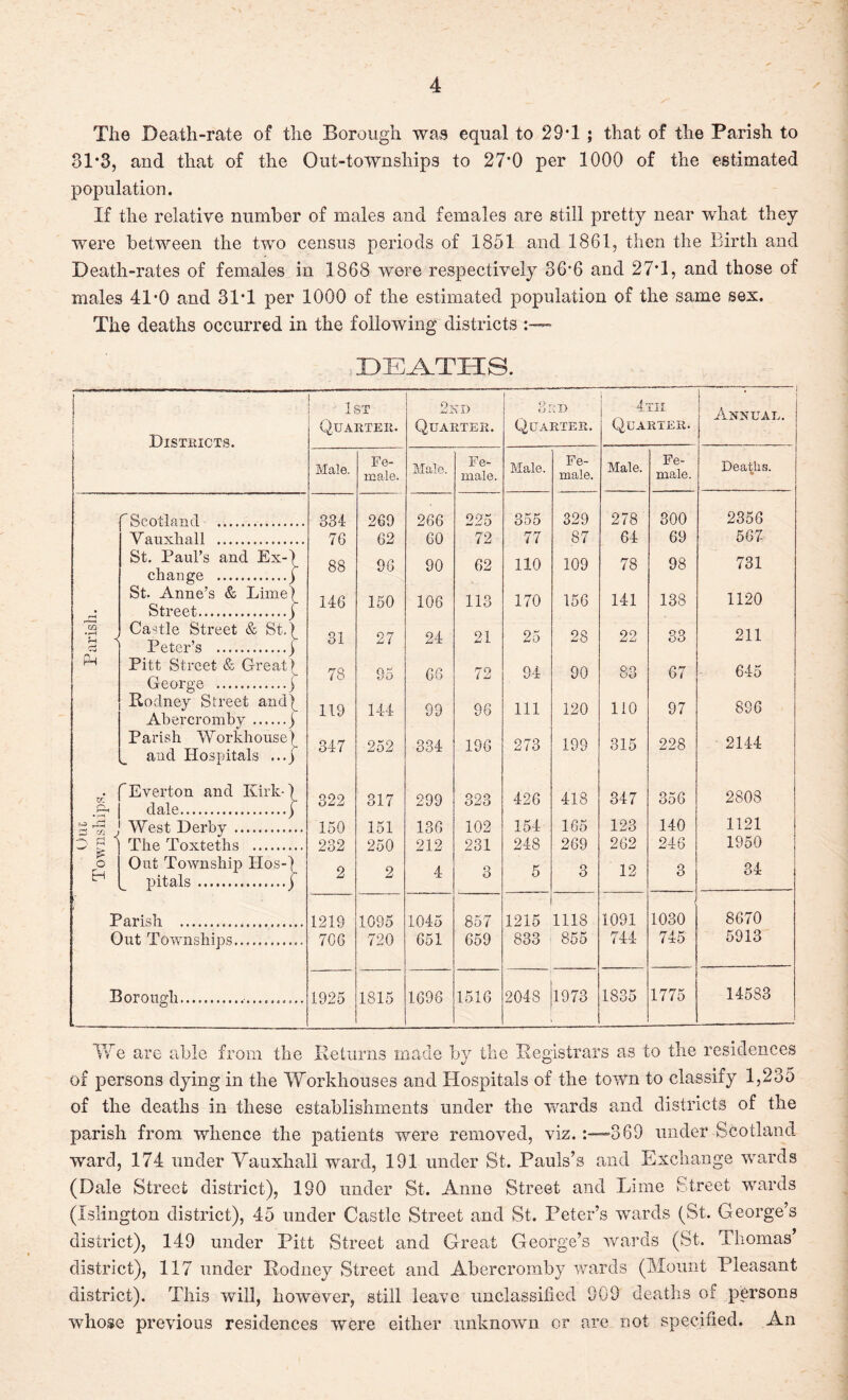 The Death-rate of the Borough was equal to 29T ; that of the Parish to 31*3, and that of the Out-townships to 27*0 per 1000 of the estimated population. If the relative number of males and females are still pretty near what they were between the two census periods of 1851 and 1861, then the Birth and Death-rates of females in 1868 were respectively 36-6 and 27*1, and those of males 41-0 and 31T per 1000 of the estimated population of the same sex. The deaths occurred in the following districts DEATHS. 1 i 1st 2nd O »J i :T> 4' CH Annual. t Quarter. Quarter. Quarter. Quarter. l Districts. Male. Fe¬ male. Male. Fe¬ male. Male. Fe¬ male. Male. Fe¬ male. Deaths. C Root! and . 334 269 266 225 355 329 278 300 2356 Vauxhali .... 76 62 60 72 77 87 64 69 567 St. Paul’s and Ex-|_ change .) St. Anne’s & Lime) Street.j 88 96 90 62 110 109 78 98 731 -h 146 150 106 113 170 156 141 138 1120 r3 Castle Street & St.f Peter’s .j Pitt Street & Great) 31 27 24 21 25 28 22 33 211 P-1 78 95 66 72 94 90 83 67 645 George .j Rodney Street and| Abercromby .j 119 144 99 96 111 120 110 97 896 Parish Workhouse) and Hospitals ...j 347 252 334 196 273 199 315 228 2144 K • W ”Everton and Kirk-) dale.) 322 317 299 O 09 040 426 418 347 356 2808 West Derby. 150 090 151 250 2 136 102 154 165 123 140 1121 The Toxteths . ‘>12 231 248 269 262 246 1950 i£ o EH Out Township IIos-) pitals.f 2 4 3 5 3 12 3 34 Parish .... 1219 1095 1045 857 1215 1118 1091 1030 8670 Out Town fill ins. 706 720 651 659 833 855 744 745 5913 Boron oh.. 1925 1815 1696 1516 2048 1973 1835 1775 14583 -0 —. We are able from the Returns made by the Registrars as to the residences of persons dying in the Workhouses and Hospitals of the town to classify 1,235 of the deaths in these establishments under the wards and districts of the parish from whence the patients were removed, viz.:——369 under Scotland ward, 174 under Vauxhali ward, 191 under St. Pauls’s and Exchange wards (Dale Street district), 190 under St. Anne Street and Lime Street wards (Islington district), 45 under Castle Street and St. Peter’s wards (St. George’s district), 149 under Pitt Street and Great George’s wards (St. Thomas’ district), 117 under Rodney Street and Abercromby wards (Mount Pleasant district). This will, however, still leave unclassified 909 deaths of persons whose previous residences were either unknown or are not specified. An
