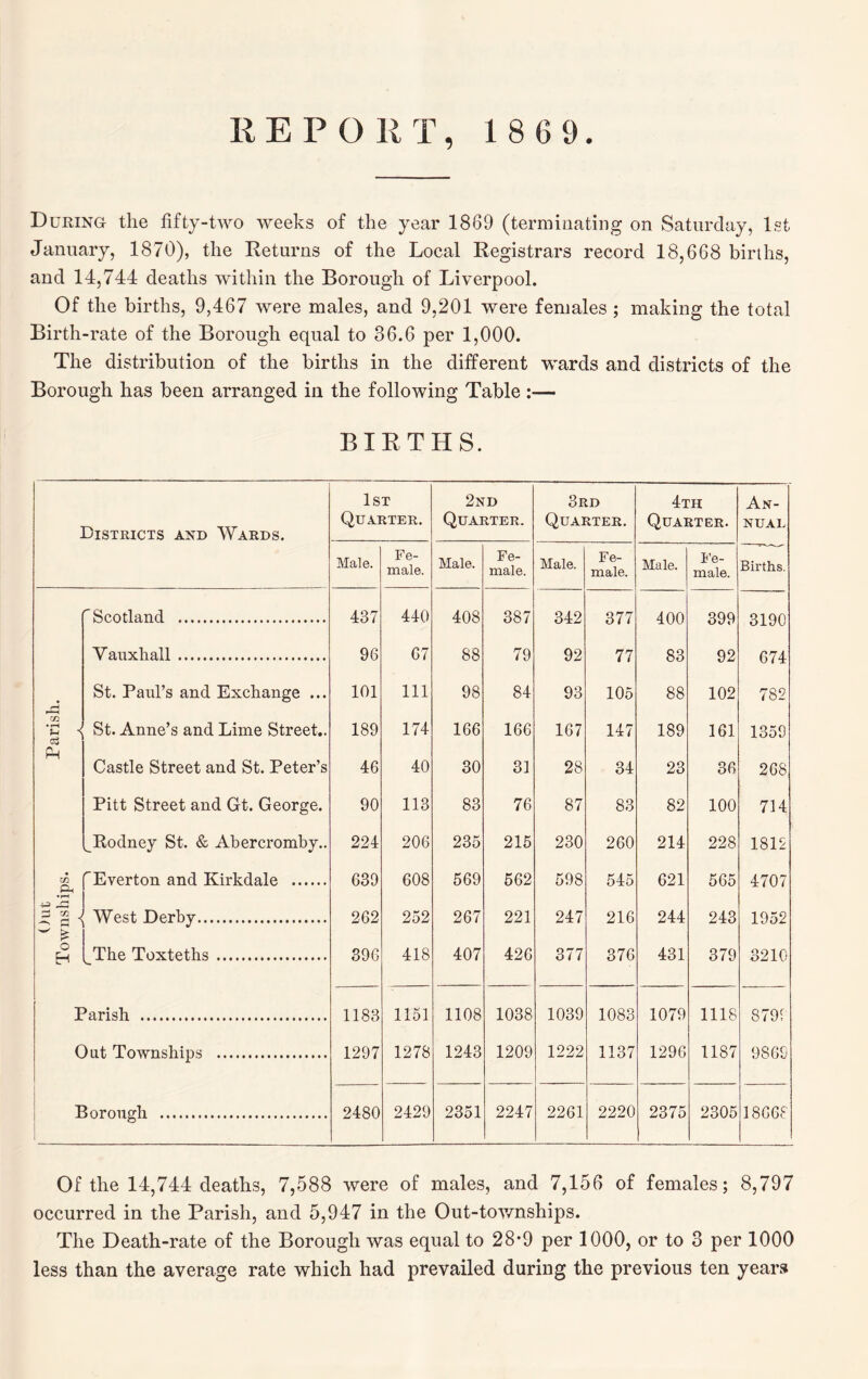 REPORT, 1 8 6 9. During the fifty-two weeks of the year 1869 (terminating on Saturday, 1st January, 1870), the Returns of the Local Registrars record 18,668 births, and 14,744 deaths within the Borough of Liverpool. Of the births, 9,467 were males, and 9,201 were females ; making the total Birth-rate of the Borough equal to 36.6 per 1,000. The distribution of the births in the different wards and districts of the Borough has been arranged in the following Table :— BIRTHS. Districts and Wards. 1st Quarter. 2nd Quarter. 3rd Quarter. 4th Quarter. An¬ nual Births. Male. Fe¬ male. Male. Fe¬ male. Male. Fe¬ male. Male. Fe¬ male. r Scotland . 437 440 408 387 342 377 400 399 3190 Vauxhall. 96 67 88 79 92 77 83 92 674 43 St. Paul’s and Exchange ... 101 111 98 84 93 105 88 102 782 CO •1 St. Anne’s and Lime Street.. 189 174 166 166 167 147 189 161 1359 PH Castle Street and St. Peter’s 46 40 30 31 28 34 23 on 268 Pitt Street and Gt. George. 90 113 83 76 87 83 82 100 714 ^Rodney St. & Abercromby.. 224 206 235 215 230 260 214 228 1812 CO p-i fEverton and Kirkdale . 639 608 569 562 598 545 621 565 4707 Out vnsh West Derby. 262 252 267 221 247 216 244 243 1952 o EH The Toxteths. 396 418 407 426 377 376 431 379 3210 Parish . 1183 1151 1108 1038 1039 1083 1079 1118 8799 Out Townships . 1297 1278 1243 1209 1222 1137 1296 1187 9869 Borough . 2480 2429 2351 2247 2261 2220 2375 2305 18668 Of the 14,744 deaths, 7,588 were of males, and 7,156 of females; 8,797 occurred in the Parish, and 5,947 in the Out-townships. The Death-rate of the Borough was equal to 28*9 per 1000, or to 3 per 1000 less than the average rate which had prevailed during the previous ten years