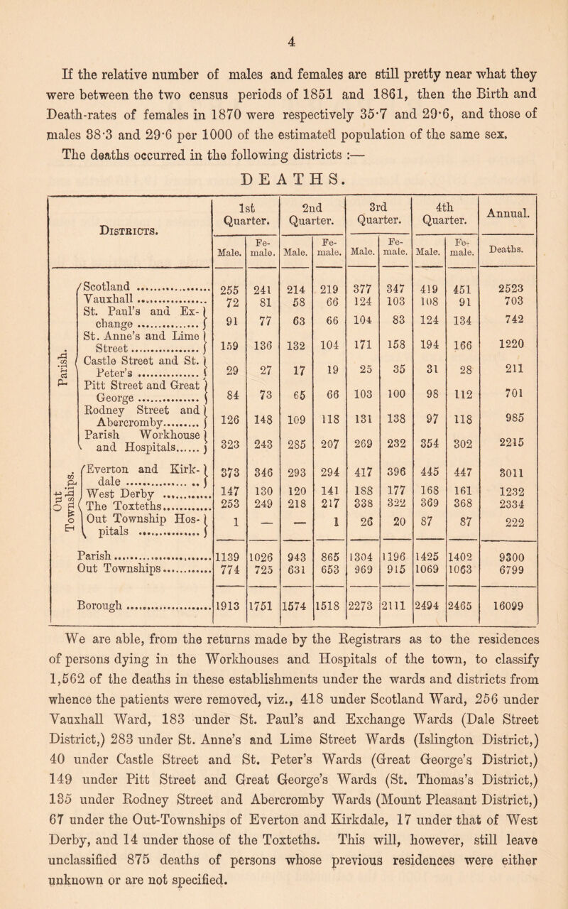 If the relative number of males and females are still pretty near what they were between the two census periods of 1851 and 1861, then the Birth and Death-rates of females in 1870 were respectively 35*7 and 29’6, and those of males 38'3 and 29*6 per 1000 of the estimated population of the same sex. The deaths occurred in the following districts :— DEATHS. Districts. 1st Quarter. 2nd Quarter. 3rd Quarter. 4th Quarter. Annual. Male. Fe¬ male. Male. Fe¬ male. Male. Fe¬ male. Male. Fe¬ male. Deaths. /Scotland . 255 241 214 219 377 347 419 451 2523 Yauxhall .. 72 81 58 66 124 103 108 91 703 St. Paul’s and Ex-) change.) 91 77 63 66 104 83 124 134 742 St. Anne’s and Lime ) • Street...i 159 136 132 104 171 158 194 166 1220 Castle Street and St. f •s c3 Peter’s . ■ 29 27 17 19 25 35 31 28 211 p- Pitt Street and Great ) George. 84 73 65 66 103 100 98 112 701 Rodney Street and Abercromby. > 126 148 109 118 131 138 97 118 985 Parish W orkhouse V and Hospitals. 323 243 285 207 269 232 354 302 2215 (Everton and Kirk-' 373 346 293 294 417 396 445 447 3011 pu dale . • r—1 -H West Derby . 147 130 120 141 188 177 168 161 1232 [3 co o £ ( The Toxteths. 253 249 218 217 338 322 369 368 2334 p o 1 Out Township Hos-) 1 ___ 1 26 20 87 87 222 Eh \ pitals ..] Parish... 1139 1026 943 865 1304 1196 1425 1402 9300 Out Townships. 774 725 631 653 969 915 1069 1063 6799 Borough... 1913 1751 1574 1518 2273 2111 2494 2465 16099 We are able, from the returns made by the Registrars as to the residences of persons dying in the Workhouses and Hospitals of the town, to classify 1,562 of the deaths in these establishments under the wards and districts from whence the patients were removed, viz., 418 under Scotland Ward, 256 under Vauxhall Ward, 183 under St. Paul’s and Exchange Wards (Dale Street District,) 283 under St. Anne’s and Lime Street Wards (Islington District,) 40 under Castle Street and St. Peter’s Wards (Great George’s District,) 149 under Pitt Street and Great George’s Wards (St. Thomas’s District,) 135 under Rodney Street and Abercromby Wards (Mount Pleasant District,) 67 under the Out-Townships of Everton and Kirkdale, 17 under that of West Derby, and 14 under those of the Toxteths. This will, however, still leave unclassified 875 deaths of persons whose previous residences were either unknown or are not specified.