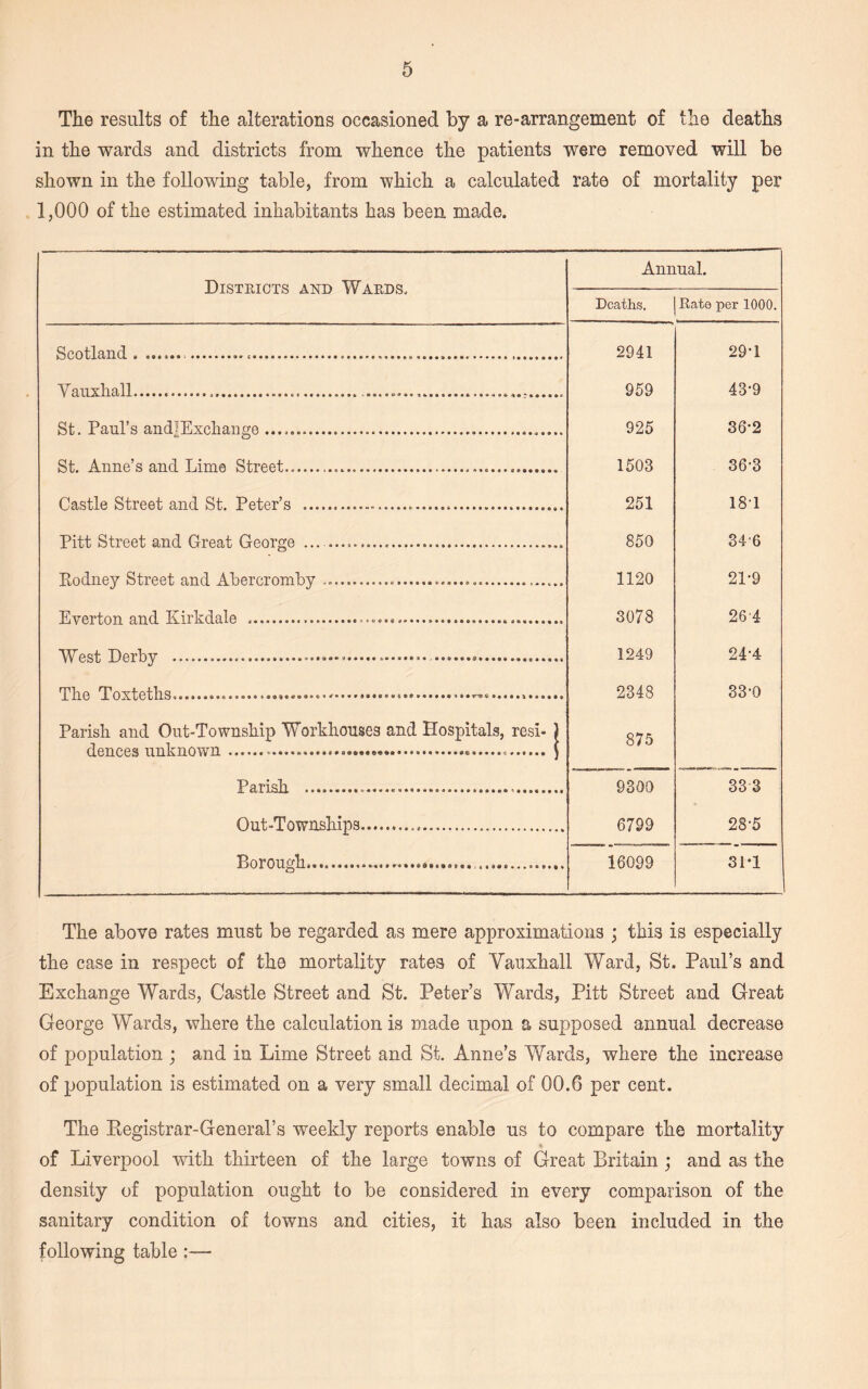 The results of the alterations occasioned by a re-arrangement of the deaths in the wards and districts from whence the patients were removed will be shown in the following table, from which a calculated rate of mortality per 1,000 of the estimated inhabitants has been made. Districts and Wards. Annual. Deaths. Rate per 1000. Scotland........ 2941 29-1 Yauxhall............. 959 43-9 St. Paul’s and]Exchange .. 925 36-2 St. Anne’s and Lime Street....... 1503 36’3 Castle Street and St. Peter’s ...... 251 181 Pitt Street and Great George .... 850 346 Rodney Street and Abercromby ..... 1120 21-9 Everton and Kirkdale ..... 3078 264 WTpcI TIptTw .. ............ 1249 24-4 Thp TrvsO-pths.......... 2348 33'0 Parish and Out-Township Workhouses and Hospitals, resi- } 875 dences unknown............. f Parish ....... 9300 33 3 Out-Townships... 6799 28-5 Borough............. 16099 31T The above rates must be regarded as mere approximations ; this is especially the case in respect of the mortality rates of Yauxhall Ward, St. Paul’s and Exchange Wards, Castle Street and St. Peter’s Wards, Pitt Street and Great George Wards, where the calculation is made upon a supposed annual decrease of population ; and in Lime Street and St. Anne’s Wards, where the increase of population is estimated on a very small decimal of 00.6 per cent. The Registrar-General's weekly reports enable us to compare the mortality of Liverpool with thirteen of the large towns of Great Britain ; and as the density of population ought to be considered in every comparison of the sanitary condition of towns and cities, it has also been included in the following table :—