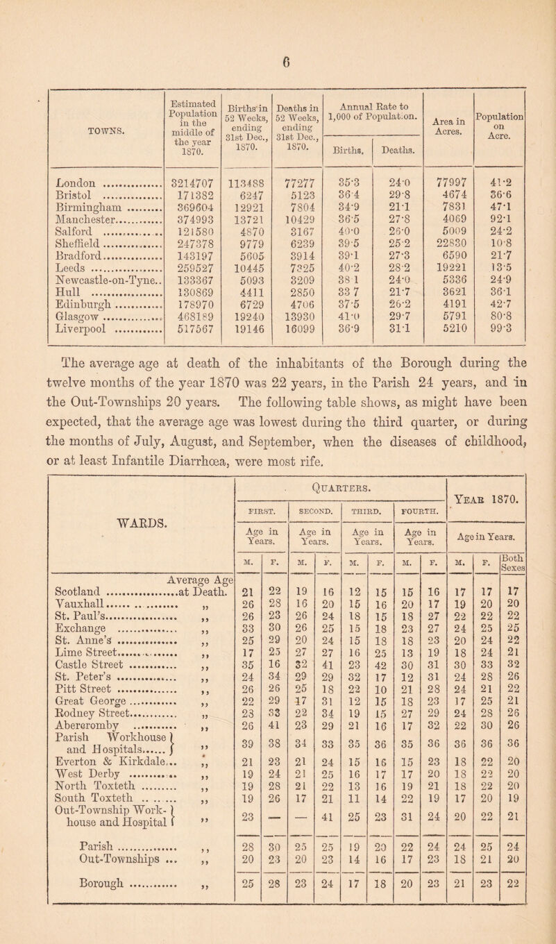 TOWNS. Estimated Population in the middle of the year 1870. Births' in 52 Weeks, ending 31st Dec., 1870. Deaths in 52 Weeks, ending 31st Dec., 1870. Annual Rate to 1,000 of Populatmn. Area in Acres. Population on Acre. Births. Deaths. London . 3214707 113488 77277 35-3 24-0 77997 41-2 Bristol .... 171382 6247 5123 364 29-8 4674 36-6 Birmingham .. 369604 12921 7804 34-9 211 7831 471 Manchester.. 374993 13721 10429 36'5 27-8 4069 921 Salford .,.. 121580 4870 3167 40-0 26-0 5009 24-2 Sheffield... 247378 9779 6239 39'5 25'2 22830 10-8 Bradford.. 143197 5605 3914 39-1 27-3 6590 21-7 Leeds .... 259527 10445 7325 40-2 28-2 19221 13 5 1ST ewcastle-on-Tyne.. 133367 5093 3209 38 1 24-0 5336 24-9 Hull .................. 130869 4411 2850 33 7 217 3621 361 Edinburgh ......__ 178970 6729 4706 37'5 26-2 4191 42-7 Glasgow.. 468189 19240 13930 41-0 29’7 5791 80-8 Liverpool . 517567 19146 16099 36'9 311 5210 99-3 The average age at death of the inhabitants of the Borough during the twelve months of the year 1870 was 22 years, in the Parish 24 years, and 'in the Out-Townships 20 years. The following table shows, as might have been expected, that the average age was lowest during the third quarter, or during the months of July, August, and September, when the diseases of childhood* or at least Infantile Diarrhoea, were most rife. WARDS. Quarters. Year 1870. FIRST. SECOND. THIRD. FOURTH. Age in Years. Age in Years. Age in Years. Age in Years. Age in Years. M. F. M. V, M. F, M. F. M. F. Both Sexes Average Age Scotland .at Death. Vauxhall. „ St. Paul’s. ,, Exchange . ,, St. Anne’s .. ,, Lime Street... ,, Castle Street . ,, St. Peter’s . ,, Pitt Street . ,, Great George. ,, Rodney Street... „ Abercromby . ,, Parish Workhouse) and Hospitals.) y Everton & Kirkdale,.. *, West Derby . ,, North Toxteth . ,, South Toxteth .. _ ,, Out-Township Work- ) house and Hospital i ’ ’ Parish. ,, Out-Townships ... ,, Borough .. ,, 21 26 26 33 25 17 35 24 26 22 23 26 39 21 19 19 19 23 22 28 23 30 29 25 16 34 26 29 33 41 38 23 24 28 26 19 16 26 26 20 27 32 29 25 17 22 23 34 21 21 21 17 16 20 24 25 24 27 41 29 18 31 34 29 33 24 25 22 21 41 12 15 18 15 15 16 23 32 22 12 19 21 35 15 16 13 11 25 15 16 15 18 18 25 42 17 10 15 15 16 36 18 17 16 14 23 15 20 18 23 18 13 30 12 21 18 27 17 35 15 17 19 22 31 16 17 27 27 23 19 31 31 28 23 29 32 36 23 20 21 19 24 17 19 22 24 20 18 30 24 24 17 24 22 36 18 18 18 17 20 17 20 22 25 24 24 33 28 21 25 28 30 36 22 22 22 20 22 17 20 22 25 22 21 32 26 22 21 26 26 36 20 20 20 19 21 28 20 30 23 25 20 25 23 19 14 20 16 22 17 24 23 24 18 25 21 24 20 25 28 23 24 17 18 20 23 21 23 22