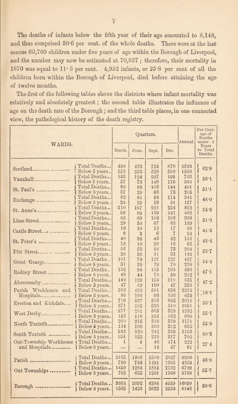 The deaths of infants below the fifth year of their age amounted to 8,148, and thus comprised 50-6 per cent, of the whole deaths. There were at the last census 60,760 children under five years of age within the Borough of Liverpool, and the number may now be estimated at 70,837 ; therefore, their mortality in 1870 was equal to 11*5 per cent. 4,952 infants, or 25-8 per cent of all the children born within the Borough of Liverpool, died before attaining the age of twelve months. The first of the following tables shows the districts where infant mortality was relatively and absolutely greatest; the second table illustrates the influence of age on the death rate of the Borough; and the third table places, in one connected view, the pathological history of the death registry. WARDS. c , (Total Deaths... Scotland. I Below 5 years.. Tr , ,-i ( Total Deaths... Vairmail...,. < T, n K 1 Below 5 years.. a,, t, ( Total Deaths... St'Pauls. | Below 5years.. 1 Total Deaths... Excliange. j Below 5 years.. 0, . , i Total Deaths... St'Annes. i Below 5 years.. T. , (Total Deaths... Lime Street. \ - 1 Below 5 years.. r, ,, 0. , 1 Total Deaths... Castle Street. } Below 5 years.. t-, . , f Total Deaths... St-Peters . { Below 5 years.. -r,.,, c, , (Total Deaths... PlttStreet. 1 Below 5 years.. n i- n ^ Total Deaths.. Great George. | Below 5 years.. T) , 0, , ( Total Deaths.. Rodney Street. j Below 5 years.. Abercromby. j Total Deaths... J ( Below 5 years.. Parish Wrokhon.se and [ Total Deaths... Hospitals. I Below 5 years.. -rp i 1 ~\t' ill 5 Total Deaths... Everton and Kirkdaie.... B , K l Below 5 years.. ... I ta t. S Total Deaths... We3t Dert,y. j Below 5 years.. North Toxteth. ' Total Deaths... t Below 5 years.. d xx. m a 4.1 I Total Deaths... South Toxteth ••••••••••*•• \ p i ( Below o years.. Out-Township Workhouse ( Total Deaths... and Hospitals. I Below 5 years.. p . , j Total Deaths... arisl... J Below 5 years.. n , rr. ,. ( Total Deaths ... Out Townships. | Below 5 years.. T, , ( Total Deaths... BorouSh*. | Below 5 years.. Quarters. Annual. March. June. Sept. Dec. 496 433 724 870 2523 255 253 520 560 1588 153 124 227 199 703 57 73 149 116 395 86 68 103 144 401 37 29 66 73 205 82 61 84 114 341 24 29 52 51 157 210 167 221 254 852 99 89 139 141 468 85 69 108 106 368 29 30 67 63 189 16 10 15 17 58 8 3 6 7 24 40 26 45 42 153 13 10 26 16 65 56 53 82 73 264 26 30 51 35 142 101 78 121 137 437 51 38 79 70 238 132 98 115 105 450 48 44 70 50 212 142 129 154 110 535 47 59 100 47 253 566 492 501 656 2215 86 106 96 136 424 719 587 813 892 3011 371 285 525 510 1691 277 261 365 329 1232 156 118 224 182 680 260 215 318 378 1171 134 109 200 212 655 242 220 342 359 1163 124 123 238 217 702 1 1 46 174 222 o • • • • • 14 47 61 2165 1808 2500 2827 9300 780 793 1421 1365 4359 1499 1284 1884 2132 6799 785 635 1201 1168 3789 3664 3092 4384 4959 16099 1565 1428 2622 2533 8148 Per Cent- age of Deaths under 5 Years to Total Deaths. } | 62*9 56-1 51T 46-0 54-9 51-3 | 41-3 | 42-4 | 53-7 j 54-4 \ 47-1 | 47‘2 } IlS’l j 561 l 551 ) | 55-9 | 60‘3 J 27'4 | 46-8 i 50-6
