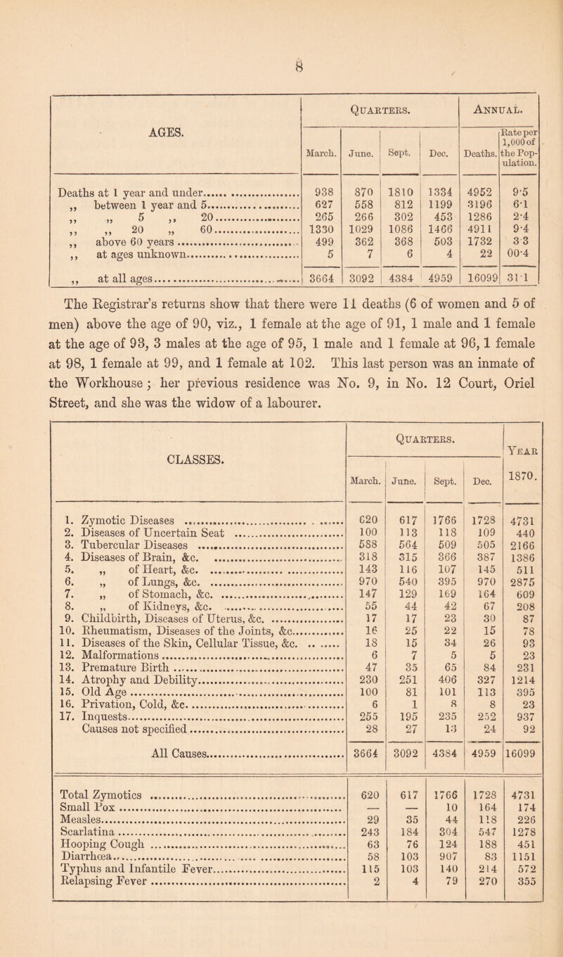 AGES. Quarters. Annual. March. June. Sept. Dec. Deaths. Rate per 1,000 of the Pop¬ ulation. Deaths at 1 year and under. 938 870 1810 1334 4952 9-5 ,, between 1 year and 5... 627 558 812 1199 3196 61 JJ 5? 5 J5 20 .... 265 266 302 453 1286 2-4 ,, „ 20 „ 60... 1330 1029 1086 1466 4911 9-4 ,, above 60 years ... 499 362 368 503 1732 3 3 ,, at ages unknown. .. 5 7 6 4 22 00-4 ,, at all ages.. 3664 3092 4384 4959 16099 311 The Registrar’s returns show that there were 11 deaths (6 of women and 5 of men) above the age of 90, viz., 1 female at the age of 91, 1 male and 1 female at the age of 98, 3 males at the age of 95, 1 male and 1 female at 96,1 female at 98, 1 female at 99, and 1 female at 102. This last person was an inmate of the Workhouse ; her previous residence was No. 9, in No. 12 Court, Oriel Street, and she was the widow of a labourer. CLASSES. Quarters. Year 1870. March. June. Sept. Dec. 1. Zymotic Diseases ... 620 617 1766 1728 4731 2. Diseases of Uncertain Seat ... 100 313 118 109 440 3. Tubercular Diseases .. 588 564 509 505 2166 4. Diseases of Brain, &c.... 318 315 366 387 1386 5. „ of Heart, &c. .... 143 116 107 145 511 6. „ of Lungs, &c.... 970 540 395 970 2875 7. ,, of Stomach, &c..... 147 129 169 164 609 8. ,, of Kidneys, &c. ..... .... 55 44 42 67 208 9. Childbirth, Diseases of Uterus. &c. 17 17 23 30 87 10. Rheumatism, Diseases of the Joints, &c.. 16 25 22 15 78 11. Diseases of the Skin, Cellular Tissue, &c.. 18 15 34 26 93 12. Malformations...... 6 7 5 5 23 13. Premature Birth..... 47 35 65 84 231 14. Atrophy and Debility... 230 251 406 327 1214 15. Old Age. .. 100 81 101 113 395 16. Privation, Cold, &c... . 8 1 8 8 23 17. Inquests... 255 195 235 252 937 Causes not specified... 28 27 13 24 92 All Causes........ 3664 3092 4384 4959 16099 Total Zymotics ..... 620 617 1766 1728 4731 Small Pox ..... — — 10 164 174 Measles. 29 35 44 118 226 Scarlatina. 243 184 304 547 1278 Hooping Cough .««,.... 63 76 124 188 451 Diarrhoea. . 58 103 907 83 1151 Typhus and Infantile Fever. 115 103 140 214 572
