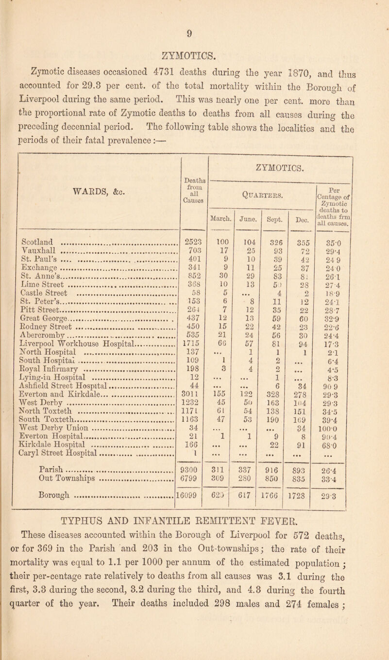 ZYMOTICS. Zymotic diseases occasioned 4731 deaths during the year 1870, and thus accounted for 29.3 per cent, of the total mortality within the Borough of Liverpool during the same period. This was nearly one per cent, more than the proportional rate of Zymotic deaths to deaths from all causes during the preceding decennial period. The following table shows the localities and the periods of their fatal prevalence :— WARDS, &c. Deaths from all Causes ZYMOTICS. Quarters. Per Centage of Zymotic deaths to deaths frm all causes. March. June. Sept. Dec. Scotland ..... 2523 100 104 326 355 35-0 Vauxlrall .... 703 17 25 93 72 29-4 St. Paul’s . 401 9 10 39 42 24 9 Exchange..... 341 9 11 25 37 24 0 St. Anne’s..... 852 30 29 83 8; 261 Lime Street .. 308 10 13 5> 28 27-4 Castle Street ...... 58 5 * e • 4 2 18-9 St. Peter’s. 153 6 8 11 12 241 Pitt Street. 261 7 12 35 22 287 Great George,... 437 12 13 59 60 32-9 Rodney Street ...... 450 15 22 42 23 22-6 Abercromby .... 535 21 24 56 30 24-4 Liverpool Workhouse Hospital... 1715 66 57 81 94 17-3 North Llospital ... 137 • « * 1 1 1 21 South Hospital .. ...... 109 1 4 2 • • • 6-4 Royal Infirmary ..... 198 3 4 2 e « • 4-5 Lying-in Hospital ..... 12 • • • •« • 1 • • • 8-3 Ashfield Street Hospital..,...... 44 • • • • • • 6 34 90 9 Everton and Kirkdale.. 3011 155 122 328 278 29-3 West Derby ... 1232 45 50 163 lu4 29'3 North Toxteth .. 1171 61 54 138 151 34-5 South Toxteth...... 1163 47 53 190 169 39-4 West Derby Union .. 34 •. . • • « 0 » • 34 100-0 Everton Hospital,..... 21 1 1 9 8 90-4 Kirkdale Hospital ..... ........ 166 • • • • M • 22 91 68-0 Caryl Street Hospital..... l * « • • * • • • • • • • Parish... 9300 311 337 916 893 26-4 Out Townships ..... 6799 309 280 850 835 33-4 Borough ... .. 16099 620 617 1766 1728 29-3 TYPHUS AND INFANTILE REMITTENT FEVER. These diseases accounted within the Borough of Liverpool for 572 deaths, or for 369 in the Parish and 203 in the Out-townships; the rate of their mortality was equal to 1.1 per 1000 per annum of the estimated population ; their percentage rate relatively to deaths from all causes was 3.1 during the first, 3.3 during the second, 3.2 during the third, and 4.3 during the fourth • quarter of the year. Their deaths included 298 males and 274 females ;