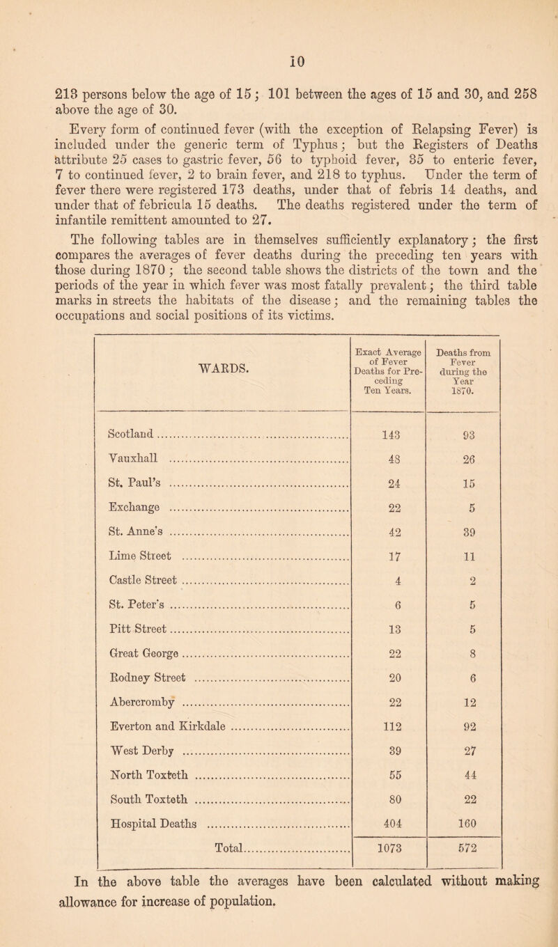 213 persons below the age of 15; 101 between the ages of 15 and 30, and 258 above the age of 30. Every form of continued fever (with the exception of Relapsing Fever) is included under the generic term of Typhus; but the Registers of Deaths attribute 25 cases to gastric fever, 56 to typhoid fever, 35 to enteric fever, 7 to continued fever, 2 to brain fever, and 218 to typhus. Under the term of fever there were registered 173 deaths, under that of febris 14 deaths, and under that of febricula 15 deaths. The deaths registered under the term of infantile remittent amounted to 27. The following tables are in themselves sufficiently explanatory; the first compares the averages o£ fever deaths during the preceding ten years with those during 1870; the second table shows the districts of the town and the periods of the year in which fever was most fatally prevalent; the third table marks in streets the habitats of the disease; and the remaining tables the occupations and social positions of its victims. WARDS. Exact Average of Fever Deaths for Pre¬ ceding Ten Years. Deaths from Fever during the Year 1870. Scotland. 143 93 Vauxhall ...... 48 26 St, Paul’s .... 24 15 Exchange ....... 22 5 St. Anne’s ... 42 39 Lime Street . 17 11 Castle Street .... 4 2 St. Peter's ....... 6 5 Pitt Street.. 13 5 Great George ..... 22 8 Rodney Street .... 20 6 Abercromby .... 22 12 Everton and Kirkdale . 112 92 West Derby .. 39 27 North Toxteth . 55 44 South Toxteth . 80 22 Hospital Deaths . 404 160 Total... 1073 572 In the above table the averages have been calculated without making allowance for increase of population.