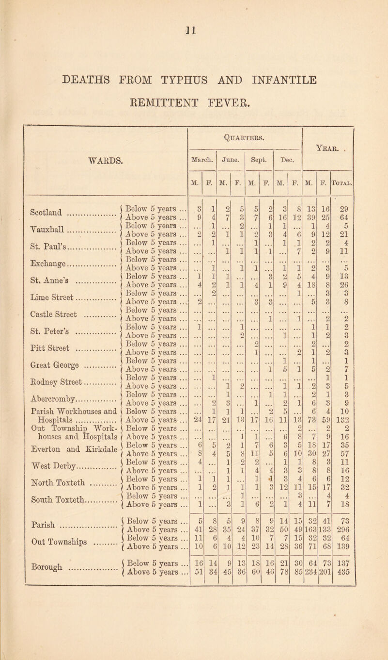 ]] DEATHS FROM TYPHUS AND INFANTILE REMITTENT FEYER. Quarters. Vt? a WARDS. March. June. Sept. Dec. M. F. M. F. M. F. M. F. M. F. Total. Scotland . ( Below 5 years ... 3 1 2 5 5 2 3 8 13 16 29 \ Above 5 years ... 9 4 7 o O 7 6 16 12 39 25 64 Yauxhall. i Below 5 years ... . . . 1 •.. 2 •.. 1 1 • . * 1 4 5 ( .Above 5 years ... 2 2 1 1 2 3 4 6 9 12 21 St. Paul’s. i Below 5 years ... • • . 1 • • • • • • 1 • • • 1 1 2 2 4 ( Above 5 years ... j Below 5 years ... ( Above 5 years ... ... ... 1 1 1 1 ... 7 2 9 11 Exchange. ... 1 1 1 1 1 2 3 5 St, Anne's . j Below 5 years ... 1 1 i ... 3 2 5 4 9 13 ( Above 5 years ... 4 2 l 1 4 1 9 4 18 8 26 Lime Street. Castle Street . j Below 5 years ... ( Above 5 years ... ( Below 5 years ... 2 2 ... 3 3 ... 1 *5 3 3 3 8 / Above 5 years ... 1 1 2 2 St. Peter’s . i Below 5 years ... 1 1 • • • • • • 1 1 2 ( Above 5 years ... 2 • . . • . . 1 • • . 1 2 3 Pitt Street . i Below 5 years ... ( Above 5 years ... ... ... 2 1 ... ... *2 2 1 * 2 2 3 Great George .. i BeJow 5 years ... 1 1 1 } Above 5 years ... 1 5 1 5 2 7 Rodney Street. \ Below 5 years ... ( Above 5 years ... 1 1 1 l 2 ... 1 1 2 3 5 Abercromby. i Below 5 years ... 1 Above 5 years ... ... 2 i 3 ... 1 1 1 2 ”l 2 6 1 3 3 9 Parish Workhouses and ( Below 5 years ... • . . 1 1 1 • • • 2 5 ... 6 4 10 Hospitals . ( Above 5 years ... 24 17 21 13 17 16 11 13 73 59 132 Out Township Work- houses and Hospitals { Below 5 years ... 2 2 2 ( Above 5 years ... •« . ... 1 1 • • • 6 8 7 9 16 Everton and Kirkdale \ Below 5 years ... 1 Above 5 years ... 6 8 5 4 2 5 1 8 7 11 6 5 3 6 5 10 18 30 17 27 35 57 West Derby. ( Below 5 years ... ( Above 5 years ... 4 ... 1 1 2 1 2 4 4 1 3 1 3 8 8 3 8 11 16 North Toxteth . } Below 5 years ... ( Above 5 years ... 1 1 1 2 1 1 l 1 1 .1 3 3 12 4 11 6 15 6 17 12 32 South Toxteth. { Below 5 years ... ( Above 5 years ... 1 • • * *3 1 1 6 2 l 3 4 11 4 7 4 18 Parish ... ( Below 5 years ... 5 8 5 9 8 9 14 15 32 41 73 ( Above 5 years ... 41 28 35 24 37 32 50 49 163 133 296 Out Townships .. j Below 5 years ... ( Above 5 years ... 11 10 6 6 4 10 4 12 10 23 7 14 7 28 15 36 32 71 32 68 64 139 Borough . { Below 5 years ... 16 14 9 13 18 16 21 30 64 73 137