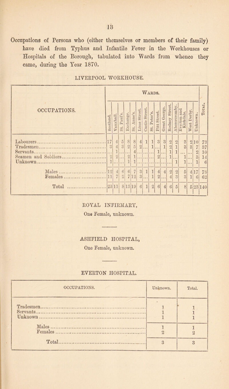 Occupations of Persons who (either themselves or members of their family) have died from Typhus and Infantile Fever in the Workhouses or Hospitals of the Borough, tabulated into Wards from whence they came, during the Year 1870. LIVERPOOL WORKHOUSE. OCCUPATIONS. Scotland. T”i X c3 > St. Paul’s. Exchange. St. Anne’s. Lime Street. Wi •P CD CD -P Ifl 0 f-H P Tfl C3 a St. Peter’s. W Pitt Street. 5° Great George. Rodney Street. & a o th o p o p 0 rO <1 Everton and Kirkdale. West Derby. Unknown. Total. Labourers... 17 4 5 8 8 4 1 1 O O 3 2 2 3 2 10 73 Tradesmen. O u 4 3 2 5 2 1 • • • 1 2 1 3 3 7 37 Servants. 1 4 1 1 1 2 10 Seamen and Soldiers. 2 2 2 1 2 1 1 3 14 Unknown. 1 1 1 1 1 1 6 Males .. 12 4 6 6 7 3 1 1 4 4 2 2 5 4 17 78 Females.. 11 7 0 aj 7 12 3 ... 1 2 ... 4 3 3 1 6 62 Total . 23 11 8 13 19 6 1 2 6 4 6 5 8 5 23 140 ROYAL INFIRMARY, On© Female, unknown. ASI1FIELD HOSPITAL, One Female, unknown. EVERTON HOSPITAL. OCCUPATIONS. Unknown. Total. Tradesmen........ ... .. .. 1 ' 1 Servants... A 1 JL 1 Unknown... 1 1 Males..... 1 1 Females. 2 2 Total...... 3 3