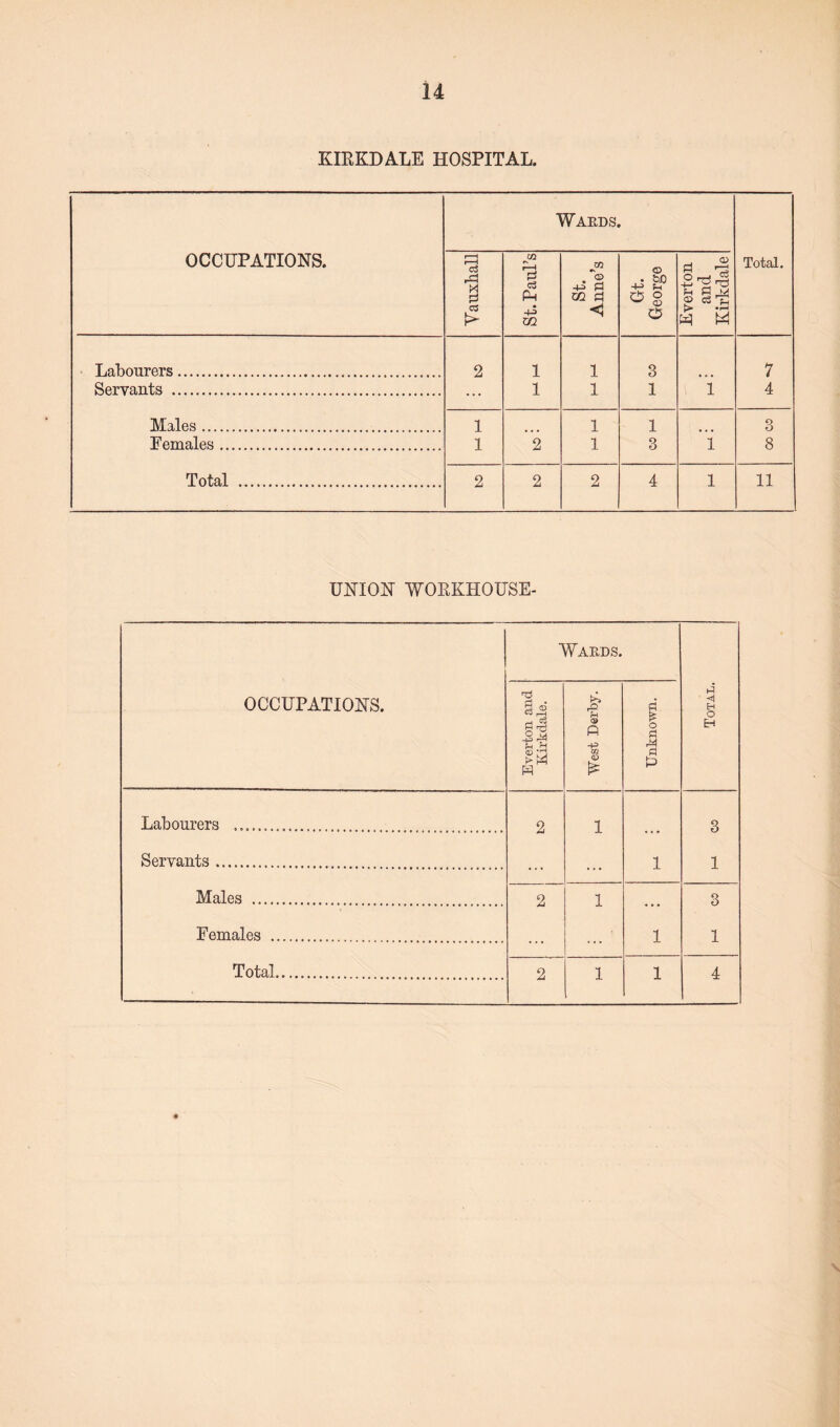 KIRKDALE HOSPITAL. OCCUPATIONS. Yauxball r—1 & c3 Ph -P m Yards CO N® +3 pi U1 p! Gt. George Everton and Kirkdale Total. Labourers.. 2 i 1 3 7 Servants . ... i 1 1 i 4 Males. 1 1 1 3 Females. 1 2 1 3 i 8 Total . 2 2 2 4 1 11 UNION WORKHOUSE- OCCUPATIONS. 1 3 c3 pH _j Oj -SrM CD •' j !> W H Y ARDS. r? S P -4-3 m CD £ Unknown. Total. Labourers ... 2 1 3 Servants. ... ... 1 1 Males .. 2 1 . . . 3 Females . ... ... 1 1