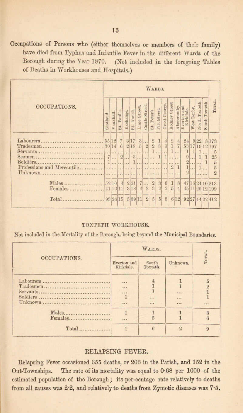 Occupations of Persons who (either themselves or members of their family) have died from Typhus and Infantile Fever in the different Wards of the Borough during the Year 1870. (Not included in the foregoing Tables of Deaths in Workhouses and Hospitals.) OCCUPATIONS. Wards. Total. Scotland. f-H rc§ > St. Paul’s. Exchange. St. Anne’s. Lime Street. Castle Street. St. Peter’s. Pitt Street. Great George. Rodney Street Abercromby. | Everton and Kirkdale. West Derby. North Toxteth. South Toxteth. Labourers. 55 12 7 3 17 3 2 1 4 2 4 24 9 22 8 173 Tradesmen. 30 14 6 2 18 8 2 2 3 3 1 7 53 17 19 12 197 Servants . 1 1 1 1 1 5 Seamen. 7 2 3 1 1 9 1 1 25 Soldiers. 1 1 2 1 5 Professions and Mercantile. 2 1 1 1 5 Unknown. 2 2 Males. 52 10 4 2 21 7 2 3 6 1 8 47 16 24 10 213 E emales. 41 16 11 3 18 4 2 3 2 2 5 4 45 11 20 12 199 Total...... I 93 26 15 5 39 11 2 5 5 8 6 12 92 27 44 22 412 TOXTETH WORKHOUSE. Hot included in the Mortality of the Borough, being beyond the Municipal Boundaries. OCCUPATIONS. Wards. Total. Everton and Kirkdale. South Toxteth. Unknown. Labourers. 4 1 5 Tradesmen. • • • 1 1 2 Servants. • • • 1 • • • 1 Soldiers . 1 • • • • • • 1 Unknown . ... ... ... • • • Males. 1 1 1 3 Females. ... 5 1 6 Total. 1 6 2 9 EE LAPSING FEYEE. Eelapsing Fever occasioned 855 deaths, or 208 in the Parish, and 152 in the Out-Townships. The rate of its mortality was equal to 0*68 per 1000 of the estimated population of the Borough; its per-centage rate relatively to deaths from all causes was 2*2, and relatively to deaths from Zymotic diseases was 7*5.
