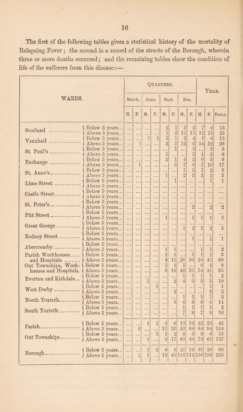 The first of the following tables gives a statistical history of the mortality of Relapsing Fever; the second is a record of the streets of the Borough, wherein three or more deaths occurred; and the remaining tables show the condition of life of the sufferers from this disease:—* Quarters. Year. WARDS. March. | June. Sept. Dec. M. F. M. F. M. F. M. F. M. F. Total. Scotland . i Below 5 years... 2 1 5 5 7 6 13 \ Above 5 years... ♦ • • 1 2 11 11 12 13 25 Yauxhall .. $ Below 5 years... 1 1 8 1 3 4 7 6 13 \ Above 5 years... 1 ... 2 5 12 6 14 12 26 St. Paul’s... | Below 5 years... j Above 5 years... ... 1 1 ... 2 5 l 3 5 3 6 Exchange . | Below 5 years... • Above 5 years... 1 ... 2 1 3 4 7 2 6 6 7 3 10 9 17 St. Anne’s. i Below 5 years... 1 Above 5 years... ... i 1 2 2 2 1 3 2 2 3 5 Lime Street.. i Below 5 years... 1 Above 5 years... 1 ... ... 1 1 Castle Street. i Below 5 years... 1 Above 5 years... ... ... ... ... ... St. Peter’s. Below 5 years... Above 5 years... ... ”2 ... ”2 ”2 Pitt Street.... Below 5 years... Above 5 years... ... 1 1 ”l *1 *2 Great George . Below 5 years... Above 5 years... ... l ”2 1 ”2 *3 Rodney Street .. Below 5 years... Above 5 years... ... ”1 ... 1 ’l Abercromby. ■ Below 5 years... Above 5 years... ... 1 i ... 1 1 *2 Parish Workhouses. Below 5 years... • . • 1 i 1 1 2 3 and Hospitals . Above 5 years... • . . 4 15 20 30 24 45 69 Out Townships, Work- \ Below 5 years... 1 2 5 . . . 6 2 8 houses and Hospitals, i Above 5 years... 8 10 46 31 54 41 95 Everton and Kirkdale... ■ Below 5 years... Above 5 years... 1 ... 2 1 4 1 3 1 5 1 5 2 10 West Derby. Below 5 years... Above 5 years... 1 2 ... ... ... 1 2 1 2 North Toxteth. Below 5 years... Above 5 years... 3 1 6 1 5 1 6 1 8 2 14 South Toxteth. Below 5 years... Above 5 years... ... ..: 1 7 1 9 1 7 1 9 2 16 Parish.. Below 5 years... 1 1 8 6 13 16 22 23 45 Above 5 years... 2 • • • 11 26 53 66 64 94 158 Out Townships. Below 5 years... Above 5 years... *1 1 1 8 2 17 8 63 3 48 9 72 6 65 15 137 Borough. Below 5 years... 1 2 9 8 21 19 31 29 60