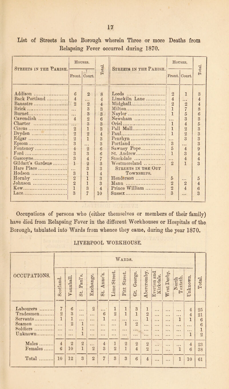 List of Streets in the Borough wherein Three or more Deaths from Relapsing Fever occurred during 1870. Streets in the Parish. Houses. Total. Streets in the Parish. Houses. Total. Front. .J Court. Front. Court. Addison . 6 2 8 Leeds .. 2 1 3 Back Portland. 4 4 Limekiln Lane. 4 4 Banastre. 2 2 4 MidMiall. 2 2 4 Brick. 3 3 Milton. 1 7 8 Burnet. 3 3 Naylor. 1 5 6 Cavendish . 4 2 6 Newsham . 3 3 Charter . 3 3 Oriel. *1 4 5 Circus. 2 1 3 Pall Mall. 1 2 3 Dryden . 2 2 4 Paul. 1 2 3 Edgar . 2 1 3 Penrhyn . 3 3 Epsom. 3 3 Portland. 3 3 Eontenoy. 4 2 6 Sawnev Pope. 5 4 9 Ford. 3 3 6 St. Andrew. 1 3 4 Gascoyne. 3 4 7 Stockdale . 4 4 Gildart’s Gardens. 1 2 3 Westmoreland . 2 1 3 Hare Place. 3 3 Streets in the Odt Hodson . 3 1 4 Townships. Hornby . 2 1 3 Henderson . 5 5 Johnson . 2 1 3 Mann . 2 2 4 Kew. 1 3 4 Prince William. 2 4 6 Lace. 3 7 10 Sussex. 3 3 Occupations of persons who (either themselves or members of their family) have died from Relapsing Fever in the different Workhouses or Hospitals of the Borough, tabulated into Wards from whence they came, during the year 1870. LIVERPOOL WORKHOUSE. OCCUPATIONS. Wards. Total. j Scotland. Yauxhall. St. Paul’s. Exchange. St. Anne’s. Lime Street. Pitt Street. Gt. George. Abercromby. j Everton and Kirkdale. 'Xq.i9Q; _Cj rP I* <-i o EH a £ o pi rP S Labourers . 7 6 2 1 1 3 1 4 25 Tradesmen. 2 3 • • • , . , 6 2 1 1 2 4 21 Servants. 1 1 ... ... 1 ... ... 1 i 1 6 Seamen . • • • O M 1 ... ... ... 1 2 6 Soldiers . • • • • • • 1 ... ... • • • 1 Unknown. ... ... 1 ... ... ... ... ... ... ... ... ... 1 2 Males. 4 2 2 4 1 2 2 2 4 23 Females. 6 10 1 2 3 2 1 4 2 ... ... i 6 38 ... ...