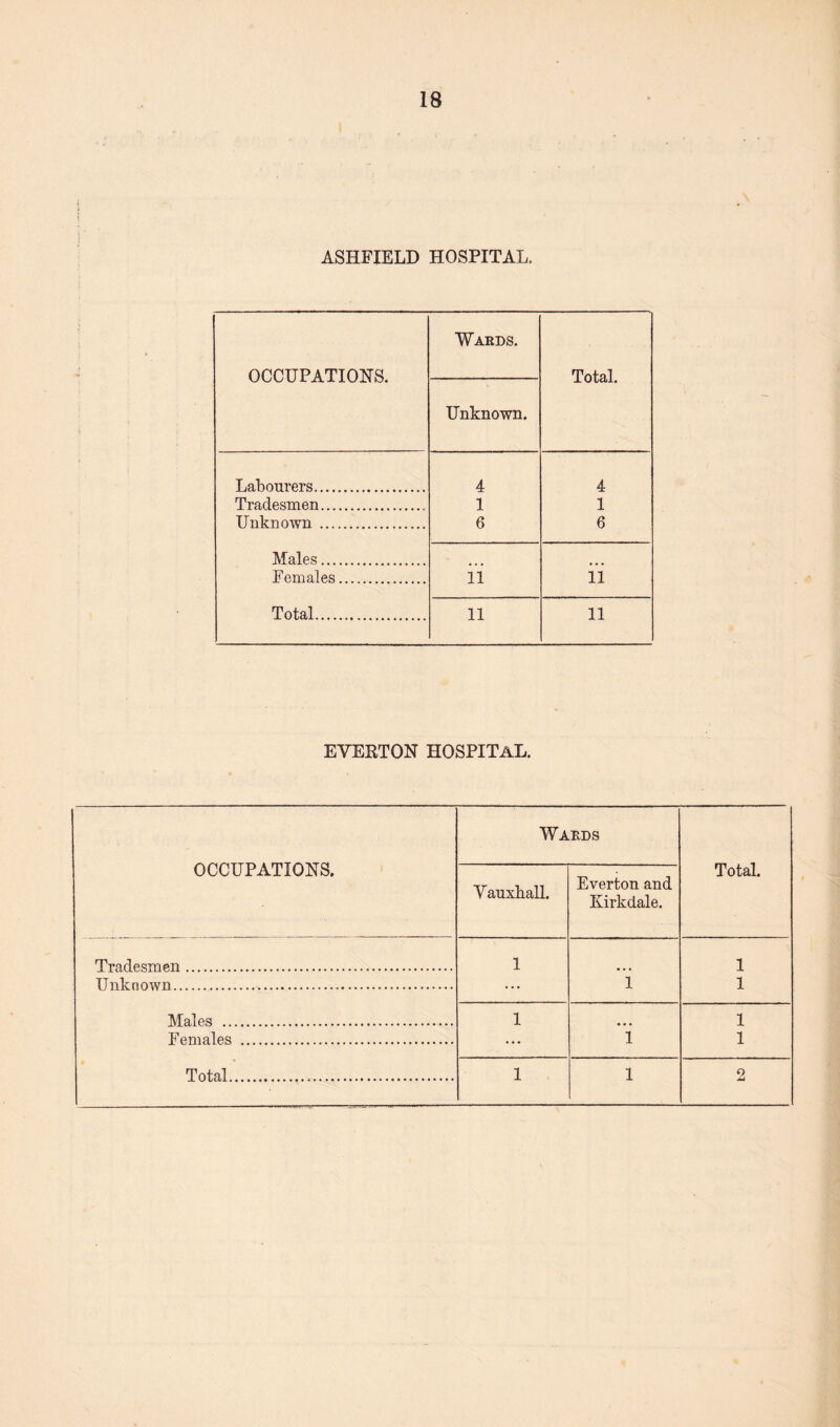 \ ASHEIELD HOSPITAL. OCCUPATIONS. Wards. Total. Unknown. Labourers. 4 4 Tradesmen. 1 1 Unknown . 6 6 Males. Females. 11 ii Total. 11 11 EVEBTON HOSPITAL. OCCUPATIONS. Wards Total. Vauxhall. Everton and Kirkdale. Tradesmen. 1 1 Unknown.. ... 1 1 Males . 1 1 Females . ... i 1