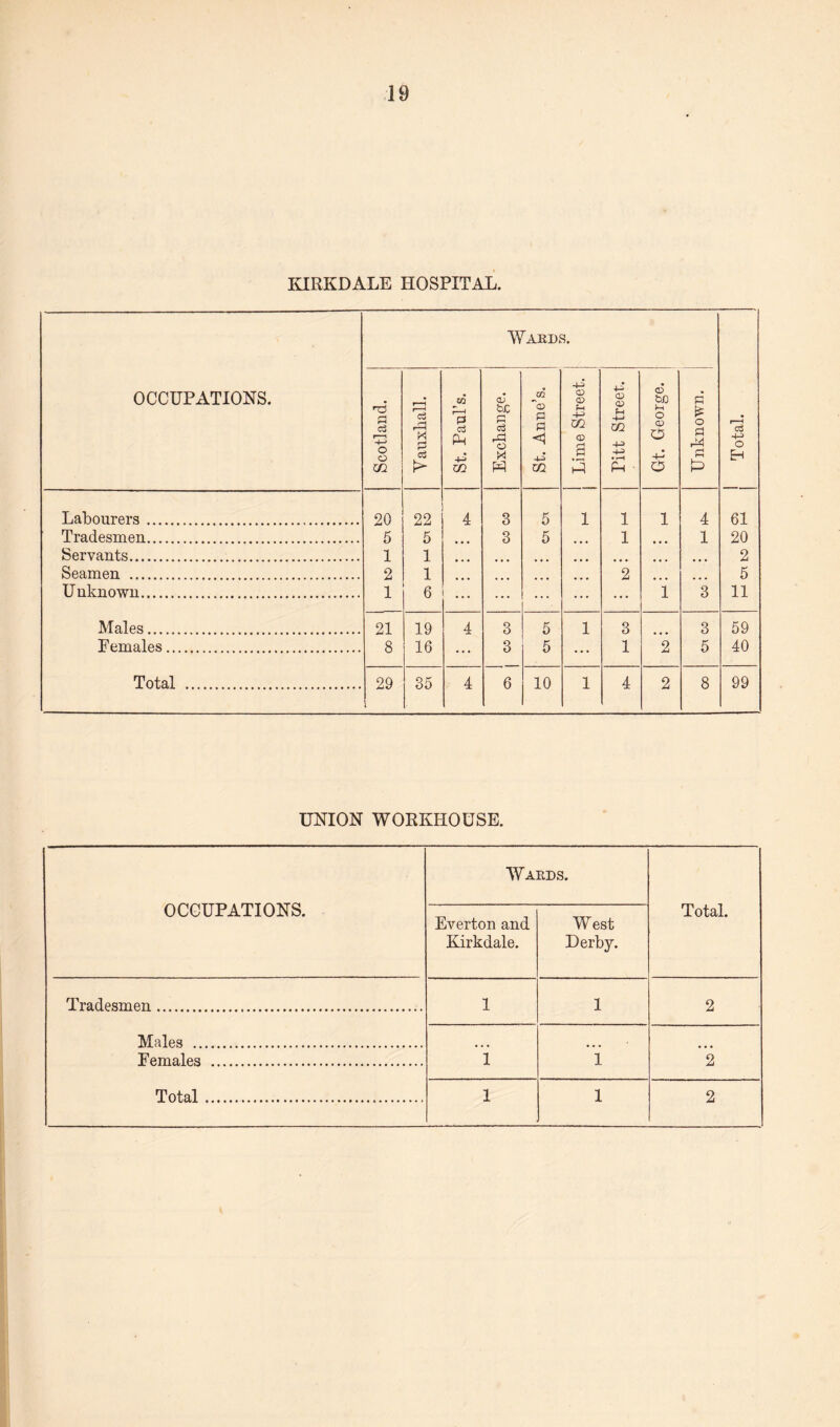 KIRKDALE HOSPITAL. OCCUPATIONS. Wards. | Total. Scotland. Yauxkall. St. Paul’s. Exchange. St. Anne’s. J Lime Street. Pitt Street. Gt. George. Unknown. Labourers. 20 22 4 3 5 1 1 1 4 61 Tradesmen. 5 5 3 5 ... 1 1 20 Servants. 1 1 , ... ... ... 2 Seamen . 2 1 ... 2 , ... 5 Unknown. 1 6 ... ... ... ... ... i 3 11 Males. 21 19 4 3 5 1 3 3 59 Females. 8 16 ... 3 5 ... 1 2 5 40 Total . 29 35 4 6 10 1 4 2 8 99 UNION WORKHOUSE. OCCUPATIONS. Wards. Total. Everton and Kirkdale. West Derby. Tradesmen. 1 1 2 Males . Females . 1 i 2