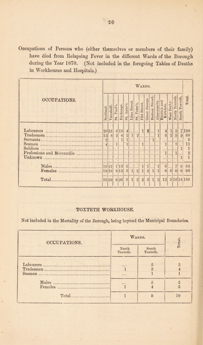 Occupations of Persons who (either themselves or members of their family) have died from Relapsing Fever in the different Wards of the Borough during the Year 1870. (Not included in the foregoing Tables of Deaths in Workhouses and Hospitals.) OCCUPATIONS. Scotland. Vauxhall. St. Paul’s. Exchange. St. Anne’s. Lime Street. St. Peter’s. Pitt Street. k l.DS 6 to Sh O CD o -p c3 (D o Rodney Street. Abercromby. Evert on and Kirkdale. West Derby. North Toxteth. South Toxteth, Total. Labourers . 20 31 6 19 4 1 3 1 4 1 3 7 100 Tradesmen. 12 8 2 6 2 1 2 1 6 2 9 9 60 Servants . 2 1 1 1 5 Seamen . 4 1 ' 1 1 1 3 11 Soldiers . 1 1 Professions and Mercantile . 1 1 2 Unknown ... 1 1 Males. 19 21 1 13 5 1 1 1 6 7 9 84 Females ... 19 18 8 13 3 1 2 1 o AJ 1 1 6 3 9 9 96 Total. 38 39 9 26 8 1 2 2 3 1 2 12 3 16 18 180 TOXTETH WORKHOUSE. Not included in the Mortality of the Borough, being beyond the Municipal Boundaries. OCCUPATIONS. Wa North Toxteth. &DS. South Toxteth. | Total. Labourers.. 5 5 Tradesmen. 1 3 4 Seamen. ... 1 1 Males . 5 5 Females . 1 4 5