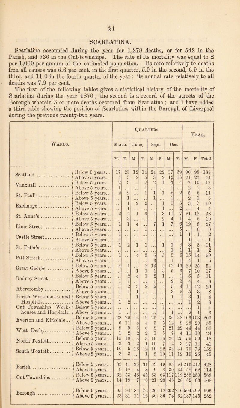 21 SCARLATINA. Scarlatina accounted during the year for 1,278 deaths, or for 542 in the Parish, and 736 in the Out-townships. The rate of its mortality was equal to 2 per 1,000 per annum of the estimated population. Its rate relatively to deaths iron all causes was 6.6 per cent, in the first quarter, 5.9 in the second, 6.9 in the third, and 11.0 in the fourth quarter of the year ; its annual rate relatively to all deaths was 7.9 per cent. The first of the following tables gives a statistical history of the mortality of Scarlatina during the year 1870 ; the second is a record of the streets of the Borough wherein 3 or more deaths occurred from Scarlatina ; and I have added a third table showing the position of Scarlatina within the Borough of Liverpool during the previous twenty-two years. Quarters. Year. Wards. March. June. Sept. Dec. M. F. M. F. M. F. M. F. m. F. Total. Scotland . j Below 5 years... 17 23 12 14 24 22 37 39 90 98 188 Above 5 years... 4 o O 2 5 3 2 12 13 21 23 44 Yauxhall . j Below 5 years... Above 5 years... 2 1 3 ... 2 1 2 1 3 1 4 7 2 10 1 17 3 St. Paul’s. Below 5 years... Above 5 years... 2 2 1 ... 1 1 1 1 2 1 2 5 2 6 1 11 3 Exchange . • Below 5 years... Above 5 years... ... 1 1 2 2 ... 1 1 1 3 2 3 7 4 10 4 St. Anne’s. Below 5 years... Above 5 years... 2 4 3 4 3 4 3 2 ii 4 7 1 21 4 17 6 38 10 Lime Street. Below 5 years... Above 5 years... 1 1 4 1 7 1 7 6 5 19 8 6 27 6 Castle Street. Below 5 years... Above 5 years... Below 5 years... Above 5 years... 1 1 i . 1 2 1 1 1 11 2 St. Peter’s. 1 2 1 1 ... 1 1 1 4 1 3 1 8 1 Pitt Street.. Below 5 years... Above 5 years... 1 ... 4 3 5 3 5 5 1 6 1 15 4 14 1 29 5 Great George . Below 5 years... Above 5 years... 4 1 1 2 1 13 1 9 3 12 5 13 6 29 7 25 10 54 17 Rodney Street. Below 5 years... Above 5 years... 1 2 1 4 1 2 1 1 2 1 3 6 4 5 4 11 8 Abercrombv. i Below 5 years... 1 Above 5 years... 1 1 2 1 3 1 2 5 4 5 3 4 2 14 5 12 3 26 8 Parish Workhouses and Below 5 years... 1 • • « 1 1 1 3 1 4 Hospitals. Above 5 years... 1 2 1 2 3 Out Townships Work- Below 5 years... . . . • . . ... 1 • . . • • . ... 1 1 houses and Hospitals. Above 5 years... 1 .. . . . . 1 1 • . . 2 1 3 Everton and Kirkdale... Below 5 years... 1 Above5 years... 28 6 29 11 16 3 19 4 26 5 17 5 36 12 38 9 106 26 103 29 209 55 West Derby. ) Below 5 years... ( Above 5 years... 9 1 9 2 6 2 6 2 8 1 7 5 21 7 22 4 44 11 44 13 88 24 North Toxteth. i Below 5 years... 1 Above 5 years... 15 3 10 3 8 2 8 1 10 10 16 7 26 12 25 3 59 27 59 14 118 41 South Toxteth. i Below 5 years... Above5 years... 10 3 5 3 16 12 1 19 5 22 10 34 11 34 12 79 19 73 26 152 45 Parish . \ Below 5 years... 33 41 35 31 '63 49 85 91 216 212 428 \ Above 5 years... 9 12 4 8 9 8 30 34 52 62 114 Out Townships. j Below 5 years... 62 53 46 45 63 63 117 119 288 280 568 ( Above 5 years... 14 19 7 8 21 28 43 28 85 83 168 Borough. ( Below7 5 years... 95 94 81 76 126 112 202 210 504 492 996 .