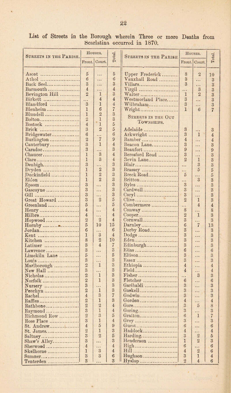 List of Streets in the Borough wherein Three or more Deaths from Scarlatina occurred in 1870. Streets in the Parish. Houses. rH +-> Streets in the Parish. Houses. i—i cS Front. Court. O H Front. Court. O EH Ascot . 5 5 Upper Frederick 8 2 10 3 Athol . 6 6 Vauxhall Boad 3 Back Seel. O O 3 Villars. 3 3 Barmouth. 4 4 Yirgil . 3 3 Bevington Hill. 2 1 3 Walter. 1 2 3 Birkett . 4 4 Westmorland Place^ 3 3 Blandford . 3 1 4 WUbraham. 3 3 Blenheim. 1 6 7 Wright. 1 6 7 Blundell. 1 2 3 Streets in the Out Townships. Bolton. 2 1 3 Bostock . 4 1 5 Brick . 3 2 5 Adelaide. 3 3 Bridgewater. 6 6 i Arkwright. 3 1 4 Burlington. 2 7 9 Bamber. 4 4 Canterbury. 3 1 4 Beacon Lane. 3 3 Caradoc. 3 3 Beaufort. 9 9 Chaucer. 1 3 4 Beresford Road . . 3 3 Clare. 1 3 4 Bevin Lane. 2 1 3 Denbigh. 3 3 Blair. 3 3 Dryden . 1 2 3 Brassey . 5 5 Puckinfield. 1 2 3 Breck Hoad. 5 5 Eldon . 1 2 3 Britton. 3 3 Epsom. 3 3 Byles. 3 3 Gascoyne. 3 3 Cardwell. 3 3 Gill.. 3 3 Caryl. 3 3 Great Howard. 3 2 5 Clive. 2 1 3 Greenland... 5 5 Combermere. 4 4 Henry. 4 4 Conway. 8 8 Hilbre... 4 4 Cooper. 2 1 3 Hopwood. 2 2 4 Cornwall. 3 3 Hornby..%. 5 10 15 Darnley. 6 7 13 Jordan. 6 6 Derby Boad. 3 3 Kent . 1 3 4 Dodge. 3 3 Kitchen . 8 2 10 Eden. 3 3 Latimer . 3 4 7 Edinburgh. 3 3 Lawrence. 3 o O Elias. 6 6 Limekiln Lane .. 5 5 Ellison. 3 3 Louis. 3 3 Essex. 3 3 Marlborough . 2 1 3 Ethiopia. 4 4 New Hall 7,... 3 3 Field. 4 4 Nicholas. 2 1 3 Eisher... 3 3 Norfolk. 2 1 3 Fletcher . 6 6 Nursery .. 3 3 Garibaldi. 3 3 Penrhvn. 2 1 3 Gaskell. 3 3 B a ch el . 4 3 7 Godwin. 3 3 Baffles ... 2 1 3 Gordon. 4 4 Rath bone. 2 2 4 Gore. 3 5 8 Raymond . 3 1 4 Goring. 3 3 Richmond Bow. 2 3 5 Grafton. 6 1 7 Bose Place. 3 1 4 Grey. 3 3 St. Andrew. 4 5 9 Guest. 6 6 St. James. 2 1 3 Haddock. 4 4 Saltney. 3 2 5 Harding. 3 2 5 Shaw’s Alley. 3 3 Henderson. 1 2 3 Sherwood . 4 4 High. 6 6 Skelhorne . . 1 3 4 Hill. 4 2 6 Sumner. 3 3 6 Hughson. 3 1 4 Tenterden. 3 3 Hyslop. 2 4 6