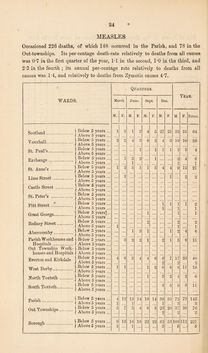 MEASLES Occasioned 226 deaths, of which 148 occurred in the Parish, and 78 in the Out-townships. Its per-centage death-rate relatively to deaths from all causes was 07 in the first quarter of the year, 1*1 in the second, 1*0 in the third, and 2*3 in the fourth ; its annual per-centage rate relatively to deaths from all causes was 1*4, and relatively to deaths from Zymotic causes 4*7. Quarters. i EAR. WARDS. March June. Sept. Dec. M. F. M. F. M. F. M. F. M. F. Total. Scotland. Below 5 years ... Above 5 years ... 1 3 1 2 4 5 27 21 33 31 64 Yauxhall. Below 5 years ... Above 5 years ... 2 2 4 3 6 2 4 3 16 10 26 St. Paul’s. Below 5 years ... Above 5 years ... ... ... ... 1 ... 1 1 1 1 3 *4 Exchange. i Below 5 years ... 1 Above 5 years ... ... 1 2 1 2 ... 1 ... ... 2 1 4 ~6 1 St. Anne’s . j Below 5 years ... Above 5 years ... 1 2 3 1 1 5 4 4 9 12 21 Lime Street. i Below 5 years ... 1 Above 5 years ... ... 1 ... ... ... ... ... 1 ... 2 ~2 Castle Street . Below 5 years ... Above 5 years ... St. Peter’s . Below 5 years ... Above 5 years ... Pitt Street . Below 5 years ... 1 1 1 1 *2 1 Above 5 years ... 1 1 Great George. Below 5 years]... Above 5 years ... ... ... ... ... 1 ... ... 1 ... 1 Rodney Street. Below 5 years ... Above 5 years ... Below 5 years ... Above 5 years ... i ... ... ... 2 ... ... ... 2 1 • • • *2 1 Abercromby. ... 1 3 1 ... ... 1 2 4 6 Parish Workhouses and i Below 5 years ... 3 2 2 1 2 1 5 6 ii Hospitals. Above 5 years ... Out Township Work- i Below 5 years ... houses and Hospitals Above 5 years ... Everton and Kirkdale Below 5 years ... Above 5 years ... 4 6 3 4 4 6 6 2 7 17 2 23 40 2 West Derby... Below 5 years ... Above 5 years ... 1 1 ... ... 1 2 6 8 8 11 19 North Toxteth . ■ Below 5 years ... Above 5 years ... ... ... ... ... 1 ... 3 2 4 2 6 South Toxteth. Below 5 years ... 8 3 8 3 11 Above 5 years ... Parish. Below 5 years ... 4 12 13 14 16 14 39 33 72 73 145 Above 5 years ... 1 ... 1 • • • ... ... 1 ... 3 • . . 3 Out Townships. Below 5 years ... Above 5 years ... 5 7 3 4 6 8 23 2 20 37 2 39 76 2 RnrnnoTi Below 5 years ... 9 19 16 18 22 22 62 53 109 112 221 ... ... • • • ... ... ...