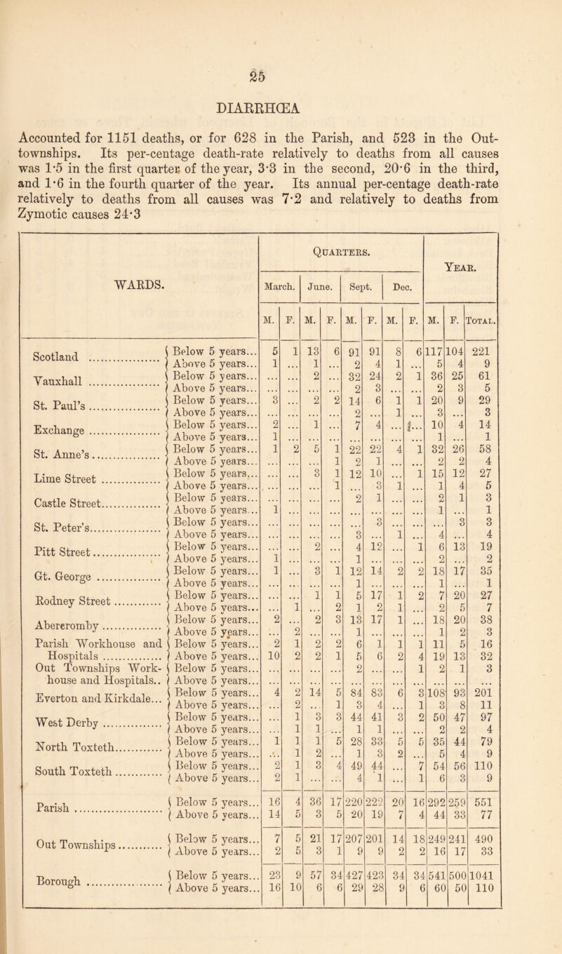 DIARRHCEA Accounted for 1151 deaths, or for 628 in the Parish, and 528 in the Out- townships. Its per-centage death-rate relatively to deaths from all causes was 1*5 in the first quartet* of the year, 3*8 in the second, 206 in the third, and 1*6 in the fourth quarter of the year. Its annual per-centage death-rate relatively to deaths from all causes was 7*2 and relatively to deaths from Zymotic causes 24*3 Quarters. Year. WARDS. March. June. Sept. Deo. M. F. M. F. M. F. M. F. M. F. Total. Scotland . j Below 5 years... 5 1 13 6 91 91 8 6 117 104 221 Above 5 years... 1 1 •. . 2 4 1 • . . 5 4 9 Yauxhall . j Below 5 years... ... 2 ... 32 24 2 1 36 25 61 Above 5 years... . . . . . . .. . 2 3 • . . • . . 2 3 5 St. Paul’s. * Below 5 years... 3 2 2 14 6 1 1 20 9 29 Above 5 years... . . . • . . . . . 2 . . . 1 • . . 3 • . . 3 Exchange . ] Below 5 years... Above 5 years... Below 5 years... 2 1 1 ... 7 4 i- 10 1 4 14 1 St. Anne’s. j 1 2 5 1 22 22 4 i 32 26 58 Above 5 years... . . . 1 2 1 • •. 2 2 4 Lime Street . • Below 5 years... ... 3 1 12 10 i 15 12 27 Above 5 years... ... • . . 1 , , , 3 1 . •. 1 4 5 Castle Street. Below 5 years... Above 5 years... 1 ... 2 i ... 2 1 1 3 1 St. Peter’s. Below 5 years... 3 3 3 Above 5 years... • • * ... 3 1 4 4 Pitt Street. Below 5 years... ... 2 4 12 i 6 13 19 Above 5 y^ears... 1 . . . 1 • . . • *. 2 . . . 2 Gt. George . Below 5 years... Above 5 years... 1 3 1 12 1 14 2 2 18 1 17 35 1 Rodney Street. Below 5 years... Above 5 vears... ... i 1 1 2 5 1 17 2 1 1 2 7 2 20 5 27 7 Abereromby. , Below 5 years... 1 Above 5 years... 2 2 2 3 13 1 17 1 ... 18 1 20 2 38 3 Parish Workhouse and Below 5 years... 2 1 2 2 6 1 1 1 11 5 16 Hospitals . 1 Above 5 years... 10 2 2 1 5 6 2 4 19 13 32 Out Townships Work- house and Hospitals.. Everton and Kirkdale... Below 5 years... Above 5 years... .... ... ... ... 2 ... ... 1 2 1 3 i Below 5 years... • Above 5 years... 4 2 2 14 5 1 84 3 83 4 6 3 1 108 3 93 8 201 11 West Derby. \ Below 5 years... 1 Above 5 years... ... 1 1 o O 1 3 44 1 41 1 3 2 50 o JJ 47 2 97 4 North Toxteth. ) Below 5 years... \ Above 5 years... 1 « 1 1 1 2 5 28 1 33 3 5 2 5 35 5 44 4 79 9 South Toxteth. j Below 5 years... ( Above 5 years... 2 2 1 1 3 4 49 4 44 *1 * . . 7 1 54 6 56 3 110 9 Parish . \ Below 5 years... 16 4 36 17 220 222 20 16 292 259 551 ( Above 5 years... 14 5 3 5 20 19 7 4 44 33 77 Out Townships. \ Below 5 years... ( Above 5 years... 7 2 5 5 21 3 17 1 207 9 201 9 14 2 18 2 249 16 241 17 490 33 Borough .. \ Below 5 years... 23 9 57 34 427 423 34 34 541 500 1041