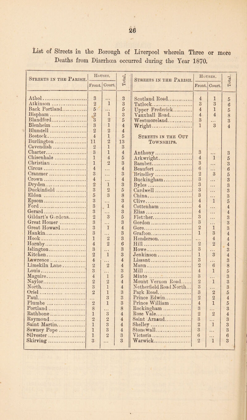 List of Streets in the Borough of Liverpool wherein Three or more Deaths from Diarrhoea occurred during the Year 1870. Streets in the Parish. Houses. Total. Streets in the Parish. Houses. Total. Front. Court. Front Court. Athol. 3 3 Sentland Road 4 1 K Atkinson. 2 1 3 Tati nek 3 3 ft Back Portland. 5 5 Tinner Fred onok 4 1 K Bispham... 2 i 3 Man Hi all Read. 4 4 « Blandford. 3 2 5 Wo sfm Orel and 3 3 Blenheim. 3 1 4 W ri ah t. 1 3 4 Blundell. 2 2 4 Bostock. 4 1 5 Streets in the Out Burlington. 11 2 13 Townships. Cavendish. 2 1 3 Charter. 3 1 4 Anthonv 3 Chisenhale. 1 4 5 Arkwright. 4 1 5 Christian. 1 2 3 Bomber. 3 8 Circus. 4 4 Bea n fort 6 ft Cranmer. 3 3 Brindley . 2 3 5 Crown. 4 4 Buckingham. . 3 3 Dry den... 2 • 1 3 Byl es. . . 3 3 Duckinfield. 3 2 5 Cardwell . 3 3 Eldon . 5 3 8 China. 3 3 Epsom. 3 3 Clive. 4 1 5 F ord. 3 1 4 Cottenham . 4 4 Gerard. 3 3 Elias. 4 4 Gildart’s Gardens. 2 3 5 Fletcher. 3 3 Great Homer . 3 3 Gordon. 3 3 Great Howard. 3 1 4 Gore. 2 1 3 Hankin. 3 3 Grafton . 1 3 4 Hook. 1 2 3 Henderson. 4 4 Hornby. 4 2 ■ 6 Hill. 2 2 4 Islington. 3 3 Howe. 3 3 Kitchen. 2 1 3 Jenkinson. 1 3 4 Lawrence. 4 4 Lissant.. 3 3 Limekiln Lane. 2 2 4 Mann. 2 6 8 Louis. 3 3 Mill. 4 1 5 Maguire. 4 1 5 Min to . 3 3 Naylor. 2 2 4 Mount Vernon Road. 2 1 3 North. 3 1 4 Netherfield Road North... 3 3 Oriel. 2 1 3 Park Road. 3 2 5 Paul. 3 3 Prince Edwin. 2 2 4 Plumbe . 2 1 3 Prince William. 4 1 5 Portland. 8 8 Rockingham. 3 3 Rathbone. 1 3 4 Rose Vale. 2 2 4 Raymond. 2 2 4 Saint Arnaud. 3 3 Saint Martin. 1 3 4 Shelley. 2 1 3 Sawney Pope. 1 3 4 Stonewall. 3 3 Silvester. 1 2 3 Victoria. 6 6 Skirving. 3 3 Warwick. 2 1 3