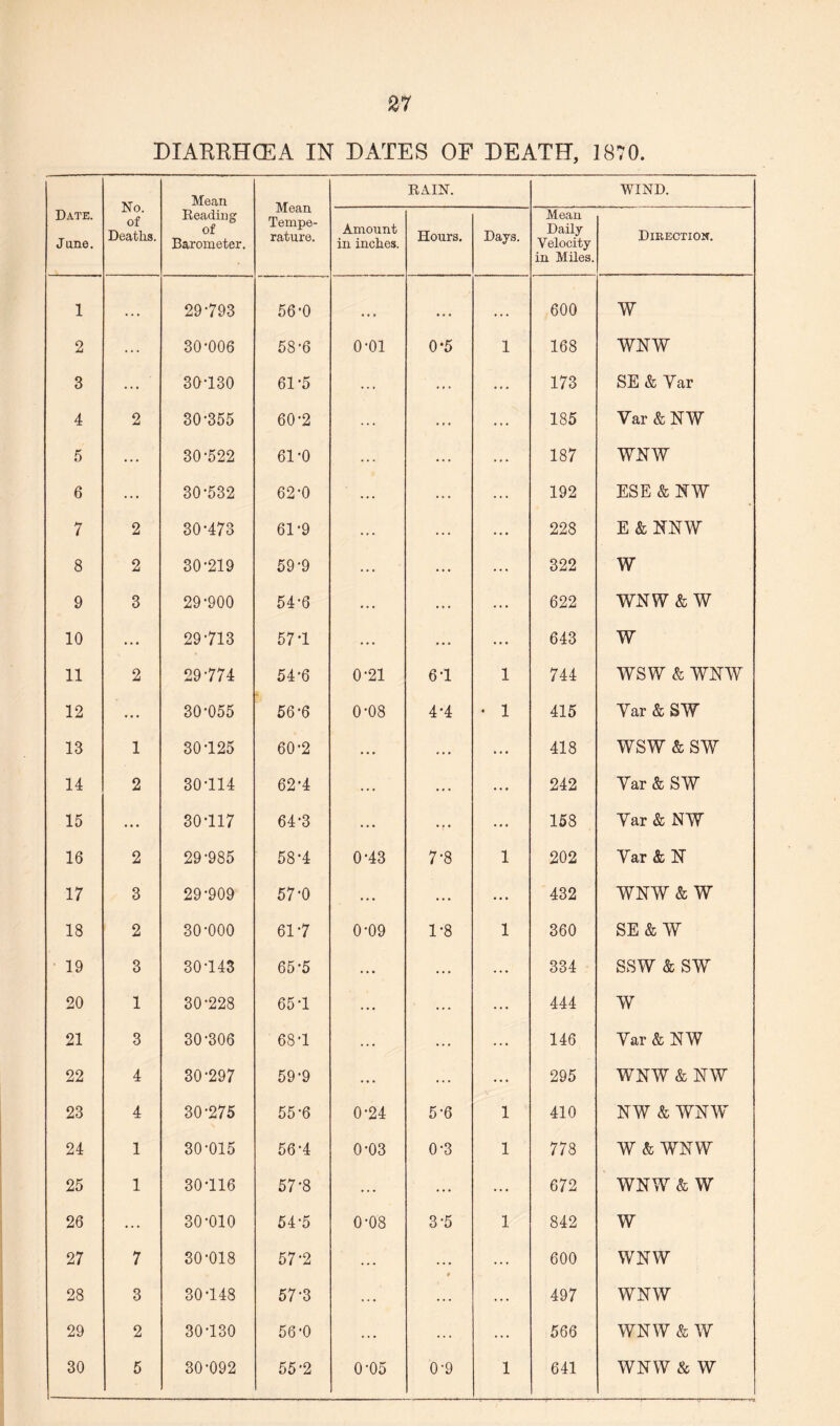 DIARRHCEA IN DATES OF DEATH, 1870. Date. June. No. of Deaths. Mean Reading of Barometer. Mean Tempe¬ rature. RAIN. WIND. Amount in inches. Hours. Days. Mean Daily Velocity in Miles. Direction. 1 • • • 29-793 56-0 ■ » t ... • » • 600 w 2 ... 30-006 58-6 o-oi 0-5 1 168 WNW 3 ... 30130 61-5 ... ... 173 SE & Yar 4 2 30-355 60-2 ... 185 Var & NW 5 ... 30-522 61-0 ... ... 187 YNY 6 ... 30-532 62-0 ... ... 192 ESE & NW 7 2 30-473 61-9 ... ... 228 E&NNW 8 2 30-219 59-9 ... ... 322 W 9 3 29-900 54-6 ... ... 622 WNW& W 10 ... 29-713 571 ... ... 643 W 11 2 29-774 54-6 0-21 61 1 744 WSW & WNAY 12 ... 30-055 56-6 0-08 4-4 • 1 415 Yar & SW 13 1 30-125 60-2 ... ... ... 418 WSW & SW 14 2 30-114 62-4 ... ... ... 242 Yar & SW 15 ... 30-117 64-3 ... • c ... 158 Yar & NW 16 2 29-985 58-4 0-43 7-8 1 202 Yar & N 17 3 29-909 57-0 ... ... ... 432 WNW & W 18 2 30-000 61*7 0-09 1-8 1 360 SE & W 19 3 30-143 65-5 ... ... ... 334 SSW & SW 20 1 30-228 65-1 ... ... ... 444 w 21 3 30-306 68-1 ... ... ... 146 Yar & NW 22 4 30-297 59-9 ... ... ... 295 WNW & NW 23 4 30-275 55-6 0-24 5-6 1 410 NW & WNW 24 1 30-015 56-4 0-03 0-3 1 778 W & WNW 25 1 30-116 57-8 ... ... ... 672 WNW & W 26 ... 30-010 54-5 0-08 3-5 1 842 w 27 7 30-018 57-2 ... ... 600 WNW 28 3 30-148 57-3 ... ... 497 WNW 29 2 30-130 56-0 ... ... 566 WNW & AY 30 5 • 30-092 55-2 0-05 0-9 1 6 41 AVNW & W