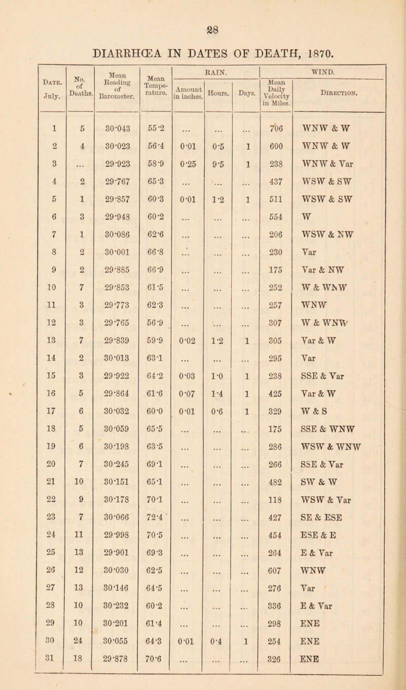 DIARRHCEA IN DATES OF DEATH, 1870. Date. July. No. of Deaths. Mean Beading of Barometer. Mean Tempe¬ rature. RAIN. WIND. Amount in inches. Hours. Days. Mean Daily Velocity in Miles. Direction. 1 5 30-043 55-2 • • • ... ... 706 WNW & W 2 4 30-023 56-4 o-oi 0-5 1 600 WNW & W 3 ... 29-923 58-9 0-25 9-5 1 238 WNW & Yar 4 2 29-767 65-3 ... . .. . . . 437 wsw & sw 5 1 29-857 60-3 o-oi 1-2 1 511 wsw & sw 6 3 29-948 60*2 ... .. . 554 w 7 1 30-086 62-6 ... . . . . . . 206 WSW & NW 8 2 30-001 66-8 ... . . . 230 Yar 9 2 29-885 66-9 ... • .. . . . 175 Yar & NW 10 7 29-853 61-5 ... ... . . . 252 w& ww 11 3 29-773 62-3 ... ... . . . 257 WNW 12 3 29-765 56-9 ... ... ... 307 W & WNW 13 7 29-839 59-9 0*02 1-2 1 305 Yar & W 14 2 30-013 63-1 ... • • • . . . 295 Yar 15 3 29-922 64-2 0-03 1-0 1 238 SSE & Yar 16 5 29-864 61-6 0-07 1-4 1 425 Yar & W 17 6 30-032 60-0 o-oi 0-6 1 329 W&S 18 5 30-059 65-5 • • ♦ ... ... 175 SSE & WNW 19 6 30-198 63-5 ... ... 286 WSW & WNW 20 7 30-245 691 ... •. . . . . 266 SSE & Yar 21 10 30151 651 ... .. . ... 482 SW & w 22 9 30-178 70-1 • • . ... ... 118 WSW & Yar 23 7 30-066 72-4 ... ... 427 SE & ESE 24 11 29-998 70-5 ... • • * ... 454 ESE&E 25 13 29-901 69-3 ... ... 264 E & Yar 26 12 30-030 62-5 ... ... ... 607 WNW 27 13 30-146 64-5 ... • . • ... 276 Yar 28 10 30-232 60-2 ... ... ... 336 E & Yar 29 10 30-201 61*4 ... ... ... 298 ENE 30 24 30-055 64-3 o-oi 0-4 1 254 ENE 31 18 29-878 70-6 ... ... ... 326 ENE