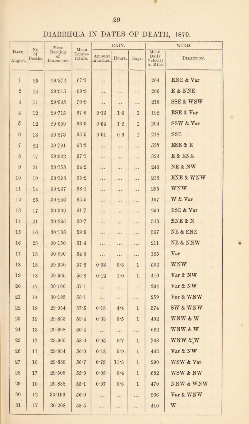 DIARRHOEA IN DATES OF DEATH, 1870. Date. August. No. of Deaths. Mean Reading of Barometer. Mean Tempe¬ rature. RAIN. WIND. Amount in inches. Hours. Days. Mean Daily Velocity in Miles. Direction. 1 25 29-872 67-7 • • • • • • ... 204 ENE & Yar 2 24 29-915 69-9 ... ... ... 206 E & NNE 3 11 29-845 70-9 ... ... ... 216 SSE & WSW 4 12 29*715 67-6 013 1-3 1 192 ESE & Yar 5 12 29-699 63-9 0-54 1-2 1 204 SSW & Var 6 18 29-873 65-5 o-oi 0-6 1 218 SSE 7 22 29-791 63-3 ... ... 523 ESE & E 8 17 29-962 67-1 ... ... 324 E & ENE 9 21 30-158 64-2 ... .. . 240 NE&NW 10 19 30-198 65*2 ... ... 218 ENE & WNW 11 14 30-237 681 ... ... 295 WNW 12 25 30-246 65.5 ... ... 197 W& Yar 13 17 30-309 61-7 ... ... 290 ESE & Yar 14 21 30-295 60-7 ... . . . 348 ENE & N 15 16 30-188 59-9 ... ... 367 NE & ENE 16 23 30-150 61-4 ... ... 211 NE & NNW 17 18 30-090 64-0 ... ... 185 Yar 18 18 29-950 57-8 0-03 0-3 1 502 WNW 19 18 29-965 56-8 012 1-0 1 410 Yar & NW 20 17 30-100 571 ... ... . . . 264 Yar & NW 21 14 30-193 58-1 • . . . . ♦ 259 Yar & WNW 22 19 29-954 57-5 0-18 4-4 1 374 SW & WNW 23 19 29-853 59-4 0-03 0-5 1 492 WNW & W 24 13 29-898 60-4 ... ... ... 682 WNW & W 25 17 29.960 58-0 0-05 0-7 1 708 WNW &:w 26 11 29-934 56-0 0-18 0-9 1 463 Var & NW 27 10 29-888 56-7 0-79 11-8 1 290 WSW & Var 28 17 29-508 55-9 0-08 0-4 1 682 WSW & NW 29 10 29.888 551 0-07 0-3 1 470 NNW & WNW 30 12 30-193 56-0 ... ... ... 266 Var & WNW 31 17 30-208 58-5 ... ... ... 410 W