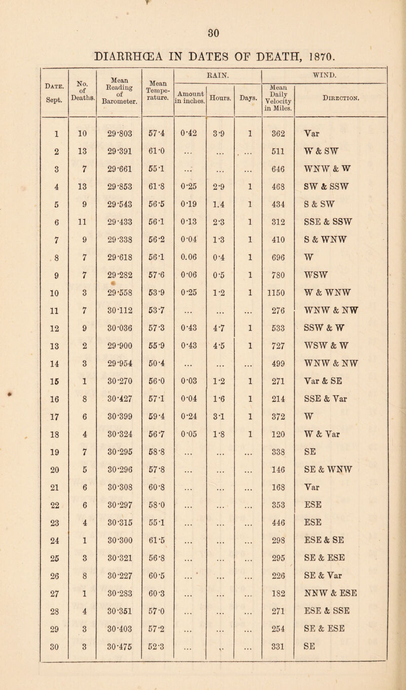 T 30 DIARBHCEA IN DATES OF DEATH, 1870. Date. Sept. No. of Deaths. Mean Reading of Barometer. Mean Tempe¬ rature. RAIN. WIND. Amount in inches. Hours. Days. Mean Daily Velocity in Miles. Direction. 1 10 29*803 57-4 0-42 3-9 1 362 Yar 2 13 29-391 61-0 ... ... . ••• 511 W&SW 3 7 29-661 55-1 ... ... 646 WNW & W 4 13 29-853 61-8 0-25 2-9 1 468 sw & ssw 5 9 29*543 56-5 0-19 1.4 1 434 s & sw 6 11 29-433 56*1 0-13 2-3 1 312 SSE & SSW 7 9 29-338 56-2 0-04 1-3 1 410 S & WNW 8 7 29*618 56-1 0.06 0-4 1 696 W 9 7 29'282 57-6 0-06 0-5 1 780 wsw 10 3 29-558 53-9 0-25 1-2 1 1150 W&WNW 11 7 30-112 53-7 ... ... ... 276 WNW & NW 12 9 30-036 57'3 0-43 4-7 1 533 SSW & w 13 2 29-900 55-9 0-43 4-5 1 727 WSW & w 14 3 29-954 50-4 ... ... • • • 499 WNW & NW 15 1 30-270 56-0 0-03 1-2 1 271 Yar & SE 16 8 30-427 57-1 0-04 1-6 1 214 SSE & Yar 17 6 30*399 59-4 0-24 3-1 1 372 W 18 4 30-324 56-7 0-05 1-8 1 120 W & Yar 19 7 30-295 58-8 ... ... 338 SE 20 5 30-296 57-8 ... ... 146 SE & WNW 21 6 30-308 60-8 ... ... 168 Yar 22 6 30-297 58-0 ... 353 ESE 23 4 30-315 551 ... ... 446 ESE 24 1 30-300 61-5 ... ... 298 ESE & SE 25 3 30-321 56-8 ... ... 295 SE & ESE 26 8 30-227 60*5 ... ... 226 SE & Yar 27 1 30-283 60-3 ... ... 182 NNW & ESE 28 4 30-351 57-0 ... ... 271 ESE & SSE 29 3 30-403 57-2 ... ... 254 SE & ESE ... V ...