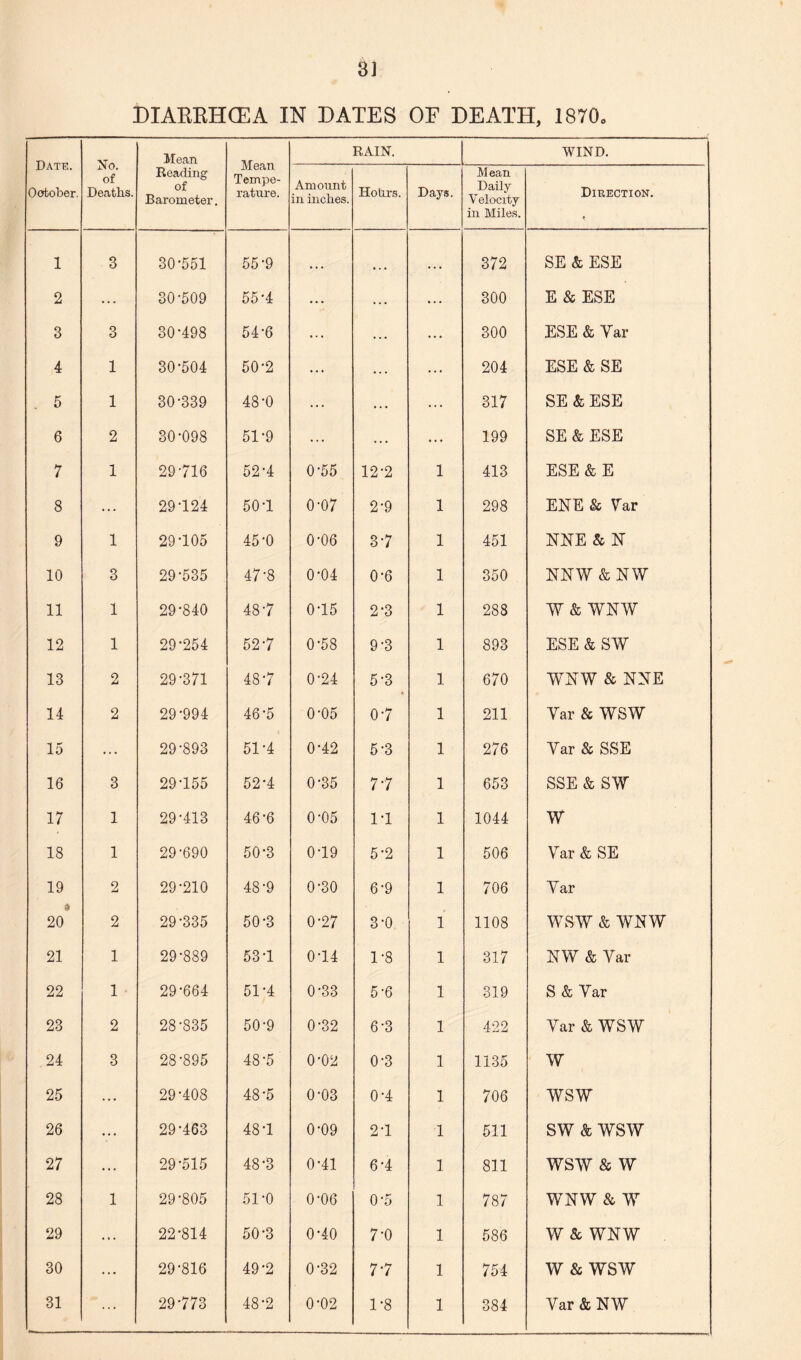 DIAERHCEA IN DATES OF DEATH, 1870. Date. October. No. of Deaths. Mean Reading of Barometer. Mean Tempe¬ rature. RAIN. WIND. Amount in inches. Hohrs. Days. Mean Daily V elocity in Miles. Direction. 1 3 30-551 55-9 • • • • • • ... 372 SE & ESE 2 ... 30-509 55-4 ... ... ... 300 E & ESE 3 3 30-498 54-6 ... ... ... 300 ESE & Yar 4 1 30-504 50-2 ... ... ... 204 ESE & SE . 5 1 30-339 48-0 ... ... ... 317 SE & ESE 6 2 30-098 51-9 ... ... ... 199 SE & ESE 7 1 29-716 52-4 0-55 12-2 1 413 ESE & E 8 ... 29-124 501 0-07 2-9 1 298 ENE & Var 9 1 29-105 45-0 0-06 37 1 451 NNE & N 10 3 29-535 47-8 0-04 0-6 1 350 MW & NW 11 1 29-840 48-7 0-15 2-3 1 288 W&WNW 12 1 29*254 52-7 0-58 9-3 1 893 ESE & SW 13 2 29-371 48-7 0-24 5*3 1 670 WNW & NNE 14 2 29-994 46-5 0-05 0-7 1 211 Yar & WSW 15 ... 29-893 51-4 0-42 5-3 1 276 Yar & SSE 16 3 29155 52-4 0-35 77 1 653 SSE & SW 17 1 29-413 46-6 0-05 1-1 1 1044 w 18 1 29-690 50-3 0-19 5-2 1 506 Yar & SE 19 2 29-210 48-9 0-30 6-9 1 706 Yar 20 2 29-335 50-3 0-27 3-0 1 1108 WSW & WNW 21 1 29-889 531 0-14 1-8 1 317 NW & Yar 22 1 29-664 51-4 0-33 5-6 1 319 S & Yar 23 2 28-835 50-9 0-32 6-3 1 422 Yar & WSW 24 3 28-895 48-5 0-02 0-3 1 1135 W 25 ... 29-408 48-5 0-03 0-4 1 706 WSW 26 • • • 29-463 481 0-09 2-1 1 511 SW & WSW 27 ... 29-515 48-3 0-41 6-4 1 811 WSW & w 28 1 29-805 51-0 0-06 0-5 1 787 WNW & W 29 ... 22-814 50-3 0-40 7-0 1 586 W & WNW 30 ... 29*816 49-2 0-32 7-7 1 754 W & WSW 31 ... 29-773 48-2 0-02 1-8 1 384 Var & NW