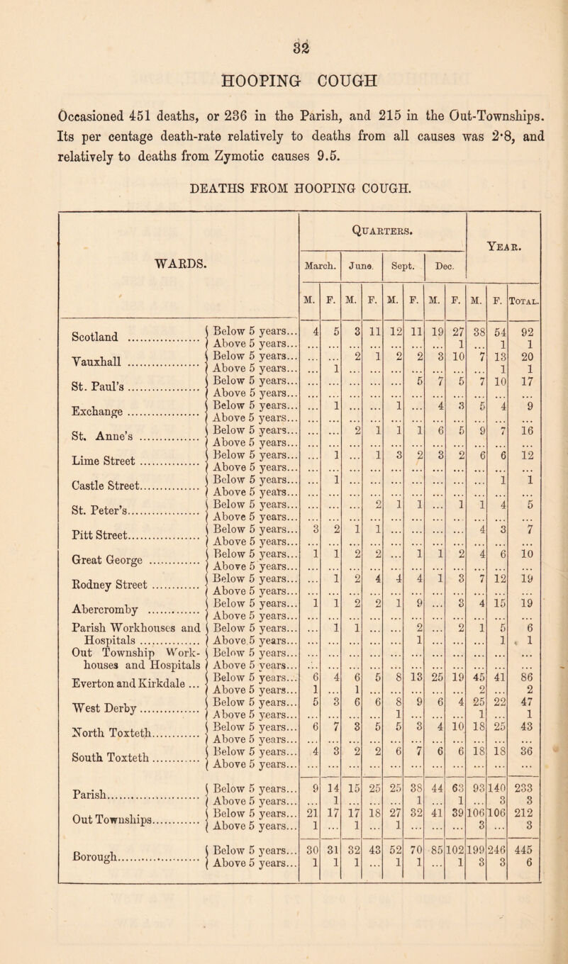 82 HOOPING COUGH Occasioned 451 deaths, or 236 in the Parish, and 215 in the Out-Townships. Its per centage death-rate relatively to deaths from all causes was 2*8, and relatively to deaths from Zymotic causes 9.5. DEATHS FROM HOOPING COUGH. WARDS. Scotland . Yauxhall . St. Paul’s. Exchange. St. Anne’s . Lime Street. Castle Street. St. Peter’s. Pitt Street. j Great George . Rodney Street. Abercromby . Parish Workhouses and Hospitals .. Out Township Work- houses and Hospitals Everton and Kirkdale ... West Derby. North Toxteth. ^ South Toxteth. Parish. Out Townships. Borough. Below 5 Above 5 Below 5 Above 5 Below 5 Above 5 Below 5 Above 5 Below 5 Above 5 Below 5 Above 5 Below 5 Above 5 Below 5 Above 5 Below 5 Above 5 Below 5 Above 5 Below 5 Above 5 Below 5 Above 5 Below 5 Above 5 Below 5 Above 5 Below 5 Above 5 Below 5 Above 5 Below 5 Above 5 Below 5 Above 5 years. years. years. years. years. years. years. years. years. years. years. years. years. years. years. years. years. years. years. years. years. years. years. years. years. years. years. years. years. years. years. years. years. years. years. years. Quarters. Year. March. June. Sept. Dec. M. F. M. F. M. F. M. F. m. F. Total. .. . 4 5 3 11 12 11 19 27 38 54 92 1 I 1 2 1 2 2 3 10 1 13 20 1 1 1 5 7 5 7 10 17 ... 1 ... ... 1 ... 4 a 5 4 ~9 ... ... 2 1 1 1 6 5 9 7 16 ... 1 ... 1 3 2 3 2 6 6 12 ... 1 1 1 ... ... ... 2 1 1 ... 1 1 4 5 3 2 1 1 ... ... ... ... 4 3 7 1 1 2 2 ... 1 1 2 4 6 10 ... 1 2 4 4 4 1 3 7 12 19 1 1 2 2 1 9 ... 3 4 15 19 ... 1 1 2 2 1 5 6 1 ... ... ... 1 * 1 6 4 6 5 8 13 25 19 45 41 86 1 • • • 1 , , , ... ... . . , 2 ... 2 5 3 6 6 8 9 6 4 25 22 47 • • • • • • • • . ... 1 • . . ... ... 1 ... 1 6 7 3 5 5 3 4 10. 18 25 43 4 3 2 2 6 7 6 6 18 18 36 9 14 15 25 25 38 44 63 93 140 233 ... 1 ... ... ... 1 ... 1 ... 3 3 21 17 17 18 27 32 41 39 106 106 212 1 ... 1 • •• 1 ... ... 3 ... 3 30 31 32 43 52 70 85 102 199 246 445 ... ...