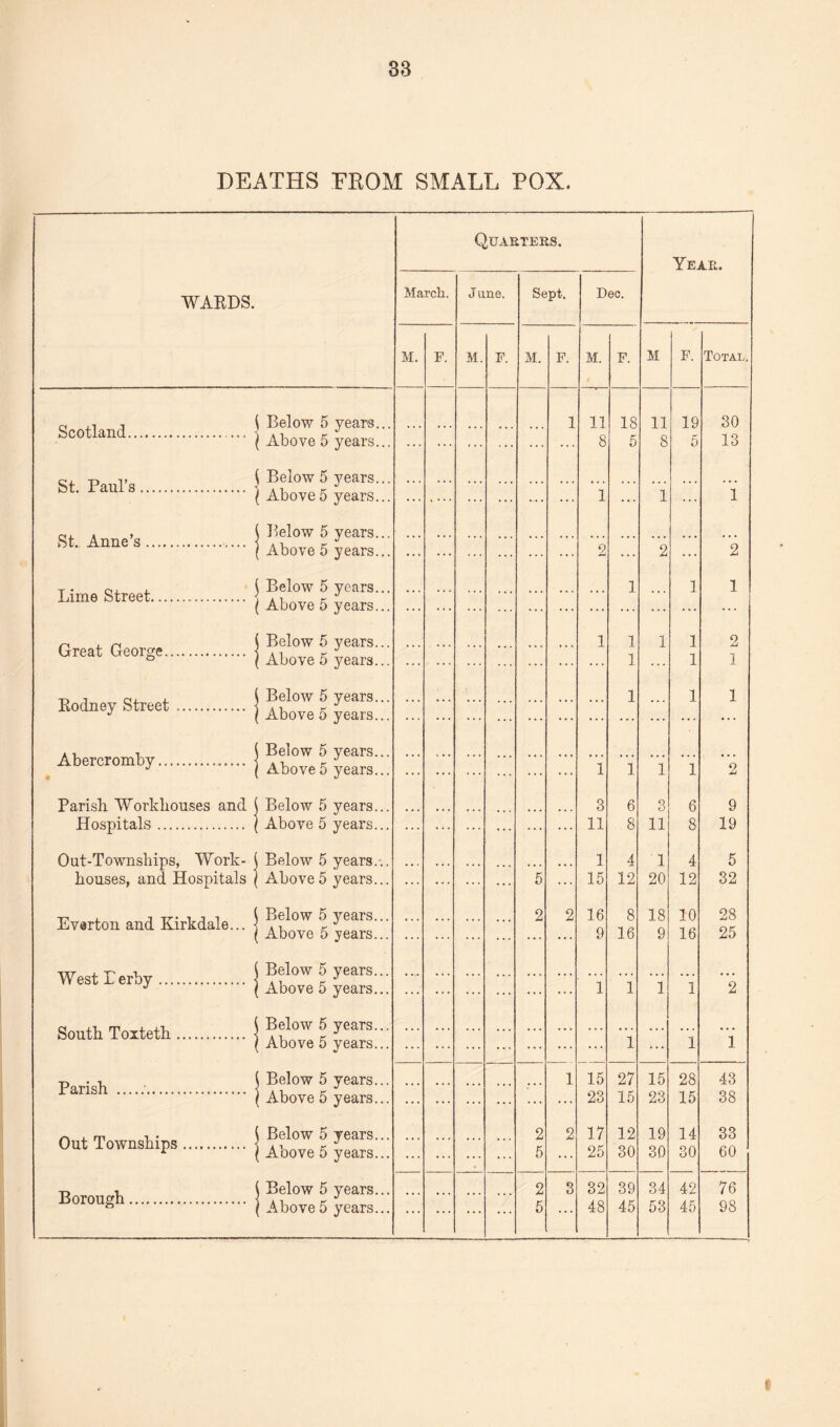DEATHS FROM SMALL POX. WARDS. Quarters. Year. March. June. Sept. Dec. M. F. M. F. M. F. M. F. M F. Total, tW^rul 5 Below 5 years... bcotiana. l Above 5 years... ... ... ... ... ... 1 11 8 18 5 11 8 19 5 30 13 1 2 1 2 1 1 2 9 19 5 32 28 25 2 i ( Below 5 years.. Sf Ponlq 1 J / Above 5 years... 1 ... 1 ... . , ( Below 5 years... ,Qf Annpc 1 J w,,‘ | Above 5 years... 2 1 2 1 ( Below 5 years... Llme Stre<!t. (Above 5 years... ~ ~ ( Below 5 years... 1 1 1 1 1 1 1 1 Great George. j Above g ^ tv i cii ( Below 5 years... Kodney Street. Above5 years... A, , { Below 5 years... Abercromby. Above 5 years... 1 3 11 1 15 16 9 1 6 8 4 12 8 16 1 3 11 1 20 18 9 1 6 8 4 12 10 16 Parisli Workhouses and ( Below 5 years... Hospitals. \ Above 5 years... Out-Townships, Work- i Below 5 years... houses, and Hospitals ( Above5 years... Everton and Kirkdale... j ?^ow ^ears--- 1 Above 5 years... • . . . . . • • . ... 5 2 2 w j. t- -u [ Below 5 years... West lerby. < ,, K J J / Above 5 years... 1 1 1 1 ~ r.i m . .-l. i Below 5 years... South Toiteth. lAr 1 Above 5 years... 1 ... 1 -r, • i Below 5 years... 1 15 23 17 25 27 15 12 30 15 23 19 30 28 15 14 30 43 38 33 60 Pansh .. Above5 years... Out Townships. j Below 5 years... r ( Aoove 5 years... -r, v ( Below 5 years... ^ | Above5 years... ... ... ... ... 2 5 2 ... ... ... ... 2 5 3 32 48 39 45 34 53 42 45 76 98 t