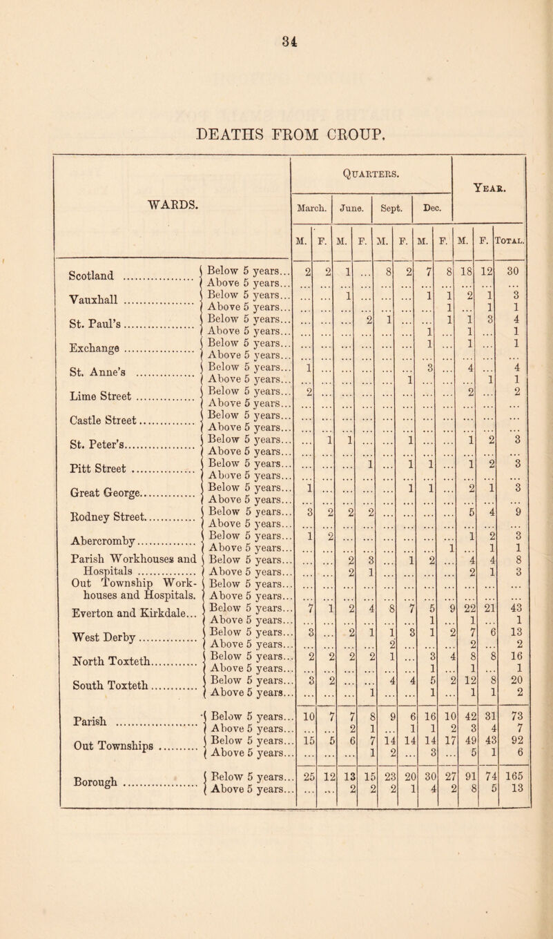 DEATHS FEOM CBOUP, Quarters. Year. WARDS. March. June. Sept. Dec. M. F. M. F. M. F. M. F. m. F. Total. Scotland . ] Below 5 years... Above 5 years... 2 2 1 ... 8 2 7 8 18 12 30 Vauxhall . j Below 5 years... • • • 1 • • • • . # 1 1 2 1 3 Above 5 years... 1 1 1 St. Paul’s. j Below 5 years... • • • • • • • • > 2 1 • • . «•. 1 1 3 4 Above 5 years... 1 1 1 Exchange. \ Below 5 years... 1 1 1 Above 5 years... St. Anne’s . j Below 5 years... Above 5 years... 1 ... ... ... ... 1 3 ... 4 1 4 1 Lime Street . ] Below 5 years... 2 2 2 Above 5 years... Castle Street. \ Below 5 years... Above 5 years... St. Peter’s. • Below 5 years... Above 5 years... ... 1 1 ... ... 1 ... ... 1 2 3 Pitt Street . • Below 5 years... Above 5 years... ... ... 1 ... 1 1 ... 1 2 3 Great George. j Below 5 years... Above 5 years... 1 ... ... ... ... 1 1 ... 2 1 3 Rodney Street. Below 5 years... Above 5 years... 3 2 2 2 ... ... ... ... 5 4 9 Abercromby. Below 5 years... Above 5 years... 1 2 1 2 3 1 1 1 Parish Workhouses and Below 5 years... 2 3 1 2 4 i. 8 Hospitals . Out Township Work- houses and Hospitals. Everton and Kirkdale... Above 5 years... Below 5 years... ... ... 2 1 ... ... ... ... 2 1 3 Above 5 years... i Below 5 years... 7 1 2 4 8 7 5 9 22 21 43 1 Above 5 years... 1 ] 1 West Derby. i Below 5 years... [ Above 5 years... 3 ... 2 1 1 2 3 2 7 2 6 13 2 North Toxteth. { Below 5 years... 2 2 2 2 . . . 3 4 8 8 16 ( Above 5 years... 1 1 South Toxteth ... ( Below 5 years... 3 2 . * . 1 5 2 12 8 20 \ Above 5 years... ... ... ... 1 ... ... 1 ... 1 1 2 Parish . ( Below 5 years... 10 7 7 8 9 6 16 10 42 31 73 ( Above 5 years.. • . . • • 2 1 . • • 2 3 4 7 Out Townships . i Below 5 years.. \ Above 5 years.. 15 5 6 7 1 14 2 14 14 3 17 49 5 43 92 6 Borough . ( Below 5 years.. 25 12 13 15 23 20 30 27 91 74 165 ( Above 5 years.. ... • % 2 2 2 * 4 2 8 5 13