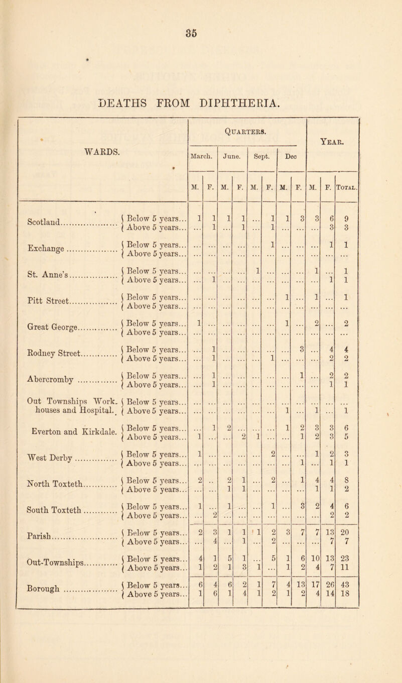 * DEATHS FROM DIPHTHERIA. Quarters. Year. WARDS. • March. June. Sept. Dec M. F. M. F. M. F. M. F. M. f. Total. Scotland. { Below 5 years... ( Above 5 years... 1 1 1 1 1 1 ... 1 1 1 3 3 6 3 9 3 Exchange . ( Below 5 years... 1 1 1 | Above 5 years... St. Anne’s. ( Below 5 years... ( Above 5 years... 1 1 ... 1 1 1 1 Pitt Street. ( Below 5 years... 1 1 1 ( Above 5 years... Great George. j Below 5 years... ( Above5 years... 1 ... 1 2 ... 2 Rodney Street. j Below 5 years... ( Above 5 years... 1 1 1 • • . 3 ... 4 2 4 2 Abercromby . i Below 5 years... \ Above 5 years... j Below 5 years... 1 1 ... 1 ... 2 1 2 1 Oat Townships Work, houses and Hospital. _ Everton and Kirkdale. ( Above5 years... 1 1 1 \ Below 5 years... \ Above 5 years... 1 1 2 2 1 1 2 1 3 2 3 3 6 5 West Derby. $ Below 5 years... ( Above 5 years... 1 ... ... 2 1 1 2 1 3 1 North Toxteth. j Below 5 years... ( Above 5 years... 2 •• 2 1 1 1 2 1 4 1 4 1 8 2 South Toxteth. [ Below 5 years... ( Above 5 years... 1 2 1 ... 1 3 2 4 2 6 2 Parish... \ Below 5 years... ( Above 5 years... 2 3 4 1 1 1 ' 1 2 2 3 7 7 13 7 20 7 Out-Townships.. i Below 5 years... ( Above 5 years... 4 1 1 2 5 1 1 3 1 5 1 1 6 2 10 4 13 7 23 11 Borough .. j Below 5 years... ( Above 5 years... 6 1 4 6 6 1 2 4 1 1 7 2 4 1 13 2 17 4 26 14 43 18