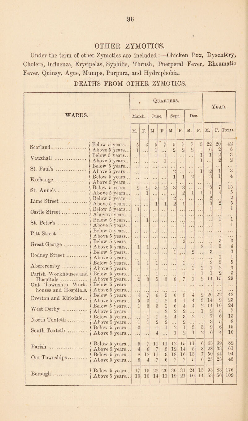 4' OTHER ZYMOTICS. Under tlie term of other Zymotics are included :—Chicken Pox, Dysentery, Cholera, Influenza, Erysipelas, Syphilis, Thrush, Puerperal Fever, Rheumatic Fever, Quinsy, Ague, Mumps, Purpura, and Hydrophobia. DEATHS FROM OTHER ZYMOTICS. WARDS. o jli i ( Below 5 years. Scotland. i . , ( Above 5 years. VanxTinll 5Below 5 years- vaiixnali . ^ Above 5 years. pmir« iBelow 5 years- . ■' ( Above 5 years. i Below 5 years. ° ( Above 5 years. o, . , i Below 5 years. ( Above 5 years. T. n, , i Below 5 years. l Above 5 years. n ,i 0l . Below 5 years. Castle Street. j Above 5 ^ars. St Peter’« S BeloVV 5 yearS- St. retei s .. | Above 5 years. V-H s+rppf ' Below 5 years. l. itt Stieet . | Above 5 yeass. n , rt \ Below 5 years. Great George . j Above 5 bars. -o j 0, \ Below 5 years. Rodney Stieet. j Above 5 bars. .. . \ Below 5 years. Abercromby . j Above 5 years. Parish. Workhouses and \ Below 5 years. Hospitals . I Above 5 years. Out Township Work- j Below 5 years. houses and Hospitals. ( Above 5 years. -r, , , t7Below 5 years. Everton and Kirkdale... j A|)ove 5 ytr , ta i ( Below 5 years. West Derby .. j A1 ove 5 years. ,T ,, m , ,1 i Below 5 years. North Toxteth. { Allove 5 bars. c m i. a.1 i Below 5 years. South Toxteth . j Above 5 ^ars. p, . , j Below 5 years. ransil . ( Above 5 years. m i • ( Below 5 years. Out Townships. j Above 5 year3. , \ Below 5 years. Loiougi . | Above 5 years. • Quarters. Year. March. June. Sept. Dec. 1 M. F. M. F. M. F. M. F. M. F. Total. 5 3 5 * 7 5 7 7 3 22 20 42 1 1 2 2 2 6 2 8 1 1 1 1 2 3 ... ... 1 ... 1 ... 2 2 2 1 2 1 3 ... 1 1 2 3 1 4 2 2 3 2 3 3 8 h- ( 15 1 2 1 1 1 4 5 2 2 . . . 2 1 1 2 1 3 2 5 1 1 1 1 1 1 1 1 1 1 2 3 3 1 ] 2 1 3 4 1 2 ... 3 . . . 3 1 1 1 1 1 1 1 1 2 3 5 1 1 1 1 2 3 1 1 1 1 2 3 . . . 2 3 5 3 6 hi l 1 2 14 15 29 4 7 6 5 6 8 4 2 20 22 42 5 3 1 2 4 1 4 3 14 9 23 1 3 3 1 6 4 4 2 14 10 24 . . . 2 2 2 ... 1 2 5 7 1 i 2 4 3 2 , , , 7 6 13 1 1 2 2 2 ... • • • 3 5 8 3 1 1 1 2 1 3 3 9 6 15 ... 4 ... 1 2 1 2 6 4 10 !... 9 7 11 11 12 15 11 6 43 39 82 4 6 7 5 12 14 5 8 28 33 61 8 12 11 9 18 16 13 7 50 44 94 t... 6 4 7 6 7 7 5 6 25 23 48 ... 17 19 22 20 30 31 24 13 93 83 176 10 10 14 11 19 21 10 14 53 ■ 56 109