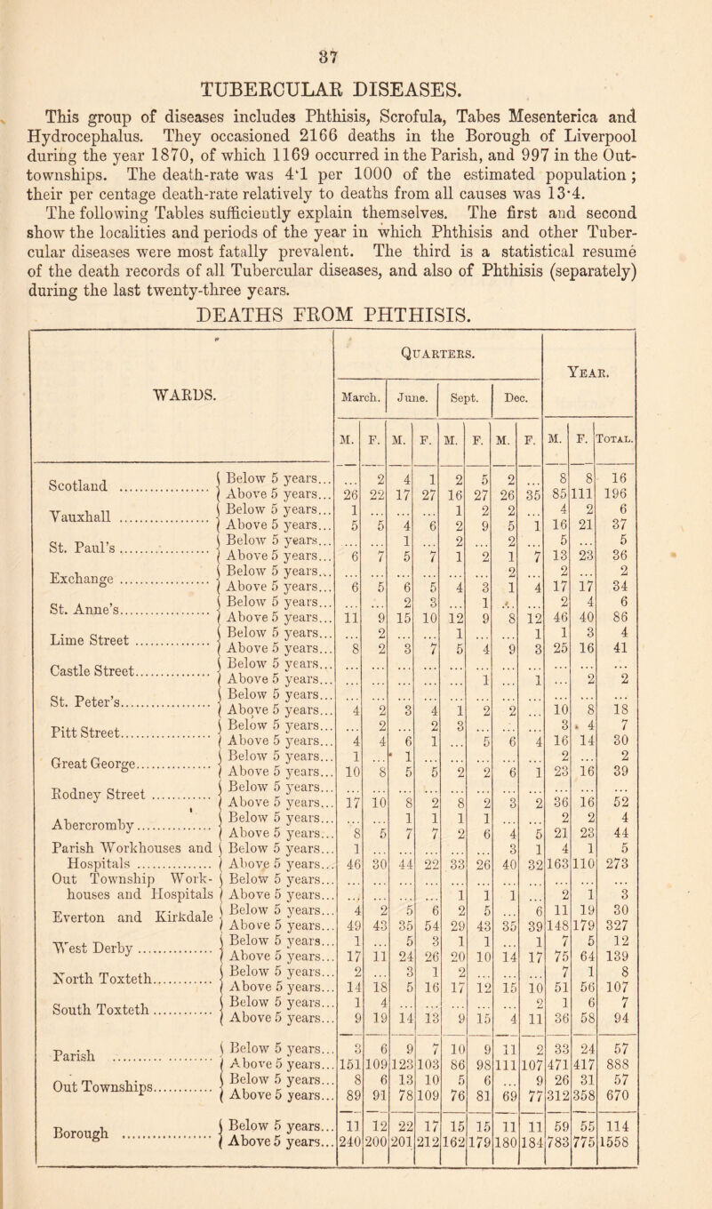 TUBERCULAR DISEASES. This group of diseases includes Phthisis, Scrofula, Tabes Mesenterica and Hydrocephalus. They occasioned 2166 deaths in the Borough of Liverpool during the year 1870, of which 1169 occurred in the Parish, and 997 in the Out- townships. The death-rate was 4T per 1000 of the estimated population; their per centage death-rate relatively to deaths from all causes was 13*4. The following Tables sufficiently explain themselves. The first and second show the localities and periods of the year in which Phthisis and other Tuber¬ cular diseases were most fatally prevalent. The third is a statistical resume of the death records of all Tubercular diseases, and also of Phthisis (separately) during the last twenty-three years. DEATHS FROM PHTHISIS. t* Quarters. Year, WARDS. March. June. Sept. Dec. M. F. M. F. M. F. M. F. M. F. Total. Scotland . j Below 5 years... 2 4 1 2 5 2 8 8 16 Above 5 years... 26 22 17 27 16 27 26 35 85 111 196 Yauxhall . j Below 5 years... Above 5 years... 1 5 5 *4 6 1 2 2 9 2 5 1 4 16 2 21 6 37 St. Paul’s. | Below 5 years... Above 5 years... 6 7 1 5 7 2 1 2 2 1 7 5 13 23 5 36 Exchange . j Below 5 years... 2 2 2 Above 5 years... 6 5 6 5 4 3 1 4 17 17 34 St. Anne’s. j Below 5 years... Above 5 years... 11 9 2 15 8 10 12 1 9 s 12 2 46 4 40 6 86 Lime Street . j Castle Street. - Below 5 years... Above 5 years... Below 5 years... 8 2 2 3 7 1 5 4 9 1 3 1 25 3 16 4 41 Above 5 years... 1 1 2 2 St. Peter’s. • Below 5 years... Above 5 years... 4 2 3 4 1 2 2 10 8 18 Pitt Street. Below 5 years... Above 5 years... 4 2 4 6 2 1 3 5 6 ”4 3 16 . 4 14 7 30 Great George. Rodney Street . Below 5 years... Above 5 years... Below 5 years... 1 10 8 * 1 5 ”5 2 2 6 1 2 23 16 2 39 Above 5 years... 17 10 8 2 8 2 3 2 36 16 52 Abercromby. Below 5 years... Above 5 years... 8 5 1 7 1 7 1 2 1 6 4 5 2 21 2 23 4 44 Parish Workhouses and Below 5 years... 1 .. 3 1 4 1 5 Hospitals . Out Township Work- houses and Hospitals Above 5 years... Below 5 years... 46 30 44 22 33 26 40 32 163 110 273 Above 5 years... 1 1 1 2 1 3 Everton and Kirkdale Below 5 years... 1 Above 5 years... 4 49 2 43 5 35 6 54 2 29 5 43 35 6 39 11 148 19 179 30 327 West Derby. Below 5 years... 1 5 3 1 1 1 7 5 12 / Above 5 years... 17 11 24 26 20 10 14 17 75 64 139 Xorth Toxteth. I Below 5 years... | Above 5 years... 2 14 18 3 5 1 16 2 17 12 15 10 7 51 1 56 8 107 South Toxteth. I Below 5 years... j Above 5 years... 1 9 4 19 14 13 9 15 ”4 2 11 1 36 6 58 7 94 Parish . $ Below 5 years... ( Above 5 years... Q o 151 6 109 9 123 7 103 10 86 9 98 11 111 2 107 33 471 24 417 57 888 Out Townships. ) Below 5 years... ( Above5 years... 8 89 6 91 13 78 10 109 5 76 6 81 69 9 77 26 312 31 358 57 670 Borough .. i Below 5 years... 11 12 22 17 15 15 11 11 59 55 114 1 Above5 years... 240 200 201 212 162 179 180 184 783 775 1558