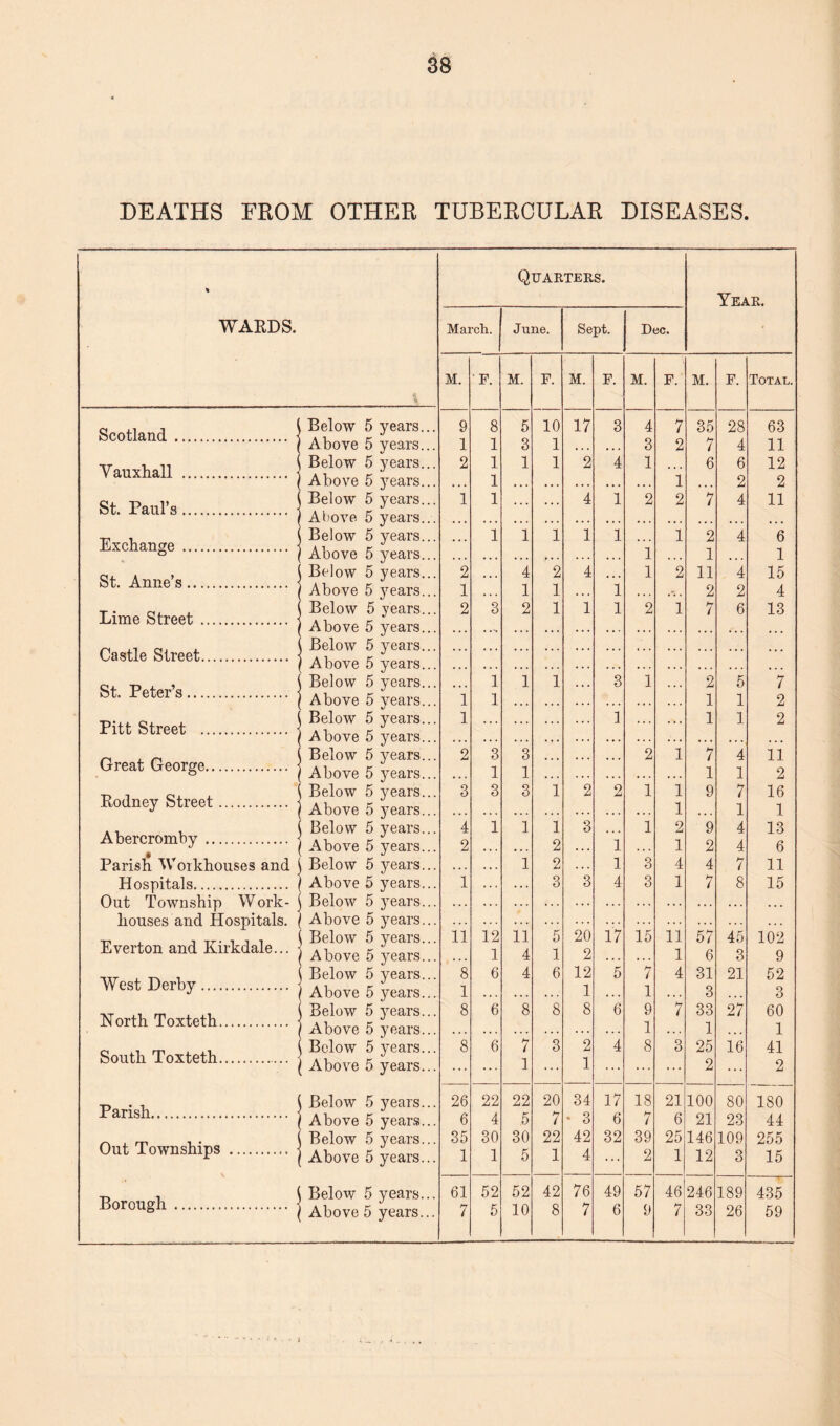 DEATHS FROM OTHER TUBERCULAR DISEASES. % WARDS. <k Quarteks. Year. March. June. Sept. Dec. M. F. M. F. M. F. M. F. M. F. Total. c ,, , l Below 5 years... ( Above 5 years... •yT , ,, Below 5 years... Vauxha11 . I Above 5 years... c. -r, ,, Below 5 years... St- Pauls. Above 5 years... 9 1 2 1 8 1 1 1 1 5 3 1 10 1 1 17 2 4 3 4 1 4 3 1 2 7 2 *1 2 35 7 6 7 28 4 6 2 4 63 11 12 2 11 6 1 15 4 13 7 2 2 11 2 16 1 13 6 11 15 102 9 52 3 60 1 41 2 t, , \ Below 5 years... Ex<*anSe . Above 5 years... ... 1 1 1 1 1 1 1 2 1 2 i 2 1 11 2 7 4 4 2 6 c, . , ( Below 5 years... St- Annes. j Above 5 years... T. \ Below 5 years... Llme Stleet. Above 5 years... { Below 5 years... 2 1 2 3 4 1 2 2 1 1 4 1 1 1 Castle Street. Above g aears \ */ , , \ Below 5 years... St. Petei s. | Above 5 years... t,.,, 0. , ( Below 5 years... Plttstreet . Above 5 years... 1 1 1 1 1 1 ... 3 1 2 1 1 5 1 1 ... ... ... 1 ... ( Below 5 years... Great George. j Above 5 ^ears , 0. ( Below 5 years... Rodney Street. j Above 5 years 2 3 3 1 3 3 1 3 1 2 2 2 1 1 1 1 2 1 4 1 7 1 9 9 2 4 7 4 1 7 1 4 4 7 8 Abercromby. j AW 6 aearg Parish Workhouses and j Below 5 years... Hospitals. 1 Above 5 years... Ont Townsbin Work- ( Below 5 vea.rs 4 2 1 1 1 1 1 2 2 3 3 3 1 1 4 1 3 3 bmisp« nnrl tTnsnit.n.ls ) AbovO 5 veai’S. Everton and Kirkdale... | Ab° 5 „ , i Below 5 years... West Derby. j Above 5 ^earg North Toxtetb. 11 s 1 8 12 1 6 6 11 4 4 8 5 1 6 8 20 2 12 1 8 17 *5 6 15 7 1 9 1 8 11 1 4 *7 3 57 6 31 3 33 1 25 2 45 3 21 27 16 0 .1 m . xt \ Below 5 years... South Toxteth.. j Above 6 J, ^ , j Below 5 years... J‘ansl1. ( Above 5 years... ^ . Below 5 years... Out Townships . j Abov(J 5 aears , \ Below 5 years... Borough . | yypove 5 years... 8 6 7 1 3 2 1 4 26 6 35 1 22 4 30 1 22 .5 30 5 20 7 22 1 34 * 3 42 4 17 6 32 18 7 39 2 21 6 25 1 100 21 146 12 80 23 109 3 180 44 255 15 61 7 52 5 52 10 42 8 76 7 49 6 57 9 46 7 246 33 189 26 435 59 /