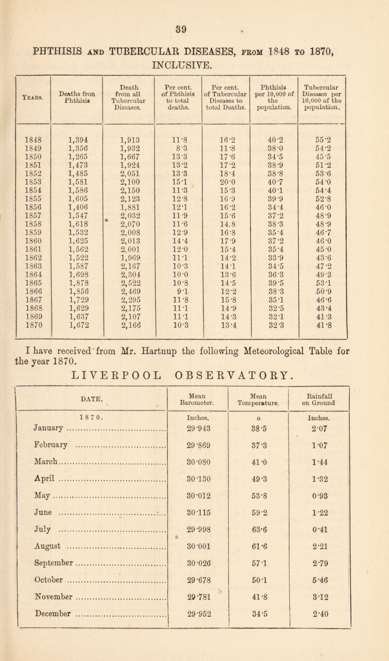 PHTHISIS and TUBERCULAR DISEASES, from 1848 to 1870, INCLUSIVE. Tears. Deaths fron Phthisis Death from all Tubercular Diseases. Per cent, of Phthisis to total deaths. Per cent, of Tubercular Diseases to total Deaths. Phthisis per 10,000 of the population. Tubercular Diseases per 10,000 of the population. 1848 1,394 1,913 11-8 16-2 40-2 55-2 1849 1,356 1,932 8-3 11*8 38-0 54-2 1850 1,265 1,667 13-3 17-6 34-5 45’5 1851 1,473 1,924 13-2 17-2 38-9 51-2 1852 1,485 2,051 13-3 181 38-8 53-6 1853 1,581 2,100 15-1 20-0 407 54-0 1854 1,586 2,150 11-3 15-3 401 54-4 1855 1,605 2,123 12-8 16-9 39-9 52-8 1856 1,406 1,881 121 16-2 341 46-0 1857 1,547 2,032 11-9 15-6 37-2 48-9 1858 1,618 2,070 11-6 14.8 38-3 48-9 1859 1,532 2,008 12-9 16-8 351 46-7 1860 1,625 2,013 14-4 17-9 37-2 46-0 1861 1,562 2,001 12-0 15*4 35-4 45-0 1862 1,522 1,969 11T 14-2 33-9 43-6 1863 1,587 2,167 10-3 141 34-5 47-2 1864 1,698 2,304 10-0 13-6 36-3 49-3 1865 1,878 2,522 10-8 14-5 39-5 531 1866 1,856 2,469 91 12-2 38-3 50-9 1867 1,729 2,295 11-8 15-8 351 46-6 1868 1,629 2,175 111 14'9 32-5 431 1869 1,637 2,107 111 14-3 321 41-3 1870 1,672 2,166 10-3 13-4 32-3 41*8 I have received from Mr. Hartnup the following Meteorological Table for the year 1870. LIVERPOOL OBSERVATORY. DATE. Mean Barometer. Mean Temperature. Rainfall on Ground 1 8 7 0. Inches, 0 Inches. January . 29-943 38-5 2-07 February . 29-869 37-3 1-07 March. 30-080 41-0 1-44 April . 30-130 49-3 1-32 May. 30*012 53-8 0-93 June . 30115 59-2 1-22 July . 29-998 63-6 0-41 August . 30-001 61-6 2-21 September. 30-026 571 2-79 ! October . 29-678 501 5*46 November .. 29 781 41-8 312 December . 29-952 34-5 2-40