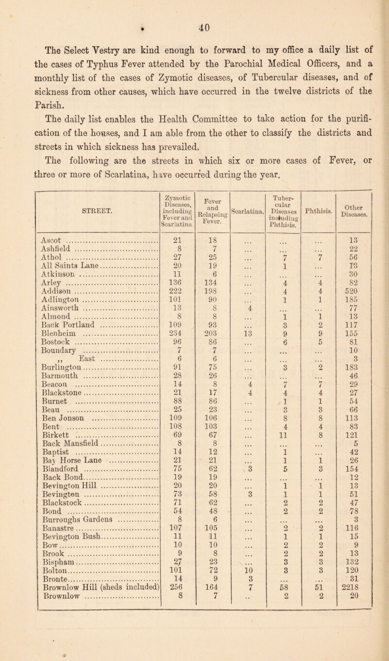 The Select Vestry are kind enough to forward to my office a daily list of the cases of Typhus Fever attended by the Parochial Medical Officers, and a monthly list of the cases of Zymotic diseases, of Tubercular diseases, and of sickness from other causes, which have occurred in the twelve districts of the Parish. The daily list enables the Health Committee to take action for the purifi¬ cation of the houses, and I am able from the other to classify the districts and streets in which sickness has prevailed. The following are the streets in which six or more cases of Fever, or three or more of Scarlatina, have occurred during the year. STREET. Zymotic Diseases, including Fever and Scarlatina. Fever and Relapsing Fever. Scarlatina. Tuber¬ cular Diseases including Phthisis. Phthisis. Other Diseases. Ascot . 21 18 13 Ashtield . 8 7 22 Athol . 27 25 . 7 7 56 All Saints Lane. 20 19 1 13 Atkinson . 11 6 ... 30 Alley . 136 134 , . . 4 4 82 Addison . 222 198 4 4 520 Adlington . 101 90 1 1 185 Ainsworth . 13 8 4 ... 77 Almond . 8 8 1 1 13 Back Portland . 109 93 3 2 117 Blenheim . 234 203 13 9 9 155 Bostock . 96 86 6 5 81 Boundary . 7 7 • • • ... ... 10 ,, East . 6 6 ... 3 Burlington. 91 75 3 2 183 Barmouth . 28 26 ... 46 Beacon . 14 8 4 7 7 29 Blackstone. 21 17 4 4 4 27 Burnet . 88 86 1 1 54 Beau . 25 23 3 3 66 Ben Jonson . 109 106 8 8 113 Bent ... 108 103 4 4 83 Birkett . 69 67 11 8 121 Back Mansfield. 8 8 ... 5 Baptist . 14 12 1 ... 42 Baj Horse Lane . 21 21 1 1 26 Blandford . 75 62 3 5 3 154 Back Bond. 19 19 12 Bevington Hill . 20 20 1 1 13 Bevington ... 73 58 3 1 1 51 Blackstock. 71 62 2 2 47 Bond . 54 48 2 2 78 Burroughs Gardens . 8 6 ... 3 Banastre. 107 105 2 2 116 Bevington Bush. 11 11 1 1 15 Bow. 10 10 2 2 9 Brook . 9 8 2 2 13 Bispham. 27 23 3 3 132 Bolton. 101 72 10 3 3 120 Bronte. 14 9 3 i • • 31 Brownlow Hill (sheds included) 256 164 7 58 51 2218 Brownlow ... 8 7 • • 2 2 20