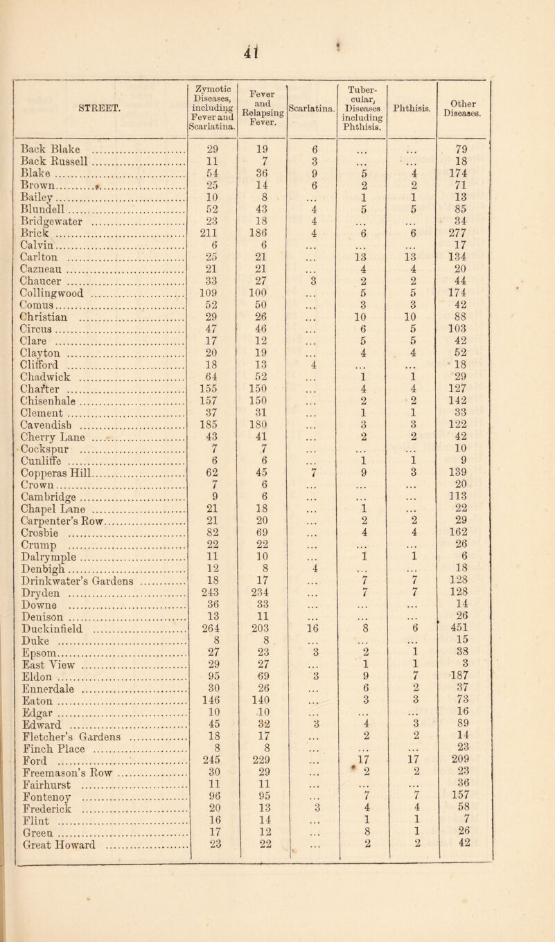 di STREET. Zymotic Diseases, including Fever and Scarlatina. Fever and Relapsing Fever. Scarlatina. Tuber¬ cular, Diseases including Phthisis, Phthisis. Other Diseases. Back Blake . 29 19 6 79 Back Russell. 11 7 3 4 4 4 18 Blake . 54 36 9 5 4 174 Brown.t. 25 14 6 2 2 71 Bailey. 10 8 • • • 1 1 13 Blundell. 52 43 4 5 5 85 Bridgewater . 23 18 4 ... 34 Brick . 211 186 4 6 6 277 Calvin. 6 6 ... 4 4 4 17 Carlton . 25 21 ... 13 13 134 Cazneau . 21 21 ... 4 4 20 Chaucer . 33 27 3 2 2 44 Collingwood . 109 100 • . • 5 5 174 Comus. 52 50 • • • 3 3 42 Christian . 29 26 ... 10 10 88 Circus. 47 46 • • • 6 5 103 Clare . 17 12 ... 5 5 42 Clayton . 20 19 . . • 4 4 52 Clifford . 18 13 4 4 4 4 4 4 4 18 Chadwick . 64 52 ... 1 1 29 Charter . 155 150 ... 4 4 127 Chisenhale. 157 150 • • • 2 2 142 Clement. 37 31 • 4 « 1 1 33 Cavendish . 185 180 4 4 4 3 3 122 Cherry Lane . 43 41 4 4 4 2 2 42 Cockspur . 7 7 4 4 4 4 4 4 4 4 4 10 Cunliffe . 6 6 1 1 9 Copperas Hill. 62 45 7 9 3 139 Crown. 7 6 4 4 4 • 4 4 4 4 4 20 Cambridge. 9 6 4 4 4 4 4 4 4 4 4 113 Chapel Lane . 21 18 4 4 4 1 4 4 4 22 Carpenter’s Row. 21 20 4 4 4 2 2 29 Crosbie . 82 69 4 4* 4 4 162 Crump . 22 22 4 4 4 4 4 4 4 4 4 26 Dalrymple. 11 10 4 4 4 1 1 6 Denbigh. 12 8 4 4 4 4 4 4 4 18 Drinkwater’s Gardens . 18 17 7 7 128 Dryden . 243 234 4 4 4 7 7 128 Downe . 36 33 4 4 4 4 4 4 4 4 4 14 Denison . 13 11 4 4 4 4 4 4 4 4 4 26 Duckinfield . 264 203 16 8 6 ' 451 Duke . 8 8 4 4 4 4 4 4 4 4 4 15 Epsom. 27 23 3 2 1 38 East Anew . 29 27 4 4 4 1 1 3 Eldon . 95 69 3 9 7 187 Ennerdale . 30 26 4 4 4 6 2 37 Eaton . 146 140 4 4 4 3 3 73 Edgar . 10 10 . . 4 4 . 4 4 4 4 16 Edward . 45 32 3 4 3 89 Fletcher’s Gardens . 18 17 4 4 4 2 2 14 Finch Place . 8 8 4 4 4 4 . 4 23 Ford .. 245 229 4 4 4 17 17 209 Freemason’s Row . 30 29 • 4 4 * 2 2 23 Fairhurst . 11 11 4 4 4 4 4 4 4 4 4 36 Fontenoy . 96 95 4 . 4 7 7 157 Frederick . 20 13 3 4 4 58 Flint . 16 14 4 4 4 1 1 7 Greeu . 17 12 4 4 4 8 1 26 V