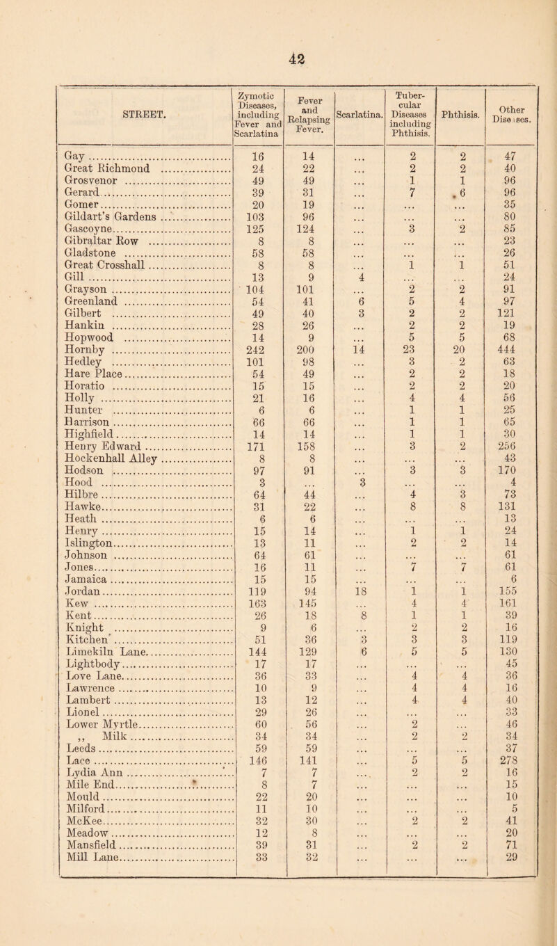 STREET. Zymotic Diseases, including Fever and Scarlatina Fever and Relapsing Fever. Scarlatina. Tuber¬ cular Diseases including Phthisis. Phthisis. Other Diseases. Gay. 16 14 2 2 47 Great Richmond . 24 22 2 2 40 Grosvenor . 49 49 ... 1 1 96 Gerard. 39 31 7 .6 96 Gomer. 20 19 • • • 35 Gildart’s Gardens. 103 96 ... 80 Gascoyne. 125 124 • • • 3 2 85 Gibraltar Row . 8 8 • • • ... 23 Gladstone . 58 58 • • • 26 Great Crosshall. 8 8 ... 1 i 51 Gill. 13 9 4 , , , ... 24 Grayson . 104 101 • • • 2 2 91 Greenland . 54 41 6 5 4 97 Gilbert . 49 40 3 2 2 121 Hankin . 28 26 ... 2 2 19 Hopwood . 14 9 • « • 5 5 68 Hornby . 242 200 14 23 20 444 Hedley . 101 98 • • • 3 2 63 Hare Place. 54 49 • • • 2 2 18 Horatio . 15 15 ... 2 2 20 Holly . 21 16 , , , 4 4 56 Hunter . 6 6 • • • 1 1 25 Harrison. 66 66 ... 1 1 65 Highfield. 14 14 • • • 1 1 30 Henry Edward. 171 158 • • • 3 2 256 Hockenhall Alley. 8 8 • • • • • • • . . 43 Hodson . 97 91 • • • 3 3 170 Hood . 3 3 • • • • • • 4 Hilbre. 64 44 ... 4 3 73 Hawke... 31 22 ... 8 8 131 Heath ... 6 6 • • > ... 13 Henry. 15 14 , , , 1 1 24 Islington. 13 11 • * • 2 2 14 Johnson . 64 61 • • • • • • • • • 61 Jones. 16 11 • • • 7 7 61 Jamaica. 15 15 • • • ,, , 6 Jordan. 119 94 18 1 1 155 Kew ... 163 145 • • • 4 4' 161 Kent. 26 18 8 1 1 39 Knight . 9 6 • • • 2 2 16 Kitchen . 51 36 3 3 3 119 Limekiln Lane. 144 129 6 5 5 130 Lightbody. 17 17 . . • . . • . . . 45 Love Lane. 36 33 • • • 4 4 36 Lawrence. 10 9 • • • 4 4 16 Lambert. 13 12 • • • 4. 4 40 Lionel. 29 26 ... • • • • » « 33 Lower Myrtle. 60 56 • • • 2 46 ,, Milk. 34 34 • ■ • 2 2 34 Leeds . 59 59 • • • • • • • i . 37 Lace. 146 141 • • • 5 5 278 Lydia Ann. 7 7 ... 2 2 16 Mile End...7. 8 7 • • • • • • • • • 15 Mould. 22 20 • • • • • • • • • 10 Milford.. 11 10 • * • • • • » • • 5 McKee. 32 30 • • • 2 2 41 Meadow. 12 8 • • • • • • 20 Mansfield... 39 31 • • • 2 2 71 Mill Lane...... 33 32 . . . . . . • • • 29