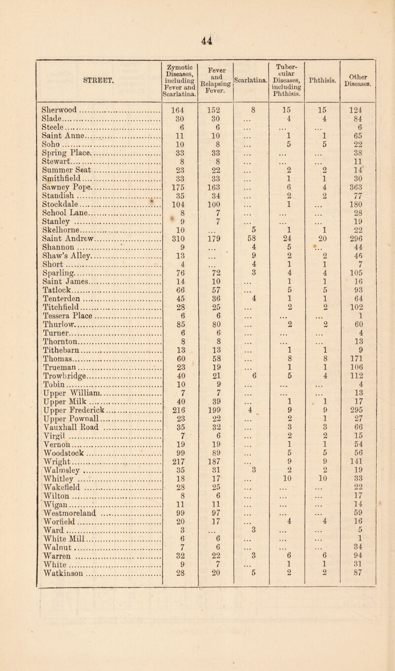 STREET. Zymotic Diseases, including Fever and Scarlatina. Fever and Relapsing Fever. Scarlatina. Tuber¬ cular Diseases, inchiding Phthisis. Phthisis. Other Diseases. Sherwood. 164 152 8 15 15 124 Slade. 30 30 4 4 84 Steele . 6 6 ... ... 6 Saint Anne. 11 10 1 1 65 Soho. 10 8 5 5 22 Spring Place. 33 33 • • • ... 38 Stewart. 8 8 ... • • • 11 Summer Seat. 23 22 2 2 14 Smithfield. 33 33 1 1 30 Sawney Pope. 175 163 6 4 363 Standish. 35 34 2 2 77 Stockdale.?... 104 100 1 180 School Lane. 8 7 ... ... 28 Stanley . 9 7 • • • ... 19 Skelhorne. 10 ... 5 1 1 22 Saint Andrew. 310 179 58 24 20 296 Shannon.. 9 4 5 44 Shaw’s Alley. 13 9 2 2 46 Short. 4 4 1 1 7 Sparling. 76 72 3 4 4 105 Saint James. 14 10 1 1 16 Tatlock. 66 57 5 5 93 Tenterden . 45 36 4 1 1 64 Titchfield. 28 25 2 2 102 Tessera Place. 6 6 « • • ... 1 Thurlow. 85 80 2 2 60 Turner. 6 6 ... ... 4 Thornton. 8 8 • • • ... 13 Tithebarn. 13 13 1 1 9 Thomas. 60 58 8 8 171 Trueman. 23 19 1 1 106 Trowbridge. 40 21 6 5 4 112 Tobin. 10 9 • • • .. . 4 Upper William. 7 7 ... . . . 13 Upper Milk. 40 39 1 . 1 17 Upper Frederick. 216 199 4 9 9 295 Upper Pownall. 23 22 2 1 27 Vauxhall Koad . 35 32 3 3 66 Virgil . 7 6 2 2 15 Vernon. 19 19 1 1 54 Woodstock. 99 89 5 5 56 Wright. 217 187 9 9 141 Walmsley. 35 31 3 2 2 19 AVhitley . 18 17 10 10 33 Wakefield . 28 25 • • • . . . 22 Wilton. 8 6 ... • . . 17 Wigan... 11 11 *. . . . . 14 Westmoreland . 99 97 • • • .. . 59 Worfield. 20 17 4 4 16 Ward. 3 ... 3 • • • . . • 5 White Mill. 6 6 • • • •. . 1 Walnut. 7 6 • • • ... 34 Warren . 32 22 3 6 6 94 White. 9 7 • • • 1 1 31 Watkinson. 28 20 5 2 2 87