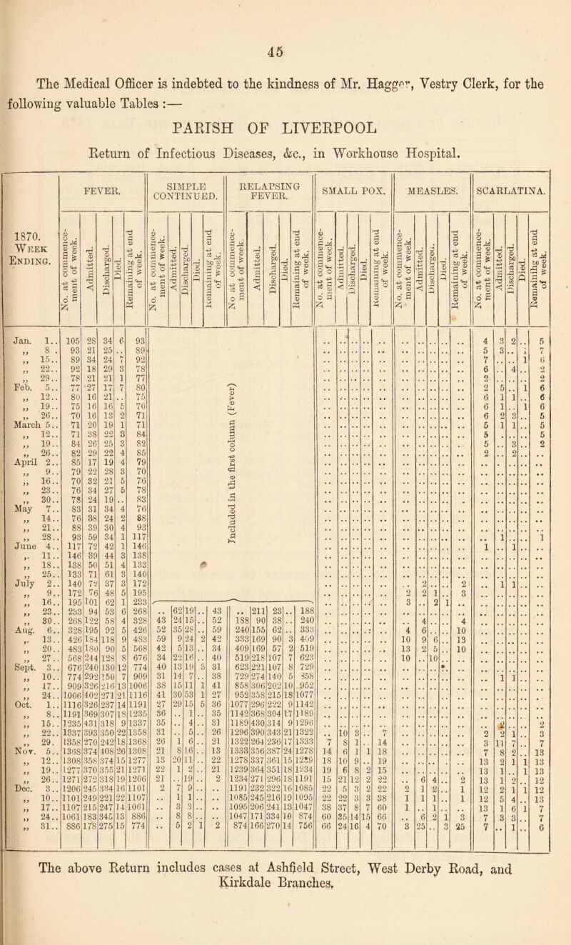 The Medical Officer is indebted to the kindness of Mr. Haggcr, Vestry Clerk, for the following valuable Tables :— PARISH OF LIVERPOOL Return of Infectious Diseases, &c., in Workhouse Hospital. FEVER. SIMPLE CONTINUED. RELAPSING FEVER. SMALL POX. MEASLES. SCARLATINA. 1870 <D o d i CD O J d I CD O d P i <D CD . d P 1 CD O . j d l <D O . d Week Ending. £ I* o o ^ -p d <D -P -P •rH a d <D bn P -s Died. CD -P . P M iff 2 & P C+H pi ^ ® 45 3 * o O O 40 Pi d CD -P -P •iH g d •6 CD bn H P fH s Died. CD -P & m* bn cd £ CD ■a £ •r< «4H PI rM 03 43 d 43 | * rH f ■ i -P d CD -P -P g d d CD a o m Died. CD -P • bn 0 s 1 PM- CD O d CD | * go o -p -g dmiited. Discharged. Died. ailing at e f week. M ^ S 8 l* P <*H o o ^ -p d CD -P ■P • rH a d schargeu. Died. CD ■P . SPS • rH «fH d M tD CD a s a * o^ o ° T3 <D -P -P • rH a d CD bn p d XS o m Died. <D -P . P M bn 0 Xh CD p ^ *3 *** s o' B •rH P P O a- <D p c3 O H s -P P p, cd < p c$ C g 3 S3 o a <3 73 Q 3 D d a <1 P o3 O a CD 6 8 • rH P cC o 3 CD A P A p A p A P A' p p P Jan. 1.. 105 2S 34 6 93 4 3 2 5 S . 93 21 25 . , 89 5 3 , , X 7 15.. S9 34 24 7 92 . . .. , 7 1 6 ) > 22.. 92 18 29 3 78 6 4 o 29.. 78 21 21 1 77 2 2 Feb. 5.. 77 ■27 17 7 80 u 2 5 1 6 12.. 80 16 21 75 > 6 1 1 6 19.. 75 16 16 5 70 CD PP , . 6 1 i 6 26.. 70 16 13 2 71 6 2 3 5 March 5.. 71 20 IS 1 71 PI a d , , 5 1 1 5 12.. 71 38 22 3 84 . , 5 _ 5 19.. 84 26 25 3 82 r—1 o 5 3 2 26.. 82 29 22 4 85 o 2 2 April 2.. 85 17 19 4 79 zn . . 9.. 79 22 28 3 70 , , 16.. 70 32 21 5 76 CD 23.. 76 34 27 5 7S -P 30.. 78 24 19 , , 83 •rH May 7.. 83 31 34 4 76 d <D , , 14.. 76 38 24 2 88 d , . 21.. 88 39 30 4 93 H o . . 28.. 93 59 34 1 117 p; , , i i June 4.. 117 72 42 1 146 , , i i 11.. 146 39 44 3 138 , , 18.. 138 50 51 4 133 0 y , , 25.. 133 71 61 3 140 , , July 2.. 140 72 37 3 172 2 2 i i 9.. 16.. 172 195 76 101 48 62 5 195 233 • • 2 2 i i 3 1 S' . . 6 , , 2 , , 23.. 233 94 53 6 268 , . 62 19 , , 43 , , 211 23 188 30.. 26S 122 58 4 328 43 24 15 , . 52 188 90 38 240 4 4 Aug. 6.. 328 195 92 5 426 52 35 28 . , 59 240 155 62 333 4 6 10 13.. 426 184 118 9 483 59 9 24 2 42 333 169 90 3 409 10 9 6 13 20.. 483 ISO 90 5 568 42 5 13 , , 34 409 169 57 2 519 13 2 5 10 27.. 568 244 128 8 676 34 22 16 , , 40 519 218 107 7 623 10 10 Sept. 3.. 676 240 130 12 774 40 13 19 3 31 623 221 107 8 729 • 10.. 774 292 150 7 909 31 14 7 . . 38 729 274 140 5 558 l i 17.. 909 326 216 13 1006 38 15 li 1 41 858 306 202 10 952 24.. 1006 402 271 21 1116 41 30 53 1 27 952 358 215 18 1077 Oct. 1.. 1116 326 237 14 1191 27 29 15 5 36 1077 296 222 9 1142 8.. 1191 369 307 18 1235 36 . . 1 . . 35 1142 368 304 17 1189 15.. 1235 431 318 9 1337 35 . . 4 . . 31 1189 430 314 9 1296 2 2 22.. 1337 393 350 22 1358 31 . . 5 . . 26 1296 390 343 21 1322 io 8 7 2 2 i 3 29. 1358 270 242 18 1368 26 1 6 . . 21 1322 264 236 17 1333 7 8 1 14 3 11 7 7 Not. 5.. 136S 374 408 26 1308 21 8 16 13 1333 356 387 24 1278 14 6 1 1 18 7 8 2 13 12.. 1308 358 374 15 1277 13 20 11 . . 22 1278 337 361 15 1239 IS 10 9 , , 19 l.i 13 2 1 l 13 19.. 1277 370 355 21 1271 22 1 2 . . 21 1239 364 351 18 1234 19 6 8 2 15 13 1 l 13 26.. 1271 272 318 19 1206 21 19 . . 2 1234 271 296 IS 1191 15 21 12 2 22 6 4 2 13 1 2 12 Dec. 3.. 1206 245 334 16 1101 2 7 9 « . 1191 232 322 16 1085 22 5 3 2 22 2 1 2 1 12 2 1 l 12 10.. 1101 249 221 22 1L07 , . 1 1 . . . . 1085 245 216 19 1095 22 22 3 3 38 1 1 1 1 12 5 4 13 17.. 1107 215 247 14 1061 . . 3 3 . . • • 1095 206 241 13 1047 38 37 8 7 60 1 # , 1 13 1 6 i 7 24.. 1061 183 345 13 886 • . 8 8 . . . . 1047 171 334 10 874 60 35 14 15 66 , # 6 2 i 3 7 3 3 7 31.. 886 178 275 15 774 5 2 1 2 874 166 270 14 756 66 24 16 4 70 3 25  a <_/ 25 7 * * 1 • • 6 The above Return includes cases at Ashfield Street, West Derby Road, and Kirkdale Branches. ♦
