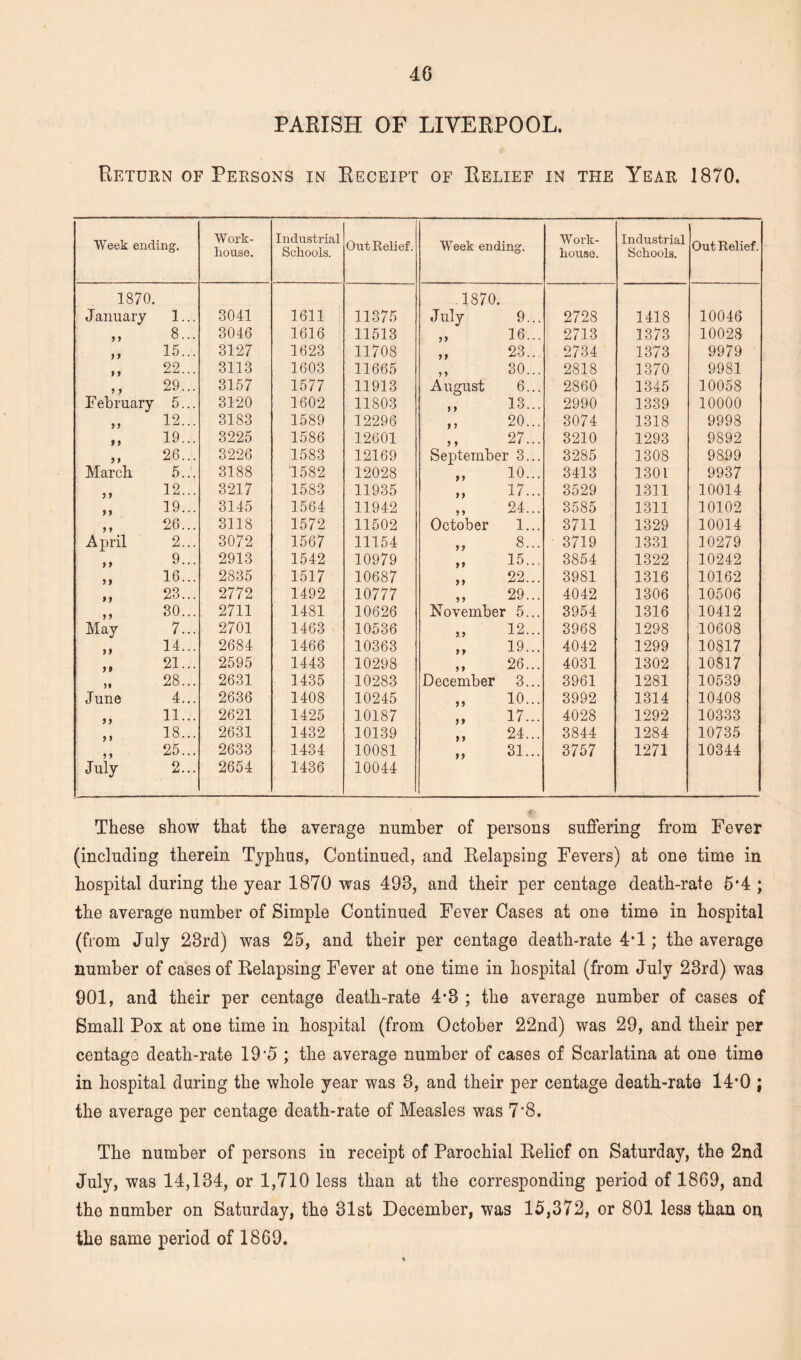 PARISH OF LIVERPOOL. Return of Persons in Receipt of Relief in the Year 1870. WTeek ending. Work- house. Industrial Schools. Out Relief. Week ending. Work- house. Industrial Schools. Out Relief. 1870. J anuary 1... 3041 1611 11375 1870. July 9... 2728 1418 10046 * y 8... 3046 1616 11513 yy 16... 2713 1373 10028 y y 15... 3127 1623 11708 y y 23... 2734 1373 9979 y y 22... 3113 1603 11665 y y 30... 2818 1370 9981 y y 29... 3157 1577 11913 August 6... 2860 1345 10058 February 5... 3120 1602 11803 9 9 13... 2990 1339 10000 yy 12... 3183 1589 12296 9 y 20... 3074 1318 9998 yy 19... 3225 1586 12601 y y 27... 3210 1293 9892 y y 26... 3226 1583 12169 September 3... 3285 1308 9899 March 5.:. 3188 1582 12028 9 y 10... 3413 1301 9937 y y 12... 3217 1583 11935 yy 17... 3529 1311 10014 y y 19... 3145 1564 11942 y y 24... 3585 1311 10102 y y 26... 3118 1572 11502 October 1... 3711 1329 10014 April 2... 3072 1567 11154 yy 8... 3719 1331 10279 9 9 9... 2913 1542 10979 9 9 15... 3854 1322 10242 y y 16... 2835 1517 10687 y y 22... 3981 1316 10162 f y 23... 2772 1492 10777 y y 29... 4042 1306 10506 y y 30... 2711 1481 10626 November 5... 3954 1316 10412 May 7... 2701 1463 10536 y.y 12... 3968 1298 10608 9 9 14... 2684 1466 10363 y y 19... 4042 1299 10817 } 9 21... 2595 1443 10298 y 9 26... 4031 1302 10817 yy 28... 2631 1435 10283 December 3... 3961 1281 10539 June 4... 2636 1408 10245 y y 10... 3992 1314 10408 y y 11... 2621 1425 10187 y 9 17... 4028 1292 10333 y 9 18... 2631 1432 10139 9 9 24... 3844 1284 10735 y y 25... 2633 1434 10081 99 31... 3757 1271 10344 July 2... 2654 1436 10044 These show that the average number of persons suffering from Fever (including therein Typhus, Continued, and Relapsing Fevers) at one time in hospital during the year 1870 was 493, and their per centage death-rate 5*4 ; the average number of Simple Continued Fever Cases at one time in hospital (from July 28rd) was 25, and their per centage death-rate 4*1; the average number of cases of Relapsing Fever at one time in hospital (from July 23rd) was 901, and their per centage death-rate 4*3 ; the average number of cases of Small Pox at one time in hospital (from October 22nd) was 29, and their per centage death-rate 19 *5 ; the average number of cases of Scarlatina at one time in hospital during the whole year was 8, and their per centage death-rate 14'0 ; the average per centage death-rate of Measles was 7*8. The number of persons in receipt of Parochial Relief on Saturday, the 2nd July, was 14,134, or 1,710 less than at the corresponding period of 1869, and the number on Saturday, the 31st December, was 15,372, or 801 less than on the same period of 1869.