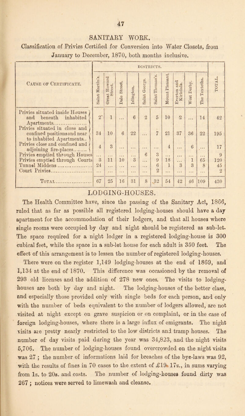 SANITARY WORK. Classification of Privies Certified for Conversion into Water Closets, from January to December, 1870, both months inclusive. Cause of Certificate. Privies situated inside Houses and beneath inhabited Apartments. Privies situated in close and confined positions and near to inhabited Apartments.. Privies close and confined and adjoining fire-places. Tunnel Middens Court Privies.... Total. DISTRICTS. TOTAL. Saint Martin’s. i ! Great Howard Street. Dale Street. . i Islington. Saint George. Saint Thomas’s. • Mount Pleasant. Everton and Kirkdale. West Derby. The Toxteths. 2' 1 ... 6 2 5 10 2 ... 14 42 34 10 6 22 ... 7 21 37 36 22 195 4 3 . . . ... ... . •. 4 ... 6 ... 17 6 3 9 3 11 10 3 ... 9 18 ... 1 65 120 24 . * . t . . ... . . • 6 1 3 3 8 45 ••• ... ... ... 2 ... ... ... ... 2 67 25 16 31 8 .,32 54 42 46 109 430 LODGING-HOUSES. The Health Committee have, since the passing of the Sanitary Act, 1866, ruled that as far as possible all registered lodging-houses should have a day apartment for the accommodation of their lodgers, and that all houses where single rooms were occupied by day and night should be registered as sub-let. The space required for a night lodger in a registered lodging-house is 300 cubical feet, while the space in a sub-let house for each adult is 350 feet. The effect of this arrangement is to lessen the number of registered lodging-houses. There were on the register 1,149 lodging-houses at the end of 1889, and 1,134 at the end of 1870. This difference was occasioned by the removal of 293 old licenses and the addition of 278 new ones. The visits to lodging- houses are both by day and night. The lodging-houses of the better class, and especially those provided only with single beds for each person, and only with the number of beds equivalent to the number of lodgers allowed, are not visited at night except on grave suspicion or on complaint, or in the case of foreign lodging-houses, where there is a large influx of emigrants. The night visits are pretty nearly restricted to the low districts and tramp houses. The number of day visits paid during the year was 34,823, and the night visits 5,706. The number of lodging-houses found overcrowded on the night visits was 27 ; the number of informations laid for breaches of the bye-law7s was 92, with the results of fines in 70 cases to the extent of £19- 17s., in sums varying from Is. to 20s. and costs. The number of lodging-houses found dirty was 267 ; notices were served to limewash and cleanse.