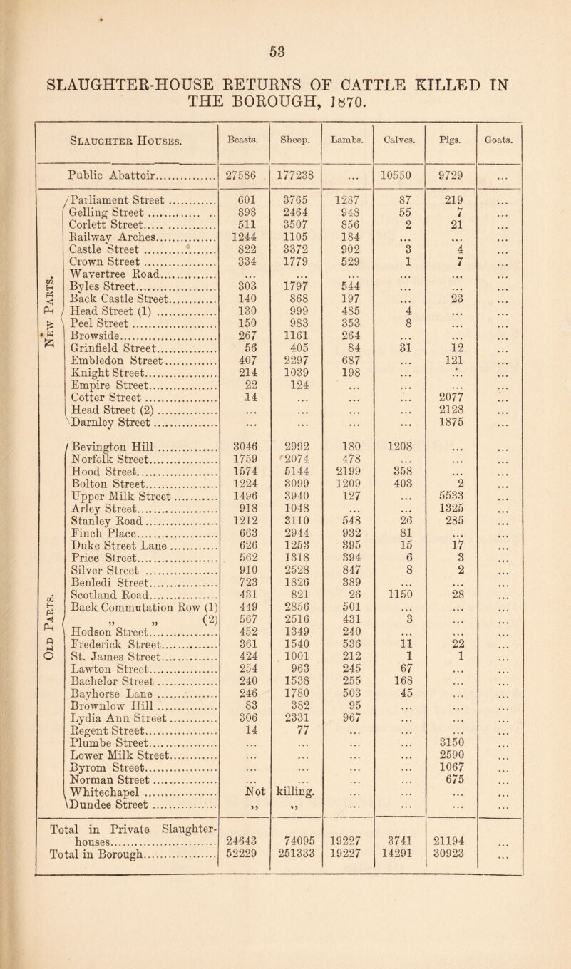 SLAUGHTER-HOUSE RETURNS OF CATTLE KILLED IN THE BOROUGH, J870. Slaughter Houses. Beasts. Sheep. Lambs. Calves. Pigs. Goats. Public Abattoir. 27586 177238 ... 10550 9729 ... /Parliament Street . 601 3765 1287 87 219 Gelling Street. 898 2464 948 55 7 Corlett Street. 511 3507 856 2 21 Bailway Arches. 1244 1105 184 • • • • • « Castle Street . 822 3372 902 3 4 Crown Street. 334 1779 529 1 7 • Wavertree Koad. • • « ... • • • U1 H Byles Street. 303 1797 544 • • • • • • PH Back Castle Street. 140 868 197 • • • 23 Ph Head Street (1) . 130 999 485 4 • • • £ 1 Peel Street. 150 983 353 8 • • • . s Browside. 267 1161 264 • • • , , t Grinfield Street. 56 405 84 31 12 Embledon Street. 407 2297 687 121 Knight Street. 214 1039 198 * Empire Street. 22 124 ... • • ■ Cotter Street. 14 • • ■ 2077 Head Street (2). •« • • • • • • • 2128 ■Darnley Street. ... • * • ... 1875 /Bevington Hill. 3046 2992 180 1208 Norfolk Street. 1759 2074 478 ... • • • Hood Street. 1574 5144 2199 358 , , , Bolton Street. 1224 3099 1209 403 2 Upper Milk Street. 1496 3940 127 • • « 5533 Arley Street. 918 1048 • • • • • • 1325 Stanley Road. 1212 3110 548 26 285 Finch Place. 663 2944 932 81 • • • Duke Street Lane. 626 1253 395 15 17 Price Street. 562 1318 394 6 3 Silver Street .. 910 2528 847 8 2 Benledi Street. 723 1826 389 ... • • • Scotland Road. 431 821 26 1150 28 H rd Back Commutation Row (1) 449 2856 501 • • • • • • „ „ (2) 567 2516 431 3 » • • Ph Hodson Street. 452 1349 240 • • • • • • P Frederick Street. 361 1540 536 11 22 o St. James Street. 424 1001 212 1 1 Lawton Street. 254 963 245 67 Bachelor Street. 240 1538 255 168 Bayhorse Lane .•. 246 1780 503 45 Brownlow Hill. 83 382 95 Lydia Ann Street. 306 2331 967 Regent Street. 14 77 Plumbe Street. . . • •« . 3150 Lower Milk Street. ... • • • 2590 Byrom Street. ... •»• 1067 Norman Street. ,, , •. • 675 , Whitechapel . \Dundee Street.. Not killing. ♦.. Total in Private Slaughter- houses. 24643 74095 19227 3741 21194 Total in Borough. 52229 251333 19227 14291 30923 ...