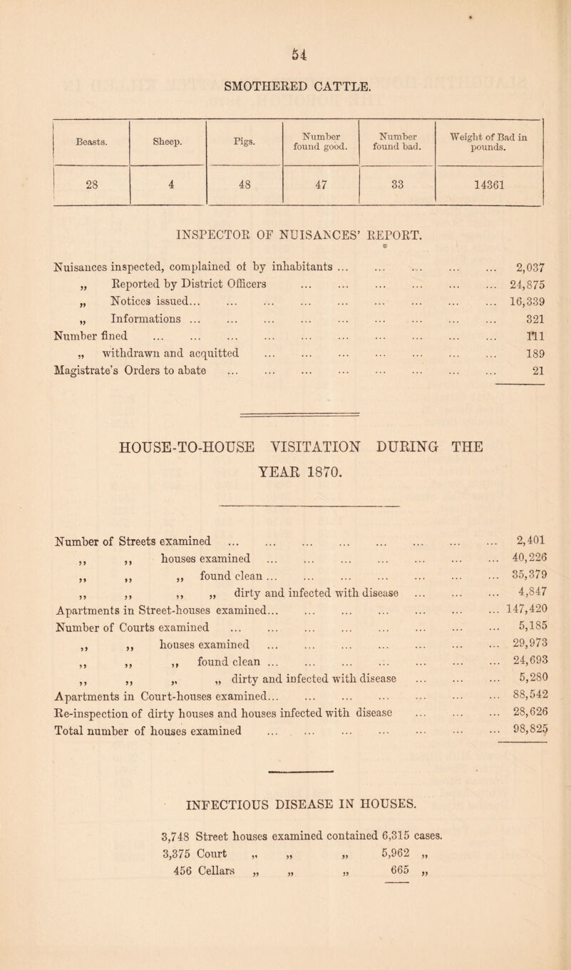 SMOTHERED CATTLE. Beasts. Sheep. Pigs. Number found good. Number found bad. Weight of Bad in pounds. 28 4 48 47 33 14361 INSPECTOR OF NUISANCES’ REPORT Nuisances inspected, complained ol by inhabitants ... ... ... ... ... 2,037 „ Reported by District Officers ... ... ... ... ... ... 24,875 „ Notices issued... ... ... ... ... ... ... ... ... 16,339 „ Informations ... ... ... ... ... ... ... ... ... 321 Number fined ... ... ... ... ... ... ... ... ... ... Ill „ withdrawn and acquitted ... ... ... ... ... ... ... 189 Magistrate’s Orders to abate ... ... ... ... ... ... ... ... 21 HOUSE-TO-HOUSE VISITATION DURING THE YEAR 1870. Number of Streets examined . ,, ,, houses examined ,, ,, ,, found clean ... ,, ,, ,, „ dirty and infected with disease Apartments in Street-houses examined. Number of Courts examined ,, ,, houses examined ,, ,, ,, found clean ... ,, ,, „ „ dirty and infected with disease Apartments in Court-houses examined. Re-inspection of dirty houses and houses infected with disease Total number of houses examined ... . ... 2,401 ... 40,226 ... 35,379 ... 4,847 ... 147,420 ... 5,185 ... 29,973 ... 24,693 ... 5,280 ... 88,542 ... 28,626 ... 98,825 INFECTIOUS DISEASE IN HOUSES. 3,748 Street houses examined contained 6,315 cases. 3,375 Court „ „ „ 5,962 456 Cellars „ „ „ 665 99 99 99