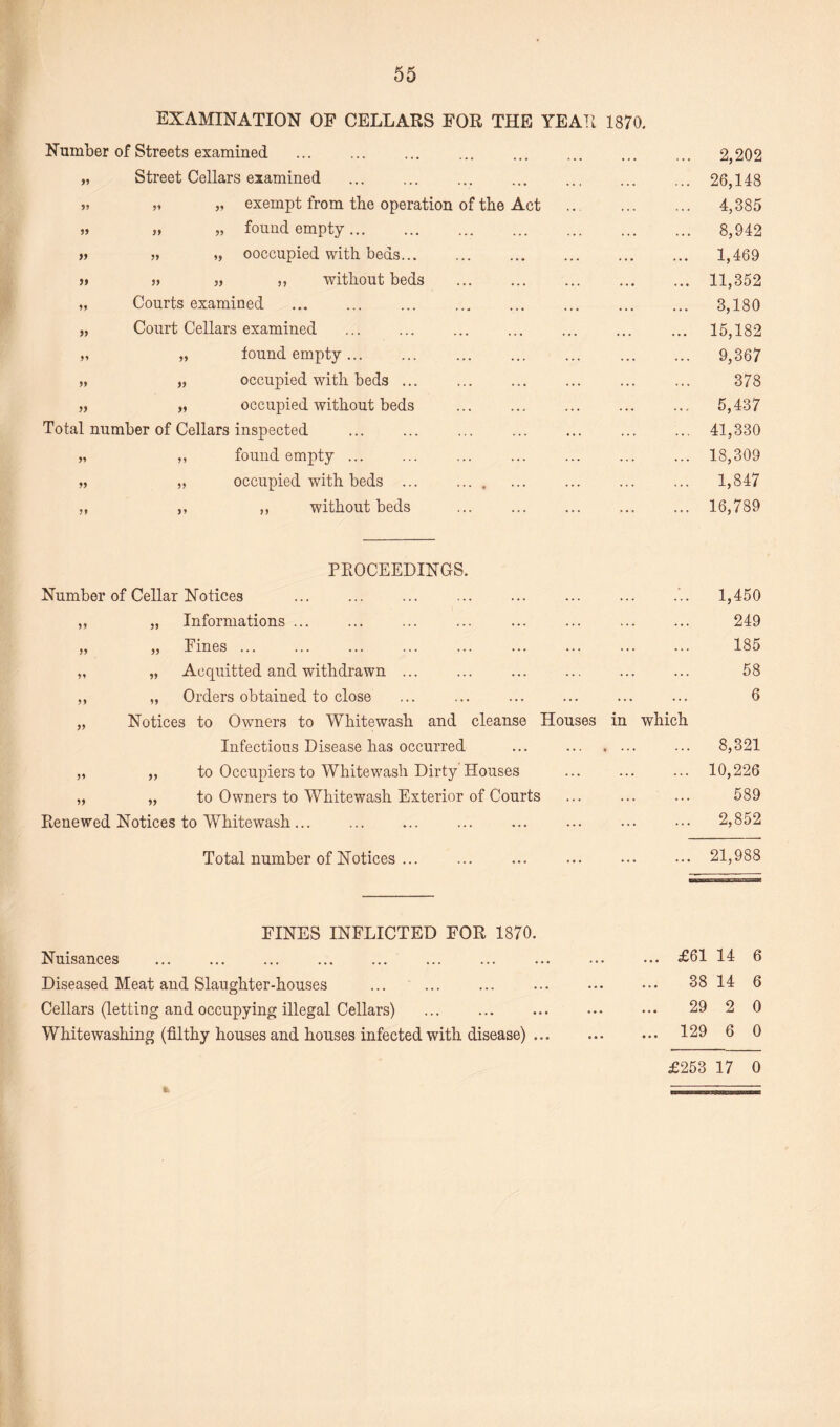 EXAMINATION OF CELLARS FOR THE YEAR 1870. Number of Streets examined „ Street Cellars examined m „ exempt from the operation of the Act » „ found empty. » „ „ ooccupied with beds. » j» „ ,, without beds . „ Courts examined . „ Court Cellars examined „ „ found empty... „ „ occupied with beds ... „ „ occupied without beds Total number of Cellars inspected „ ,, found empty ... „ „ occupied with beds ... ,, ,, ,, without beds 2,202 26,148 4,385 8,942 1,469 11,352 3,180 15,182 9,367 378 5,437 41,330 18,309 1,847 16,789 >9 PROCEEDINGS. Number of Cellar Notices ,, „ Informations ... » » Fines. „ „ Acquitted and withdrawn „ „ Orders obtained to close Notices to Owners to Whitewash and cleanse Houses Infectious Disease has occurred to Occupiers to Whitewash Dirty Houses to Owners to Whitewash Exterior of Courts in Renewed Notices to Whitewash Total number of Notices ... which 1,450 249 185 58 6 8,321 10,226 589 2,852 21,988 FINES INFLICTED FOR 1870. Nuisances ... ... ... . ... ... ... ... ... £61 14 6 Diseased Meat and Slaughter-houses ... ... ... ... ••• ••• 38 14 6 Cellars (letting and occupying illegal Cellars) ... ... ... ••• ••• 29 2 0 Whitewashing (filthy houses and houses infected with disease). 129 6 0 £253 17 0