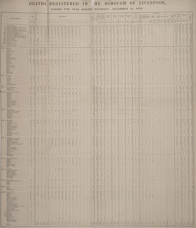 DEATHS REGISTERED IN HE BOROUGH OF LIVERPOOL, DURING THE YEAR ENDING SATURDAY, DECEMBER 31, 1870. SEX. AGE—BELOW. CAUSE OF DEATH. Male. Fe¬ male. 1 2 5 10 15 20 30 40 50 60 70 80 I. —Zymotic Diseases... 8254 | 7845 4952 1726 I 1470 654 286 346 1058 1313 1257 1283 1044 528 II.- —Diseases of Uncertain or Variable Seat. —Tubercular Diseases 2376 2355 1002 852 906 365 89 74 173 197 166 160 106 37 III.- 173 26/ 45 14 24 ‘24 1 6 17 54 78 98 57 19 IV. -Diseases of the Brain. Spinal Marrow,Ac ” -Diseases of the Heart and Blood Vessels — Diseases of the Lungs, Ac 1121 1045 262 177 110 . 68! 78 150 441 418 282 127 43 7 V.- VI. 242 269 572 8 114 2 ! 110 4 54 13 19 18 13 17 47 63 79 91 81 87 101 90 115 89 62 27 Vli.- -Diseases of the Stomach, Liver, Ac. Diseases of the Kidneys, Ac 308 146 1413 819 311 ! no 39 14 23 105 199 283 410 353 128 VIII. 162 44 9 12 13 12 30 64 90 82 71 15 IX.- —Childbirth, Diseases of the Uterus A<* 6 19 10 4 2 30 33 28 23 29 12 X.— XI.- -Kheumati.in, Diseases of the Joints, Ac. -Diseases of the Skin, Cellular Tissue, Ac. -.Malformations 46 44 87 82 2 1 $ 9 4 7 30 9 34 9 11 12 6 10 2 9 2 XII.- 49 20 5 5 6 5 5 9 9 13 5 3 XIII. -Premature Birth . 13 10 23 *IV.— Atrophy aud Debility X\.—Old Airo_ 135 586 96 62S 231 985 143 56 13 2 2 2 a 12 45 1 XVI.- 1 ri vat ion. (.'old, Ac 157 238 ... 114 187 XVII.- -Violence, Ac... 18 5 17 1 1 2 2 Causes not specified . . 630 46 307 46 213 41 52 4 50 5 39 3 32 2 31 96 6 120 2 104 8 107 10 46 4 22 7 Class 1.—Small Pox. 87 87 22 16 38 24 7 17 23 18 7 2 114 112 89 81 51 3 1 1 Hooping Cough.... 641 202 637 249 174 222 291 139 531 84 224 5 35 4 15 1 4 99 79 44 69 52 11 1 1 Dysentery. 601 20 550 8 828 10 178 1 35 1 7 4 2 1 9 4 11 6 17 1 20 4 20 18 Influenza . 16 1 13 167 14 1 14 188 15 1 2 1 4 2 2 1 2 Infantile Remittent. ••• il 23 2 Relapsing Fever. Typhus . Erysipelas. Syphilis. r)iphtheria. Thrush. Puerperal Fever. 22 15 19 12 ii 38 57 58 51 43 5 285 260 23 31 61 47 24 36 65 68 72 70 38 9 17 62 21 8 20 45 40 12 17 4 1 8 3 13 92 12 20 i 3 15 16 13 3 2 1 1 3 3 1 3 7 1 11 3 1 1 2 1 1 4 4. 3 Rheumatic Fever Ague. Purpura. Mumps .... ~5 4 7 l 4 2 2 ”l l “l ”l 1 l 1 3 2 3 Quinsy. Chicken Pox. 5 5 3 ~2 _3 1 1 Hydrophobia. 1 ~1 Class 2.— Dropsjj^' p .ncer. 77 112 8 10 16 22 1 4 8 24 35 33 19 8 44 105 2 1 1 7 21 37 51 24 5 Amemia. 19 11 25 1 2 1 1 Gangrene. 12 16 3 1 2 1 4 4 6 5 Tumour. 6 13 ' 1 2 4 1 7 3 1 Noma. 6 7 7 1 4 1 Gout... 5 1 3 3 Carbuncle. . 4 1 1 3 1 Morbus Amylodes. 1 1 Class 40 41 21 16 15 9 7 4 5 2 1 Tabes Mesenterica. 87 92 82 58 18 12 5 1 1 2 Phthisis. 842 830 36 36 42 38 66 145 436 415 281 125 43 7 Hydrocephalus. 152 82 123 67 35 9 Class 4.- —Inflammation of Brain, Ac. 124 101 71 38 44 24 3 7 9 11 8 3 5 1 Apoplexy. 71 90 3 9 19 26 39 36 21 Paralysis. 86 81 1 2 7 12 18 33 55 30 Hysteria. 4 1 1 2 Epilepsy. 21 13 1 1 1 2 1 3 4 10 4 4 3 Tetanus. 3 2 1 1 3 Convulsions. 346 288 487 69 61 16 1 Otitis. 3 1 1 1 Disease of Brain, Ac. 32 16 3 1 3 4 3 6 7 6 6 7 2 Softening of Brain. 15 16 4 3 2 11 7 3 Congestion of Brain. 15 8 8 5 2 1 2 2 1 Disease of Spine. 19 10 1 1 5 4 2 3 4 6 3 Delirium Tremens. 13 4 2 6 5 2 2 Neuralgia. 1 2 1 Mania.:. 2 2 ... 1 1 Class 5.- Fatty Heart. 2 78 1 80 1 26 Disease of ITeart. 194 238 3 2 4 11 18 is 45 74 74 Valvular Disease of Heart. 11 14 1 2 7 2 4 1 8 Hypertrophy of Heart. is 6 1 1 1 2 1 Aneurism. 1 5 7 3 Haemorrhage . 6 4 4 2 2 1 1 Syncope. 2 2 1 1 1 Angina Pectoris. 9 3 1 3 3 5 Phlebitis. 1 1 Class 6. —Bronchitis. 975 1041 542 211 96 17 8 5 44 VM 217 323 297 113 Hemoptysis. Pneumonia. 13 6 1 1 4 4 3 5 1 322 235 223 81 59 13 5 8 39 44 34 33 13 5 Congestion of Lungs. Asthma... 32 39 27 46 30 5 2 1 1 2 1 9 5 13 6 32 4 24 3 4 Emphysema of Lungs. 13 10 1 1 1 4 3 5 6 3 2 Disease of Lungs, Ac. 22 13 3 5 8 1 1 Gangrene of Lungs. 4 1 Hydrothorax .. 1 1 1 Disease of Glottis. 3 1 Pleurisy... 5 8 2 2 1 2 2 1 2 1 Laryngitis. 21 15 8 5 9 5 1 3 1 2 Laryngismus Stridulus. 9 7 9 5 1 1 Tracheitis. 1 4 2 2 1 Empyema. 1 1 Class 7.- —Teething. 61 44 75 30 1 6 Inflammation of Stomach. 13 16 8 1 2 1 2 1 27 31 21 4 4 3 2 2 4 4 8 5 19 21 4 2 2 2 3 4 4 7 6 3 1 2 Disease of Stomach. Ac. 22 26 7 2 2 1 2 7 5 10 8 2 Hernia and Ileus, 36. . 33 27 13 1 1 2 2 1 6 7 50 5 10 14 2 Disease of Liver and Hepatitis, 37. Jaundice. 77 29 74 28 1 27 1 1 1 1 2 2 2 9 3 20 6 37 1 22 10 4 1 Ascites. 8 16 3 1 4 1 2 1 6 6 1 Disease of Pancreas. 1 Disease of Rectum. 2 2 1 2 1 1 Disease of (Esophagus. 1 1 1 Fistula. 3 Hamatemesis. 7 8 2 2 5 3 2 1 Colic.. 2 2 2 1 1 Melsena. 2 1 Haemorrhoids. 1 2 Sore Throat. 3 2 1 1 Class 8.- -Disease of Kidneys. Ac. 61 16 3 10 4 2 1 13 10 9 14 9 2 4 1 IS 1 Nephria. Stricture. 48 6 38 2 3 8 6 2 1 13 17 2 7 1 11 2 Diabetes.. 7 4 3 2 4 1 1 1 Cystitis. 6 2 1 2 1 Disease of Bladder. 10 1 Disease Prostate. 3 Stone.. 1 1 Class 9. - -Childbirth. 51 2 22 21 6 ... Puerperal Convulsions. 7 1 3 3 2 Puerperal Mania. 4 1 Puerperal Pyaemia. 1 ”3 Disease of Uterus. 9 Uterine Hemorrhage . 2 3 1 1 Diseased Ovary. 11 Menorrhagia. 1 Araenorrhcea. 1 Class 10.- -Rheumatism. 21 19 1 2 2 4 7 8 6 8 2 Disease of Bones and Joints. 19 8 1 7 4 3 4 2 (’aries. 3 2 1 Rickets. 1 1 1 1 1 Necrosis. 5 1 1 1 2 1 Class 11.— -Abscess. 24 27 14 3 3 3 3 1 5 5 6 5 3 1 12 8 3 1 1 1 1 7 Pyaemia. 7 11 1 1 3 2 4 3 3 1 1 s Disease of Skin. 1 3 2 1 Class 17. - -Natural Causes. 141 73 27 9 5 7 5 4 20 30 31 44 16 10 48 10 1 2 6 6 5 6 10 91 77 143 4 1 1 1 1 3 2 4 4 2 2 24 32 3 6 20 13 1 1 1 2 2 1 1 17 16 4 17 8 1 1 1 32 2 26 14 1 Accidentally Killed. 192 33 11 10 11 18 i4 48 35 5 Injuries—no Evidence. 16 9 2 2 3 1 1 1 7 Excessive Drinking. 32 22 1 7 19 14 10 Want of Food. . 4 1 2 1 1 Exposure to Cold. 8 3 6 l Found Dead ... 5 1 Accidentally Poisoned. 2 2 1 1 1 1 1 Accidentally Choked. 4 6 2 Want of Attention at aud after Birth. 7 13 1 Poisoned—no Evidence . 3 2 Poisoned Wound. 1 1 Chance Medley. 2 2 Mumping through Window. Poison. 1 9 2 4 1 2 4 l 5 ■% Cut Throat. 4 1 Hanging. 2 6 Strangling. 8 3 02 Shooting. 3 ~1 Mode not stated. 1 Murder. 5 3 5 2 1 6 1 Manslaughter... 7 2 2 1 2 Hanged for Murder. Causes not specified. 1 46 46 41 4 5 3 0 2 ’8 io 4 ’7 2547 880 732 351 141 188 555 672 664 635 492 220 Females. 2305 846 738 303 145 158 503 641 593 648 552 308 90 149 4 3 2 17 2 19 5 5 86 18 100 10 102 20 —— j, HOSPITALS. ii gS 1 1'c 1.s Dale Street Islington St. George’s St. Thomas’s Mount Great Mount Snint 1 oxtetli !*. ^ 0 2 1 £ a5 £ £ C 'f' 0 H OS District. District. District. District. - District. Plea¬ sant district ioward Street )i»trict liomas district Pleasant District. -1- artin's istrict. Everton District. ^ istrict. % £ Scot¬ land. Vaux- hall. St. Paul'*. Ex¬ change St. Anne's Lime Street Castle j Street. , St. Peter's Pitt Street. Great George. Rodney Street. Alwr- romby. L'pool Work- house. Sfortli, South. Royal | 11 Ur in - 1 ry, Ac.1 Lying- . in 11 os- pitaL sliUebl Street Hos¬ pital. Iverton Hos¬ pital. Kirk- 1 dale Hos¬ pital. fierby Union Kospi. tal. Caryl Street Hos¬ pital. 930o 2457 266 1169 780 284 186S 300 121 3S 45 61 6799 2274 174 997 606 227 1007 309 87 49 33 32 2523 885 36 286 159 53 475 68 27 9 6 13 703 207 11 57 64 17 182 16 9 3 2 3 401 100 10 52 46 14 91 11 4 2 1 1 341 82 5 43 31 10 91 8 2 5 3 2 852 228 19 111 95 21 186 19 7 6 3 5 368 101 10 58 37 10 58 23 5 l 58 11 2 8 2 14 4 1 i 153 37 2 27 11 7 35 6 4 264 76 8 39 17 12 35 8 4 1 1 437 144 8 54 27 16 79 20 9 3 2 1 1 5 30 19 450 | 102 25 69 68 20 57 22 6 2 3 4 535 131 29 67 101 18 83 24 5 ’2 4 1715 298 85 252 103 41 451 41 11 4 14 17 137 3 1 17 4 7 7 5 6 1 2 109 7 6 10 2 6 5 1 8 198 9 11 25 7 30 16 22 13 7 5 12 : 1 2 ’4 j\ 44 40 3 21 19 ; ... 1 1 ... 166 113 1 3 1 6 3 31 34 1 1 13 120 735 267 10 111 479 128 4 52 208 31 2 17 46 6 1 2 25 5 6 23 6 2 13 56 23 1 9 20 8 2 11 3 5 20 5 4 28 15 4 21 24 242 120 1 83 3 3 ' 1 1 1 37 1 10 682 13 255 2 154 1 60 85 1 19 58 26 ii 7 lo 16 ~18 15 36 64 50 1 84 8 55 1 4 5 1 1 3 2 5 7 81 148 93 78 43 64 26 1 4 ”'7 2 21 1 2 3 3 1 1 3 / 2 6 1 10 27 1 9 28 542 736 232 20 14 14 48 33 3 i3 34 71 19 34 7 236 215 93 21 17 9 16 12 1 5 7 10 19 19 7 80 98 30 4 5 1 5 2 3 3 3 9 4 7 ••• 628 523 230 66 32 15 62 32 4 7 21 36 34 41 45 1 16 12 4 1 1 1 3 17 1 13 1 8 1 1 1 2 1 2 1 1 ... 9 203 18 152 6 38 39 9 26 1 8 1 1 1 2 2 3 l 2 61 1 2 ll 1 2 1(9 11 2 4 360 1°. 185 24 87 26 15 1 5 38 1 10 1 2 4 5 8 1 6 12 2 140 5 61 43 28 3 3 8 3 3 5 9 1 ... 27 34 12 1 2 1 6 3 7 13 4 2 1 1 4 13 1 2 5 4 1 1 2 1 4 1 1 1 1 1 5 10 1 1 2 1 2 1 1 1 5 5 1 2 2 1 ... 151 38 24 6 3 2 9 6 1 6 6 13 16 55 4 67 82 6 4 3 1 7 2 1 1 6 10 17 5 3 27 2 1 io 1 20 8 3 1 1 1 1 1 1 12 7 2 1 1 1 3 1 1 2 8 5 1 3 1 1 2 2 4 1 1 2 3 1 1 1 1 53 28 11 5 3 3 2 1 1 4 4 19 62 117 20 4 7 2 4 4 5 1 3 3 6 1 1 945 727 212 43 41 36 92 45 2 18 37 41 52 48 229 17 9 23 1 109 125 43 5 4 2 12 7 3 1 9 10 9 4 94 131 21 3 4 6 10 2 3 1 2 6 6 14 16 99 62 13 2 6 3 7 8 2 2 3 6 10 15 17 2 1 2 101 66 22 4 5 3 5 7 1 1 4 5 12 29 1 2 2 1 1 21 13 6 1 2 1 1 1 3 5 3 9 1 2 391 243 88 50 25 14 60 15 2 2 io 10 37 50 28 3 1 0 1 27 21 5 1 1 4 1 3 1 1 3 5 1 1 11 20 1 3 2 3 1 1 10 13 2 2 4 1 1 ... ... 11 18 2 1 1 1 1 1 1 2 ... 1 8 9 1 3 2 1 1 2 ... 2 1 ... ~1 ... ... 1 1 1 ... ... ... 29 250 182 50 17 12 8 20 6 1 5 11 i3 is 17 38 3 2 6 19 2 1 1 1 1 1 5 1 ... ... ... 1 14 5 1 1 1 2 1 3 4 5 5 1 1 1 1 1 ... ... ... 3 1 1 1 ... 1 ... 1 4 8 2 1 1 ... ... ... ... 1 ... ... ... ... 1391 625 334 159 72 76 131 25 10 25 23 59 42 50 371 5 1 7 1 3 11 8 2 2 1 1 ... 5 318 239 106 11 11 12 32 17 1 4 5 11 io 22 66 2 2 4 ... 2 1 3 27 32 7 1 4 5 1 2 5 2 ... ... ... 48 37 9 6 2 1 11 3 1 2 6 2 3 2 ... ... 9 14 1 1 1 1 ... 1 4 17 18 6 2 1 1 1 2 1 3 ... 3 1 1 1 1 1 1 1 ... ... ... 1 3 1 ... ... ... 6 7 2 1 1 1 1 ... 23 13 8 2 2 1 4 1 1 1 1 1 1 ... ... 9 7 1 2 2 1 3 ... ... ... 3 2 1 1 1 ... ... ... 1 1 ... ... 41 64 14 2 4 3 1 5 1 1 4 4 1 1 ... ... 3 15 14 4 1 2 3 1 ... 3 ... ... 1 23 35 4 1 3 1 1 2 4 4 3 23 17 3 2 1 1 1 2 4 3 ... 4 2 22 26 6 1 2 1 1 2 3 2 2 ... 1 1 28 32 5 1 2 1 2 1 2 2 2 1 2 ... 7 83 68 18 3 3 3 8 9 1 4 6 6 7 8 3 ... 4 30 27 8 5 1 1 3 1 1 10 ... 12 12 3 1 1 3 3 ... 1 2 2 ••V 1 ... ~1 1 1 1 ... ... ... ... 3 ... 3 ... 10 5 2 1 1 1 3 ... 2 ... 3 1 1 2 2 ... ... ... ! ... ... ... 1 3 2 3 ... ... ... 1  47 30 15 6 2 4 1 1 2 3 2 1 1 7 2 2 3 1 1 53 33 io 2 1 1 2 3 1 1 3 7 2 2 6 4 8 6 1 1 1 1 2 2 9 1 ... ... 1 ... 3 5 1 ... 2 ... ... 6 5 2 I 1 2 ... ... ** 1 2 ... 1 ... ... 1 1 ... •• ... ... ... ... 20 31 8 2 3 3 2 1 ... 1 3 4 1 1 1 ... ... ... 2 2 1 1 ... ... ... 1 ... ... ... ... 1 4 5 1 1 1 1 ... ... 1 1 1 ... ... 5 6 1 1 1 ... ... 2 1 ... 1 ... 1 1 ... ... ... ... ... 20 20 5 2 1 1 1 1 1 2 1 5 18 9 1 1 2 1 1 ... 6 1 ... 5 2 1 1 1 ... 2 5 1 ... 3 ... 2 31 20 9 3 1 1 1 1 1 1 1 10 1 1 14 6 3 1 2 1 2 1 4 ... ... 14 4 1 1 1 2 3 1 ... 4 1 2 2 2 ... ... ... ... ... 153 61 45 22 10 7 14 7 1 2 7 4 5 2 15 3 7 2 38 20 17 3 5 2 3 5 1 ... ... ... 2 112 56 46 13 8 6 14 8 2 1 4 5 3 1 1 ... ... 47 9 6 2 1 1 1 1 3 12 0 ii 25 8 7 3 1 3 4 2 ... 1 3 ... 1 188 37 20 7 4 1 3 3 3 1 2 4 5 6 56 41 32 1 20 5 1 1 5 1 ... 3 4 2 3 39 15 3 9 3 1 10 4 1 5 1 ... 1 1 ... 5 2 1 ... 2 ... 2 1 1 1 ... ... 7 6 1 1 2 2 1 2 2 1 1 .. ... ... ... 2 2 1 ... 1 4 9 1 2 1 ... ... 2 1 1 0 ... ... ... 1 1 1 ... ... ... ... 3 ... 2 1 ... 10 3 2 2 1 1 1 ... 1 2 ... 3 2 1 1 1 ... ... ... 2 ... ... ... ... ... ... 5 6 1 1 1 1 1 ... ... ... ... ... ... 1 2 1 ... ... ... ... ... 1 1 .. ... ... ... 5 3 1 1 1 1 ... 1 ... ... ... ... 7 2 1 8 1 1 1 ... ... 1 2 1 84 55 1 4 ~5 1 ~1 3 —2 5 7 ... ... ... 4811 3443 1265 362 203 170 455 201 85 67 138 212 215 248 873 112 90 13S 2 16 1! 81 17 4489 3356 1258 341 198 1G2 397 167 23 86 126 225 235 287 842 25 19 60 10 28 8i 17 Everton anil Kirk dale. 3011 883 66 408 320 101 446 133 26 22 18 10 5 59 226 66 9 149 CVS West Derby. 1232 362 29 206 115 46 199 72 17 11 6 8 5 15 81 25 2 31 2 Toxteth Park District. North South Toxteth Toxteth 1171 1163 404 I 42 176 , 93 | 44 185 54 14 8 , 6 7 ... I 19 | 57 I 21 ! 2 38 1 I 459 37 144 75 35 170 47 30 8 3 7 18 78 15 36 1 o J o s o 16099 4731 440 2166 1386 511 2875 609 208 87 78 93 23 231 1214 395 23 937 92 53 2 1 174 42 19 6 11 226 264 112 159 197 1278 88 48 43 36 451 44 15 17 22 178 212 101 88 119 1151 3 1 1 28 7 4 2 30 1 2 14 3 1 27 12 3 16 is 355 78 24 43 22 545 18 1 3 2 37 9 13 8 13 107 11 4 10 8 61 7 3 2 1 20 4 3 2 4 17 2 1 1 9 1 5 5 2 1 2 15 1 3 4 1 10 1 1 1 1 16 9 8 5 189 37 13 18 14 149 2 1 8 16 30 3 2 3 28 2 2 2 1 19 3 1 1 13 3 1 6 2 1 5 1 10 10 6 2 81 59 23 20 15 179 357 151 115 101 1672 42 22 35 26 234 66 32 IS 15 225 30 15 10 7 161 29 20 7 10 167 1 1 4 1 3 2 34 2 5 145 25 39 31 634 1 1 3 . 10 5 3 3 48 7 8 3 2 31 9 2 2 23 6 5 5 2 29 5 1 3 17 1 ... ... 1 3 1 ••• ... 4 1 ... 2 S2 32 35 33 432 13 2 3 1 25 2 3 6 3 2 1 1 19 1 3 1 ... 10 4 3 4 1 12 ... 1 ... 1 256 117 132 117 2016 6 2 ... ... 19 116 51 30 38 557 17 6 4 5 59 18 12 3 4 85 12 1 1 ... 23 2 1 23 10 <; 8 15 10 7 4 17 3 id 6 26 25 12 4 1 1528 623 1483 1 609 5 2 4 7 11 6 1 1 16 5S8 583 35 1 105 29 58 40 48 60 151 57 24 1 15 51 20 18 4 214 58 168 56 33 11 3 1 8 9 1 92 590 573 8254 7S45