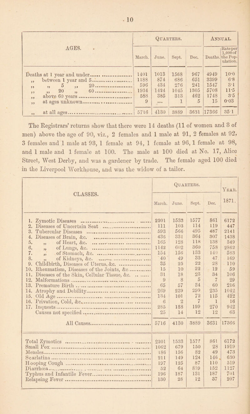 AGES. Quarters. Annual. March. June. Sept. Dec. Deaths. Rate per l,000of the Pop¬ ulation. Deaths at 1 year and under. 1401 1013 1568 967 4949 io-o ,, between 1 year and 5,. 1188 874 686 651 3399 6'8 ,, „ 5 ,, 20....... 596 434 276 241 1547 3'1 ,, „ 20 „ 60. 1934 1424 1045 1305 5708 11-5 ,, above 60 years... 588 385 313 462 1748 35 ,, at ages unknown. 9 • • • 1 5 15 0-03 ,, at all ages.. 5716 4130 3889 3631 17366 35 1 The Kegistrars’ returns show that there were 14 deaths (11 of women and B of men) above the age of 90, viz., 2 females and 1 male at 91, 2 females at 92, 3 females and 1 male at 98, 1 female at 94, 1 female at 96, 1 female at 98, and 1 male and 1 female at 100. The male at 100 died at No. 17, Alice Street, West Derby, and was a gardener by trade. The female aged 100 died in the Liverpool Workhouse, and was the widow of a tailor. CLASSES. March. Quarters. June. Sept. Dec. Year. 1871. 1. Zymotic Diseases .. . . 2201 1533 1577 861 6172 2. Diseases of Uncertain Seat .... 111 103 114 119 447 3. Tubercular Diseases .. 593 566 495 487 2141 4. Diseases of Brain, &c. ..... 435 331 364 307 1438 5. ,, of Heart, &c. .... 165 128 118 138 549 6. „ of Lungs, &c.... 1142 602 360 758 2862 7. ,, of Stomach, &c. .. 154 156 133 140 583 8. ,, of Kidneys, &c. .... 40 49 33 47. 169 9. Childbirth, Diseases of Uterus, &e. 35 25 22 28 110 10. Rheumatism, Diseases of the Joints, &c... 15 10 22 12 59 11. Diseases of the Skin, Cellular Tissue, &c.. 31 18 23 34 106 12. Malformations....... 9 8 5 7 29 13. Premature Birth...... 65 57 34 60 216 14. Atrophy and Debility. . .... 269 239 299 235 1042 15. Old Age..... 134 101 72 115 422 16. Privation, Cold, &c......-. 6 2 7 1 16 17. Inquests..... 285 188 199 270 942 Causes not specified ....«.. 25 14 12 12 63 All Causes... 5716 4130 3889 3631 17366 Total Zymotics .... 2201 1533 1577 861 6172 Small Pox.... 1062 679 150 28 1919 Measles... 186 156 82 49 473 Scarlatina..... 211 149 124 146. 630 Hooping Cough ...... 197 125 87 110 519 Diarrhoea...... 52 64 859 152 1127 Typhus and Infantile Fever... 196 187 131 187 7oi Relapsing Fever. 130 28 12 37 207